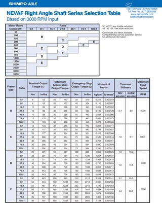 18 SHIMPO DRIVES, INC. / 1701 GLENLAKE AVE ITASCA IL 60143 / P: 800.842.1479 / F: 630.924.7382 / INFO@SHIMPODRIVES.COM / WWW.SHIMPODRIVES.COM
ABLE
NEVAF Right Angle Shaft Series Selection Table
Based on 3000 RPM Input
5:1 to 27:1 are double reduction,
45:1 to 105:1 are triple reduction.
Other sizes and ratios available.
Contact Shimpo Drives Customer Service
for additional information.
5:1 9:1 15:1 27:1 45:1 75:1 105:1
E
E
C
3000
3500
Motor Rated
Output (W)
50
100
150
200
400
500
600
Ratio
B
C
D
E
D
750
1000
E
1500
2000
2500
Nm/ in-lbs/
arc-min arc-min
5:1 6 53 20 177 35 310 0.275 0.000243
9:1 6 53 20 177 40 354 0.110 0.000097
15:1 10 89 30 266 50 443 0.059 0.000052
27:1 10 89 30 266 50 443 0.146 0.000129
45:1 10 89 30 266 50 443 0.091 0.000080
75:1 15 133 30 266 50 443 0.083 0.000073
105:1 15 133 30 266 50 443 0.078 0.000069
5:1 15 133 30 266 50 443 0.806 0.000711
9:1 20 177 35 310 50 443 0.744 0.000657
15:1 20 177 40 354 60 531 0.415 0.000366
27:1 30 266 40 354 75 664 0.585 0.000516
45:1 30 266 40 354 75 664 0.794 0.000701
75:1 30 266 40 354 75 664 0.690 0.000609
105:1 30 266 40 354 75 664 0.590 0.000521
5:1 25 221 55 487 100 885 1.502 0.001326 1.2 10.9
9:1 25 221 75 664 140 1239 1.254 0.001107
15:1 25 221 75 664 140 1239 0.464 0.000410
27:1 40 354 80 708 180 1593 0.720 0.000635
45:1 45 398 80 708 180 1593 0.806 0.000711
75:1 50 443 80 708 180 1593 0.694 0.000613
105:1 50 443 80 708 180 1593 0.648 0.000572
5:1 50 443 100 885 250 2213 3.559 0.003141 3.2 29.0
9:1 50 443 140 1239 250 2213 2.940 0.002595
15:1 55 487 140 1239 250 2213 1.193 0.001053
27:1 60 531 180 1593 300 2655 2.044 0.001804
45:1 80 708 180 1593 300 2655 1.878 0.001658
75:1 90 797 180 1593 300 2655 1.303 0.001150
105:1 90 797 180 1593 300 2655 1.184 0.001045
6000
1.5 13.6
4.0 36.2
5000
0.4 3.6 6000
1.0 9.1 6000
B
C
D
E
Frame
Size
Ratio
Nominal Output
Torque (1)
Maximum
Acceleration
Output Torque
lb-in-sec2
Emergency Stop
Output Torque (2)
sbl-nimNsbl-nimN in-lbs Nm RPM
Moment of
Inertia
Torsional
Stiffness
Maximum
Input
Speed
kgfcm2
ELECTROMATE
Toll Free Phone (877) SERVO98
Toll Free Fax (877) SERV099
www.electromate.com
sales@electromate.com
Sold & Serviced By:
 