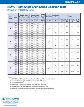 19SHIMPO DRIVES, INC. / 1701 GLENLAKE AVE ITASCA IL 60143 / P: 800.842.1479 / F: 630.924.7382 / INFO@SHIMPODRIVES.COM / WWW.SHIMPODRIVES.COM
ABLE
NEVAF Right Angle Shaft Series Selection Table
Based on 3000 RPM Input
kg lbs kg lbs
5:1 1000 225 500 112 73
9:1 1200 270 600 135 67
15:1 1500 337 750 169 65
27:1 1800 405 900 202 65
45:1 1800 405 900 202 63
75:1 1800 405 900 202 63
105:1 1800 405 900 202 63
5:1 1000 225 500 112 73
9:1 1500 337 750 169 67
15:1 1800 405 900 202 65
27:1 1800 405 900 202 65
45:1 1800 405 900 202 63
75:1 1800 405 900 202 63
105:1 1800 405 900 202 63
5:1 2200 495 1100 247 73
9:1 2200 495 1100 247 72
15:1 2600 584 1300 292 69
27:1 2600 584 1300 292 69
45:1 2600 584 1300 292 67
75:1 2600 584 1300 292 67
105:1 2600 584 1300 292 67
5:1 3000 674 1500 337 74
9:1 3000 674 1500 337 73
15:1 3000 674 1500 337 71
27:1 4000 899 2000 450 71
45:1 4000 899 2000 450 69
75:1 4000 899 2000 450 69
105:1 4000 899 2000 450 69
Notes:
5:1, 9:1, 15:1 and 27:1 are double reduction, 45:1, 75:1 and 105:1 are triple reduction.
(1) Based on B10 bearing life of 10000 hours and 3000 RPM input.
(2) Based on 1000 cycles.
(3) Measured at a distance of 1 meter at 3000 RPM input at no load.
(4) Actual efficiency will vary depending on ratio, input speed, and load.
(5) Please ask Shimpo Drives customer service for other ratios and large capacity.
11.0 24.3 10.0
80 11.4 25.1 10.4
7.1 15.7 6.7
80 7.3 16.1 6.9
4.1 9.0 4.0
80 4.3 9.5 4.2
30
30
30
85
85
85
3.9 8.5 3.7
30
Efficiency
(4)
Weight
85 3.8 8.4 3.6 7.9
%
Solid Shaft Hollow Shaft
Output Shaft
Overhung Load
Output Shaft
Thrust Load
Noise
Level
(3)
Backlash
N lbs dB(A) arc-minlbs N
Frame
Size
Ratio
B
C
D
E
8.0
8.8
9.3
14.8
15.2
22.1
22.9
80
ELECTROMATE
Toll Free Phone (877) SERVO98
Toll Free Fax (877) SERV099
www.electromate.com
sales@electromate.com
Sold & Serviced By:
 