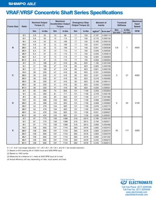 6 SHIMPO DRIVES, INC. / 1701 GLENLAKE AVE ITASCA IL 60143 / P: 800.842.1479 / F: 630.924.7382 / INFO@SHIMPODRIVES.COM / WWW.SHIMPODRIVES.COM
ABLE
VRAF/VRSF Concentric Shaft Series Specifications
Nm/ in-lbs/
arc-min arc-min
3:1 3.9 35 10 88 17 150 0.197 0.000174
5:1 5.6 50 13 115 17 150 0.170 0.000150
9:1 4.9 43 12 106 17 150 0.162 0.000143
15:1 4.8 42 12 106 17 150 0.041 0.000036
20:1 4.8 42 12 106 17 150 0.041 0.000036
25:1 6.4 57 13 115 17 150 0.040 0.000035
35:1 6.4 57 13 115 17 150 0.020 0.000018
45:1 6.4 57 13 115 17 150 0.004 0.000004
81:1 6.4 57 13 115 17 150 0.004 0.000004
3:1 21 186 47 416 93 823 1.182 0.001046
5:1 21 186 47 416 93 823 0.902 0.000798
9:1 21 186 47 416 93 823 0.821 0.000726
15:1 26 230 47 416 93 823 0.331 0.000293
20:1 26 230 47 416 93 823 0.331 0.000293
25:1 26 230 47 416 93 823 0.319 0.000282
35:1 26 230 47 416 93 823 0.160 0.000141
45:1 26 230 47 416 93 823 0.035 0.000031
81:1 26 230 47 416 93 823 0.035 0.000031
3:1 30 265 74 655 131 1159 3.203 0.002834
5:1 33 292 81 717 131 1159 2.478 0.002193
9:1 38 336 93 823 131 1159 2.217 0.001962
15:1 45 398 104 920 131 1159 0.906 0.000802
20:1 45 398 104 920 131 1159 0.906 0.000802
25:1 54 478 104 920 131 1159 0.876 0.000775
35:1 54 478 104 920 131 1159 0.440 0.000390
45:1 54 478 104 920 131 1159 0.031 0.000027
81:1 49 434 104 920 131 1159 0.036 0.000027
3:1 87 770 158 1398 316 2815 5.780 0.005104
5:1 87 770 158 1398 316 2815 3.750 0.003311
9:1 87 770 158 1398 316 2815 2.809 0.002480
15:1 108 956 197 1744 393 3478 2.800 0.002472
20:1 108 956 197 1744 393 3478 2.800 0.002472
25:1 108 956 197 1744 393 3478 2.800 0.002379
35:1 108 956 197 1744 393 3478 2.800 0.001202
45:1 108 956 197 1744 393 3478 0.245 0.000216
81:1 108 956 197 1744 393 3478 0.240 0.000212
C 3 27 6000
0.8 7 6000B
RPM
Moment of
Inertia
Torsional
Stiffness
Maximum
Input
Speed
20 177 5000E
in-lbs Nm in-lbsin-lbs Nm
6
Frame Size Ratio
Nominal Output
Torque (1)
Maximum
Acceleration Output
Torque
lb-in-sec2
D
Emergency Stop
Output Torque (2)
kgfcm2
Nm
53 5100
3:1, 5:1, & 9:1 are single reduction, 15:1, 20:1 25:1, 35:1 45:1, and 81:1 are double reduction.
lontatupniMPR0003taretem1foecnatsidataderusaeM)3(
.tupniMPR0003dnasruoh00001foefilgniraeb01BnodesaB)1(
oad.
, and load.deepstupni,oitarnognidnepedyravlliwycneiciffelautcA)4(
.selcyc0001nodesaB)2(
ELECTROMATE
Toll Free Phone (877) SERVO98
Toll Free Fax (877) SERV099
www.electromate.com
sales@electromate.com
Sold & Serviced By:
 
