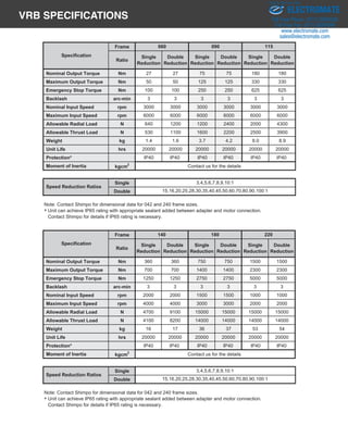 VRB SPECIFICATIONS
Frame
Ratio
Single
Reduction
Double
Reduction
Single
Reduction
Double
Reduction
Single
Reduction
Double
Reduction
Nominal Output Torque Nm 27 27 75 75 180 180
Maximum Output Torque Nm 50 50 125 125 330 330
Emergency Stop Torque Nm 100 100 250 250 625 625
Backlash arc-min 3 3 3 3 3 3
Nominal Input Speed rpm 3000 3000 3000 3000 3000 3000
Maximum Input Speed rpm 6000 6000 6000 6000 6000 6000
Allowable Radial Load N 640 1200 1200 2400 2000 4300
Allowable Thrust Load N 530 1100 1600 2200 2500 3900
gkthgieW 1.4 1.6 3.7 4.2 8.0 8.9
srhefiLtinU 20000 20000 20000 20000 20000 20000
Protection* IP40 IP40 IP40 IP40 IP40 IP40
Moment of Inertia kgcm2
Specification
060 090
Contact us fo
115
Single
Double
Note: Contact Shimpo for dimensional data for 042 and 240 frame sizes.
Unit can achieve IP65 rating with appropriate sealant added between adapter and motor connection.
Contact Shimpo for details if IP65 rating is necessary.
Speed Reduction Ratios
3,4,5,6,7
15,16,20,25,28,30,35,40,
*
3,4,5,6,7,8,9,10:1
15,16,20,25,28,30,35,40,45,50,60,70,80,90,100:1
Contact us for the details
Frame
Ratio
Nominal Output Torque Nm
Maximum Output Torque Nm
Emergency Stop Torque Nm
Backlash arc-min
Nominal Input Speed rpm
Maximum Input Speed rpm
Allowable Radial Load N
Allowable Thrust Load N
gkthgieW
srhefiLtinU
Protection*
Moment of Inertia kgcm2
Specification
Single
Double
Note: Contact Shimpo for dimensional data for 042 and 240 frame sizes.
Unit can achieve IP65 rating with appropriate sealant added between adapter and motor connection.
Contact Shimpo for details if IP65 rating is necessary.
Speed Reduction Ratios
3,4,5,6,7
15,16,20,25,28,30,35,40,
*
3,4,5,6,7,8,9,10:1
15,16,20,25,28,30,35,40,45,50,60,70,80,90,100:1
Contact us for the details
Single
Reduction
Double
Reduction
Single
Reduction
Double
Reduction
Single
Reduction
Double
Reduction
360 360 750 750 1500 1500
700 700 1400 1400 2300 2300
1250 1250 2750 2750 5000 5000
3 3 3 3 3 3
2000 2000 1500 1500 1000 1000
4000 4000 3000 3000 2000 2000
4700 9100 15000 15000 15000 15000
4100 8200 14000 14000 14000 14000
16 17 36 37 53 54
20000 20000 20000 20000 20000 20000
IP40 IP40 IP40 IP40 IP40 IP40
220
or the details
180140
ELECTROMATE
Toll Free Phone (877) SERVO98
Toll Free Fax (877) SERV099
www.electromate.com
sales@electromate.com
Sold & Serviced By:
 