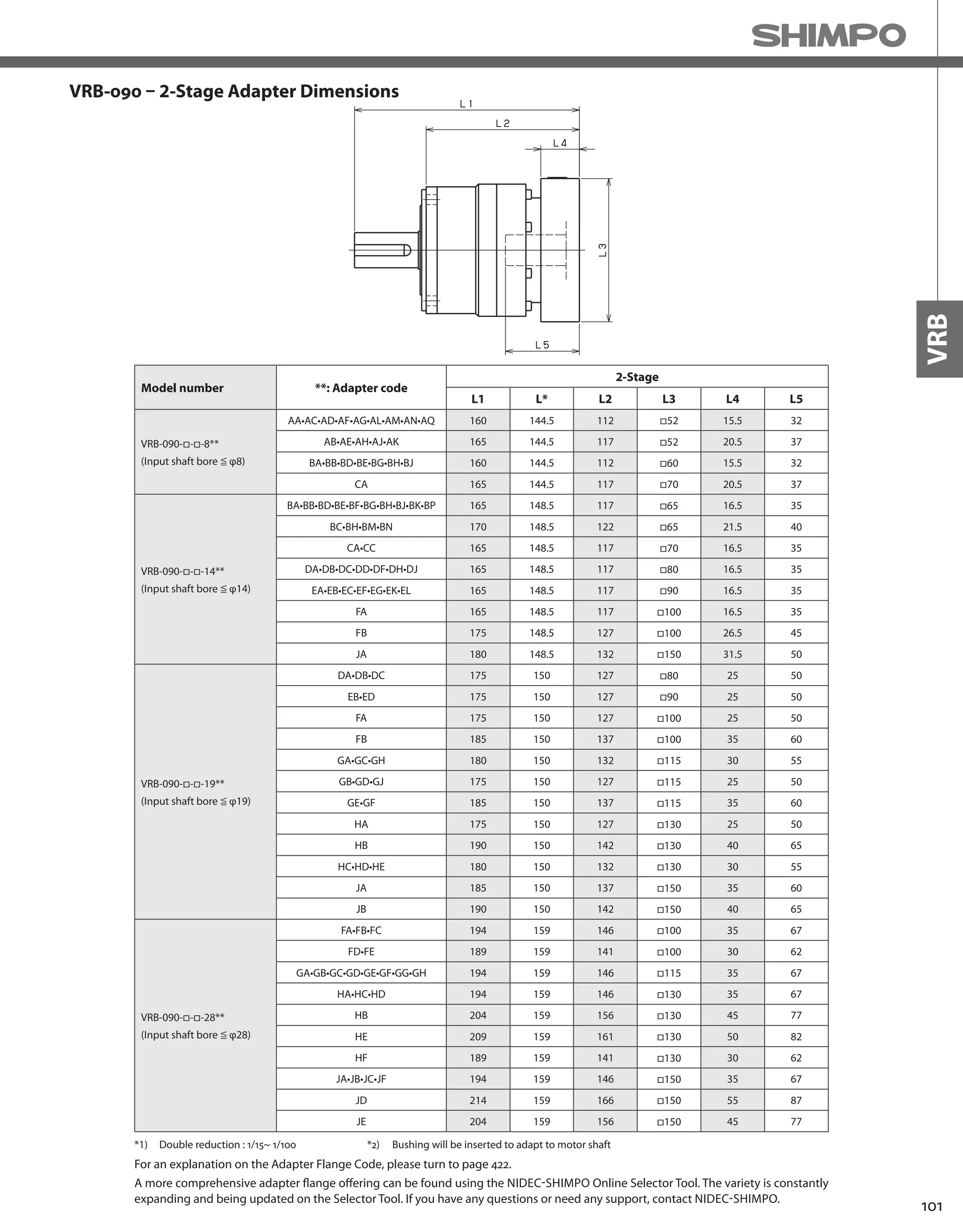 101
VRB
VRB-090 – 2-Stage Adapter Dimensions
*1) Double reduction : 1/15~ 1/100
Model number **: Adapter code
2-Stage
L1 L* L2 L3 L4 L5
VRB-090-□-□-8**
(Input shaft bore ≦ φ8)
AA•AC•AD•AF•AG•AL•AM•AN•AQ 160 144.5 112 □52 15.5 32
AB•AE•AH•AJ•AK 165 144.5 117 □52 20.5 37
BA•BB•BD•BE•BG•BH•BJ 160 144.5 112 □60 15.5 32
CA 165 144.5 117 □70 20.5 37
VRB-090-□-□-14**
(Input shaft bore ≦ φ14)
BA•BB•BD•BE•BF•BG•BH•BJ•BK•BP 165 148.5 117 □65 16.5 35
BC•BH•BM•BN 170 148.5 122 □65 21.5 40
CA•CC 165 148.5 117 □70 16.5 35
DA•DB•DC•DD•DF•DH•DJ 165 148.5 117 □80 16.5 35
EA•EB•EC•EF•EG•EK•EL 165 148.5 117 □90 16.5 35
FA 165 148.5 117 □100 16.5 35
FB 175 148.5 127 □100 26.5 45
JA 180 148.5 132 □150 31.5 50
VRB-090-□-□-19**
(Input shaft bore ≦ φ19)
DA•DB•DC 175 150 127 □80 25 50
EB•ED 175 150 127 □90 25 50
FA 175 150 127 □100 25 50
FB 185 150 137 □100 35 60
GA•GC•GH 180 150 132 □115 30 55
GB•GD•GJ 175 150 127 □115 25 50
GE•GF 185 150 137 □115 35 60
HA 175 150 127 □130 25 50
HB 190 150 142 □130 40 65
HC•HD•HE 180 150 132 □130 30 55
JA 185 150 137 □150 35 60
JB 190 150 142 □150 40 65
VRB-090-□-□-28**
(Input shaft bore ≦ φ28)
FA•FB•FC 194 159 146 □100 35 67
FD•FE 189 159 141 □100 30 62
GA•GB•GC•GD•GE•GF•GG•GH 194 159 146 □115 35 67
HA•HC•HD 194 159 146 □130 35 67
HB 204 159 156 □130 45 77
HE 209 159 161 □130 50 82
HF 189 159 141 □130 30 62
JA•JB•JC•JF 194 159 146 □150 35 67
JD 214 159 166 □150 55 87
JE 204 159 156 □150 45 77
A more comprehensive adapter flange offering can be found using the NIDEC-SHIMPO Online Selector Tool. The variety is constantly
expanding and being updated on the Selector Tool. If you have any questions or need any support, contact NIDEC-SHIMPO.
For an explanation on the Adapter Flange Code, please turn to page 422.
*2) Bushing will be inserted to adapt to motor shaft
 