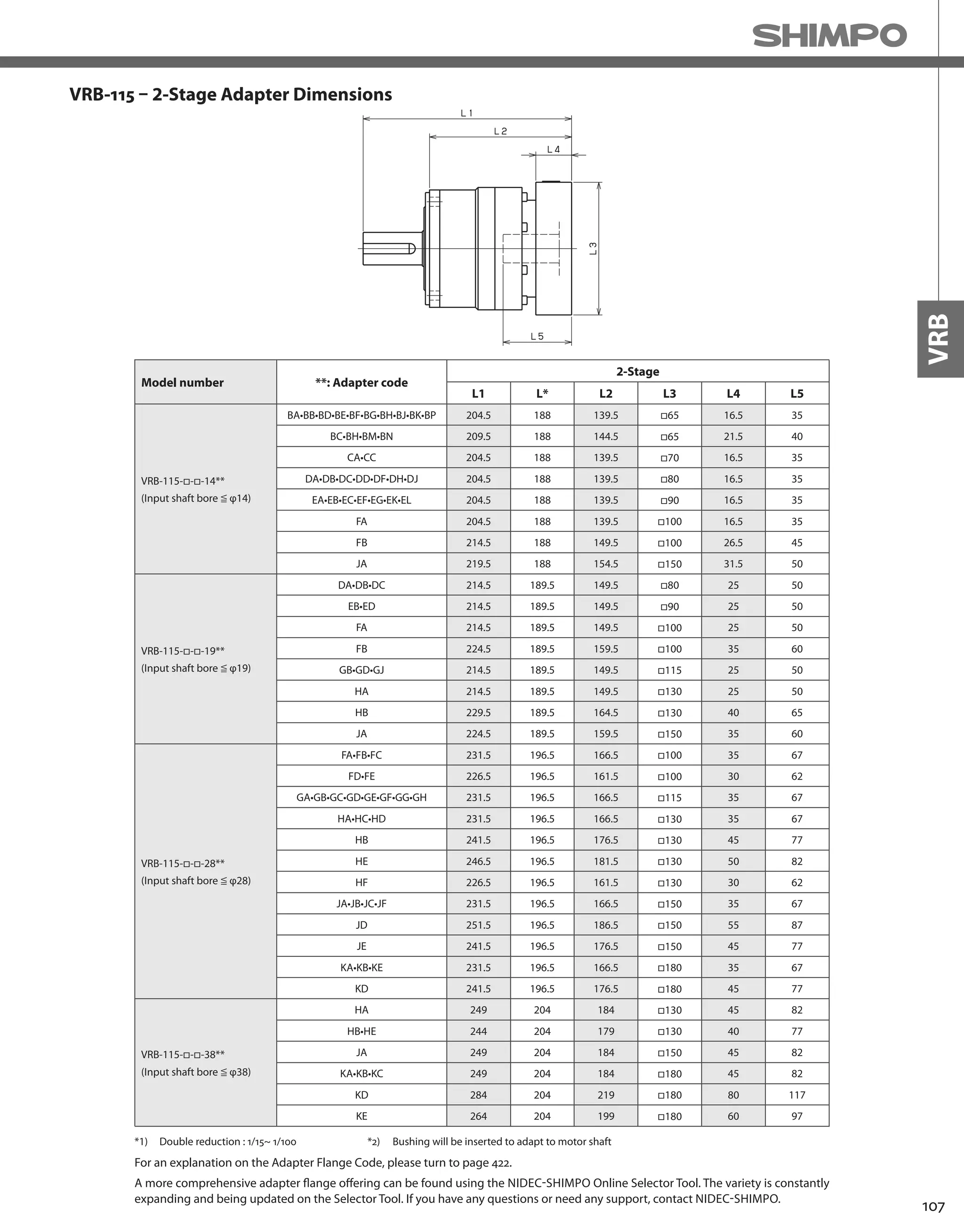 107
VRB
VRB-115 – 2-Stage Adapter Dimensions
*1) Double reduction : 1/15~ 1/100
Model number **: Adapter code
2-Stage
L1 L* L2 L3 L4 L5
VRB-115-□-□-14**
(Input shaft bore ≦ φ14)
BA•BB•BD•BE•BF•BG•BH•BJ•BK•BP 204.5 188 139.5 □65 16.5 35
BC•BH•BM•BN 209.5 188 144.5 □65 21.5 40
CA•CC 204.5 188 139.5 □70 16.5 35
DA•DB•DC•DD•DF•DH•DJ 204.5 188 139.5 □80 16.5 35
EA•EB•EC•EF•EG•EK•EL 204.5 188 139.5 □90 16.5 35
FA 204.5 188 139.5 □100 16.5 35
FB 214.5 188 149.5 □100 26.5 45
JA 219.5 188 154.5 □150 31.5 50
VRB-115-□-□-19**
(Input shaft bore ≦ φ19)
DA•DB•DC 214.5 189.5 149.5 □80 25 50
EB•ED 214.5 189.5 149.5 □90 25 50
FA 214.5 189.5 149.5 □100 25 50
FB 224.5 189.5 159.5 □100 35 60
GB•GD•GJ 214.5 189.5 149.5 □115 25 50
HA 214.5 189.5 149.5 □130 25 50
HB 229.5 189.5 164.5 □130 40 65
JA 224.5 189.5 159.5 □150 35 60
VRB-115-□-□-28**
(Input shaft bore ≦ φ28)
FA•FB•FC 231.5 196.5 166.5 □100 35 67
FD•FE 226.5 196.5 161.5 □100 30 62
GA•GB•GC•GD•GE•GF•GG•GH 231.5 196.5 166.5 □115 35 67
HA•HC•HD 231.5 196.5 166.5 □130 35 67
HB 241.5 196.5 176.5 □130 45 77
HE 246.5 196.5 181.5 □130 50 82
HF 226.5 196.5 161.5 □130 30 62
JA•JB•JC•JF 231.5 196.5 166.5 □150 35 67
JD 251.5 196.5 186.5 □150 55 87
JE 241.5 196.5 176.5 □150 45 77
KA•KB•KE 231.5 196.5 166.5 □180 35 67
KD 241.5 196.5 176.5 □180 45 77
VRB-115-□-□-38**
(Input shaft bore ≦ φ38)
HA 249 204 184 □130 45 82
HB•HE 244 204 179 □130 40 77
JA 249 204 184 □150 45 82
KA•KB•KC 249 204 184 □180 45 82
KD 284 204 219 □180 80 117
KE 264 204 199 □180 60 97
A more comprehensive adapter flange offering can be found using the NIDEC-SHIMPO Online Selector Tool. The variety is constantly
expanding and being updated on the Selector Tool. If you have any questions or need any support, contact NIDEC-SHIMPO.
For an explanation on the Adapter Flange Code, please turn to page 422.
*2) Bushing will be inserted to adapt to motor shaft
 