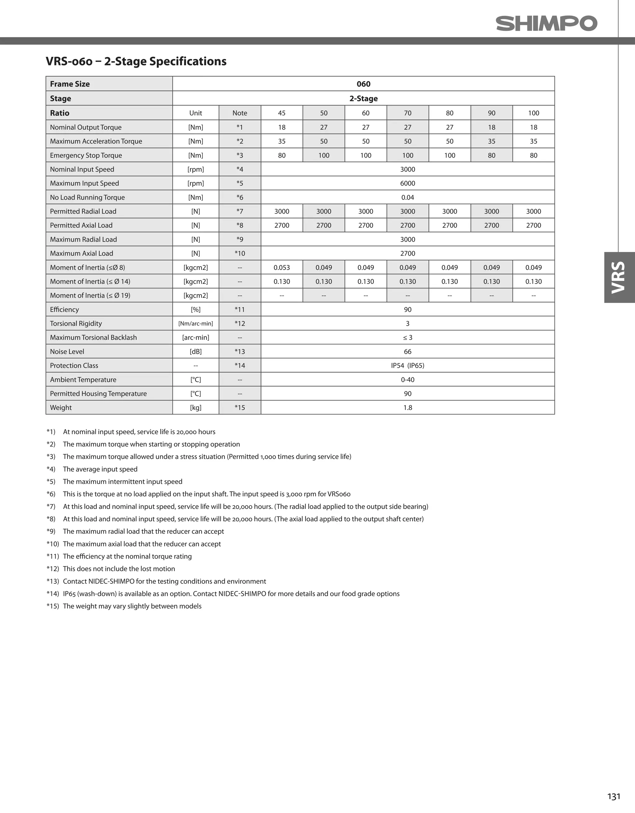 131
VRS
VRS-060 – 2-Stage Specifications
Frame Size 060
Stage 2-Stage
Ratio Unit Note 45 50 60 70 80 90 100
Nominal Output Torque [Nm] *1 18 27 27 27 27 18 18
Maximum Acceleration Torque [Nm] *2 35 50 50 50 50 35 35
Emergency Stop Torque [Nm] *3 80 100 100 100 100 80 80
Nominal Input Speed [rpm] *4 3000
Maximum Input Speed [rpm] *5 6000
No Load Running Torque [Nm] *6 0.04
Permitted Radial Load [N] *7 3000 3000 3000 3000 3000 3000 3000
Permitted Axial Load [N] *8 2700 2700 2700 2700 2700 2700 2700
Maximum Radial Load [N] *9 3000
Maximum Axial Load [N] *10 2700
Moment of Inertia (≤Ø 8) [kgcm2] -- 0.053 0.049 0.049 0.049 0.049 0.049 0.049
Moment of Inertia (≤ Ø 14) [kgcm2] -- 0.130 0.130 0.130 0.130 0.130 0.130 0.130
Moment of Inertia (≤ Ø 19) [kgcm2] -- -- -- -- -- -- -- --
Efficiency [%] *11 90
Torsional Rigidity [Nm/arc-min] *12 3
Maximum Torsional Backlash [arc-min] -- ≤ 3
Noise Level [dB] *13 66
Protection Class -- *14 IP54 (IP65)
Ambient Temperature [°C] -- 0-40
Permitted Housing Temperature [°C] -- 90
Weight [kg] *15 1.8
*1) At nominal input speed, service life is 20,000 hours
*2) The maximum torque when starting or stopping operation
*3) The maximum torque allowed under a stress situation (Permitted 1,000 times during service life)
*4) The average input speed
*5) The maximum intermittent input speed
*6) This is the torque at no load applied on the input shaft. The input speed is 3,000 rpm for VRS060
*7) At this load and nominal input speed, service life will be 20,000 hours. (The radial load applied to the output side bearing)
*8) At this load and nominal input speed, service life will be 20,000 hours. (The axial load applied to the output shaft center)
*9) The maximum radial load that the reducer can accept
*10) The maximum axial load that the reducer can accept
*11) The efficiency at the nominal torque rating
*12) This does not include the lost motion
*13) Contact NIDEC-SHIMPO for the testing conditions and environment
*14) IP65 (wash-down) is available as an option. Contact NIDEC-SHIMPO for more details and our food grade options
*15) The weight may vary slightly between models
 