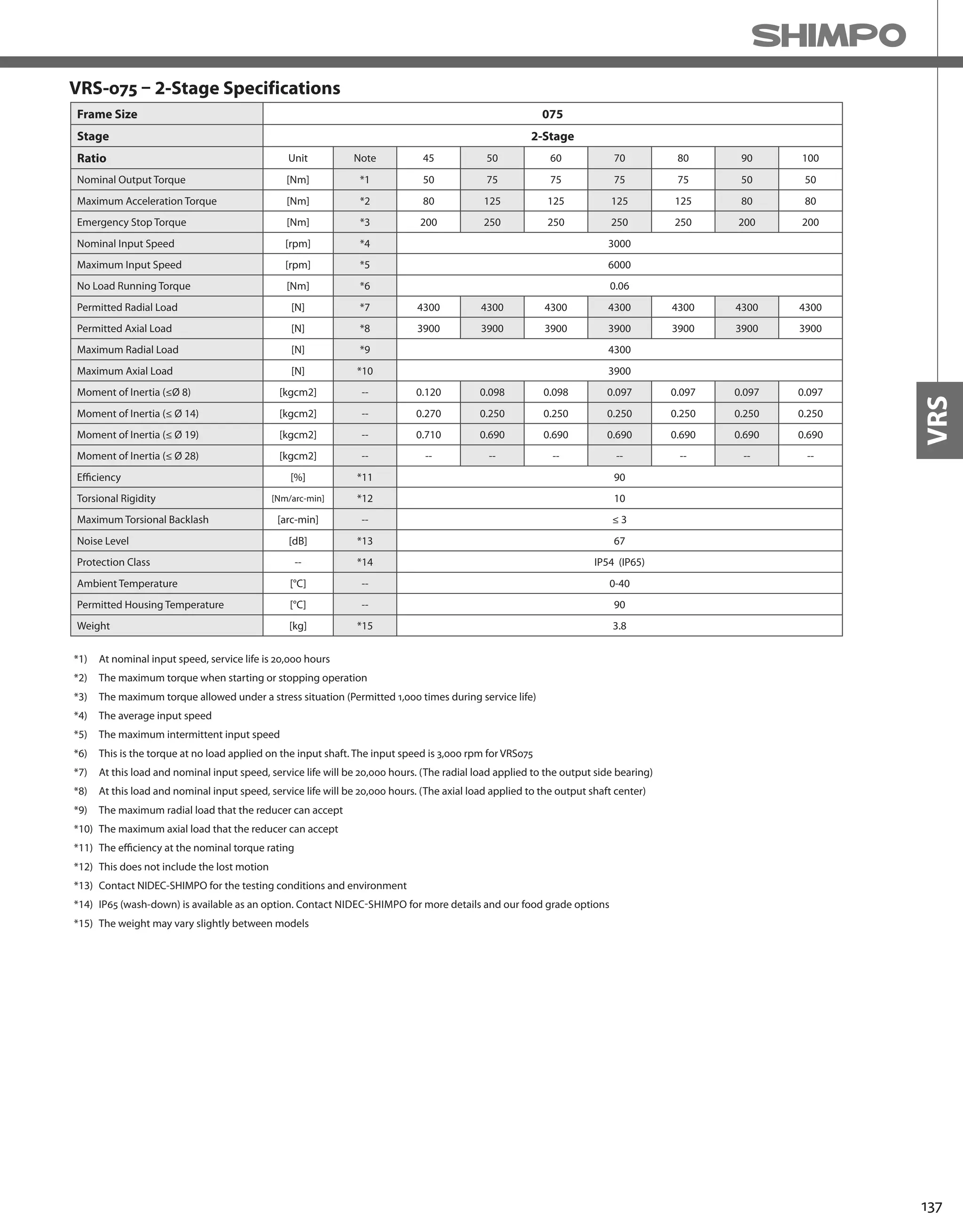 137
VRS
VRS-075 – 2-Stage Specifications
Frame Size 075
Stage 2-Stage
Ratio Unit Note 45 50 60 70 80 90 100
Nominal Output Torque [Nm] *1 50 75 75 75 75 50 50
Maximum Acceleration Torque [Nm] *2 80 125 125 125 125 80 80
Emergency Stop Torque [Nm] *3 200 250 250 250 250 200 200
Nominal Input Speed [rpm] *4 3000
Maximum Input Speed [rpm] *5 6000
No Load Running Torque [Nm] *6 0.06
Permitted Radial Load [N] *7 4300 4300 4300 4300 4300 4300 4300
Permitted Axial Load [N] *8 3900 3900 3900 3900 3900 3900 3900
Maximum Radial Load [N] *9 4300
Maximum Axial Load [N] *10 3900
Moment of Inertia (≤Ø 8) [kgcm2] -- 0.120 0.098 0.098 0.097 0.097 0.097 0.097
Moment of Inertia (≤ Ø 14) [kgcm2] -- 0.270 0.250 0.250 0.250 0.250 0.250 0.250
Moment of Inertia (≤ Ø 19) [kgcm2] -- 0.710 0.690 0.690 0.690 0.690 0.690 0.690
Moment of Inertia (≤ Ø 28) [kgcm2] -- -- -- -- -- -- -- --
Efficiency [%] *11 90
Torsional Rigidity [Nm/arc-min] *12 10
Maximum Torsional Backlash [arc-min] -- ≤ 3
Noise Level [dB] *13 67
Protection Class -- *14 IP54 (IP65)
Ambient Temperature [°C] -- 0-40
Permitted Housing Temperature [°C] -- 90
Weight [kg] *15 3.8
*1) At nominal input speed, service life is 20,000 hours
*2) The maximum torque when starting or stopping operation
*3) The maximum torque allowed under a stress situation (Permitted 1,000 times during service life)
*4) The average input speed
*5) The maximum intermittent input speed
*6) This is the torque at no load applied on the input shaft. The input speed is 3,000 rpm for VRS075
*7) At this load and nominal input speed, service life will be 20,000 hours. (The radial load applied to the output side bearing)
*8) At this load and nominal input speed, service life will be 20,000 hours. (The axial load applied to the output shaft center)
*9) The maximum radial load that the reducer can accept
*10) The maximum axial load that the reducer can accept
*11) The efficiency at the nominal torque rating
*12) This does not include the lost motion
*13) Contact NIDEC-SHIMPO for the testing conditions and environment
*14) IP65 (wash-down) is available as an option. Contact NIDEC-SHIMPO for more details and our food grade options
*15) The weight may vary slightly between models
 