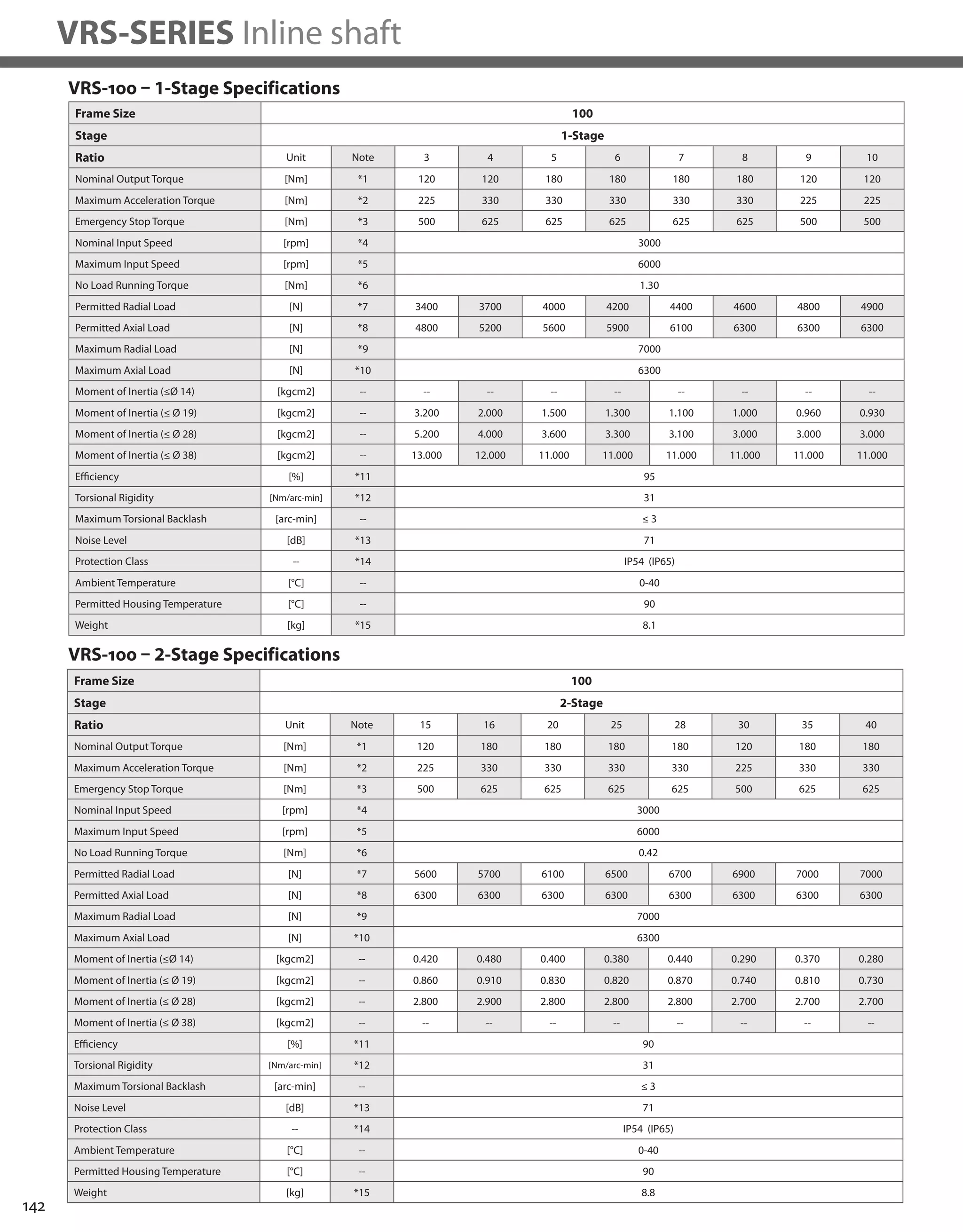 142
VRS-SERIES Inline shaft
VRS-100 – 1-Stage Specifications
VRS-100 – 2-Stage Specifications
Frame Size 100
Stage 1-Stage
Ratio Unit Note 3 4 5 6 7 8 9 10
Nominal Output Torque [Nm] *1 120 120 180 180 180 180 120 120
Maximum Acceleration Torque [Nm] *2 225 330 330 330 330 330 225 225
Emergency Stop Torque [Nm] *3 500 625 625 625 625 625 500 500
Nominal Input Speed [rpm] *4 3000
Maximum Input Speed [rpm] *5 6000
No Load Running Torque [Nm] *6 1.30
Permitted Radial Load [N] *7 3400 3700 4000 4200 4400 4600 4800 4900
Permitted Axial Load [N] *8 4800 5200 5600 5900 6100 6300 6300 6300
Maximum Radial Load [N] *9 7000
Maximum Axial Load [N] *10 6300
Moment of Inertia (≤Ø 14) [kgcm2] -- -- -- -- -- -- -- -- --
Moment of Inertia (≤ Ø 19) [kgcm2] -- 3.200 2.000 1.500 1.300 1.100 1.000 0.960 0.930
Moment of Inertia (≤ Ø 28) [kgcm2] -- 5.200 4.000 3.600 3.300 3.100 3.000 3.000 3.000
Moment of Inertia (≤ Ø 38) [kgcm2] -- 13.000 12.000 11.000 11.000 11.000 11.000 11.000 11.000
Efficiency [%] *11 95
Torsional Rigidity [Nm/arc-min] *12 31
Maximum Torsional Backlash [arc-min] -- ≤ 3
Noise Level [dB] *13 71
Protection Class -- *14 IP54 (IP65)
Ambient Temperature [°C] -- 0-40
Permitted Housing Temperature [°C] -- 90
Weight [kg] *15 8.1
Frame Size 100
Stage 2-Stage
Ratio Unit Note 15 16 20 25 28 30 35 40
Nominal Output Torque [Nm] *1 120 180 180 180 180 120 180 180
Maximum Acceleration Torque [Nm] *2 225 330 330 330 330 225 330 330
Emergency Stop Torque [Nm] *3 500 625 625 625 625 500 625 625
Nominal Input Speed [rpm] *4 3000
Maximum Input Speed [rpm] *5 6000
No Load Running Torque [Nm] *6 0.42
Permitted Radial Load [N] *7 5600 5700 6100 6500 6700 6900 7000 7000
Permitted Axial Load [N] *8 6300 6300 6300 6300 6300 6300 6300 6300
Maximum Radial Load [N] *9 7000
Maximum Axial Load [N] *10 6300
Moment of Inertia (≤Ø 14) [kgcm2] -- 0.420 0.480 0.400 0.380 0.440 0.290 0.370 0.280
Moment of Inertia (≤ Ø 19) [kgcm2] -- 0.860 0.910 0.830 0.820 0.870 0.740 0.810 0.730
Moment of Inertia (≤ Ø 28) [kgcm2] -- 2.800 2.900 2.800 2.800 2.800 2.700 2.700 2.700
Moment of Inertia (≤ Ø 38) [kgcm2] -- -- -- -- -- -- -- -- --
Efficiency [%] *11 90
Torsional Rigidity [Nm/arc-min] *12 31
Maximum Torsional Backlash [arc-min] -- ≤ 3
Noise Level [dB] *13 71
Protection Class -- *14 IP54 (IP65)
Ambient Temperature [°C] -- 0-40
Permitted Housing Temperature [°C] -- 90
Weight [kg] *15 8.8
 