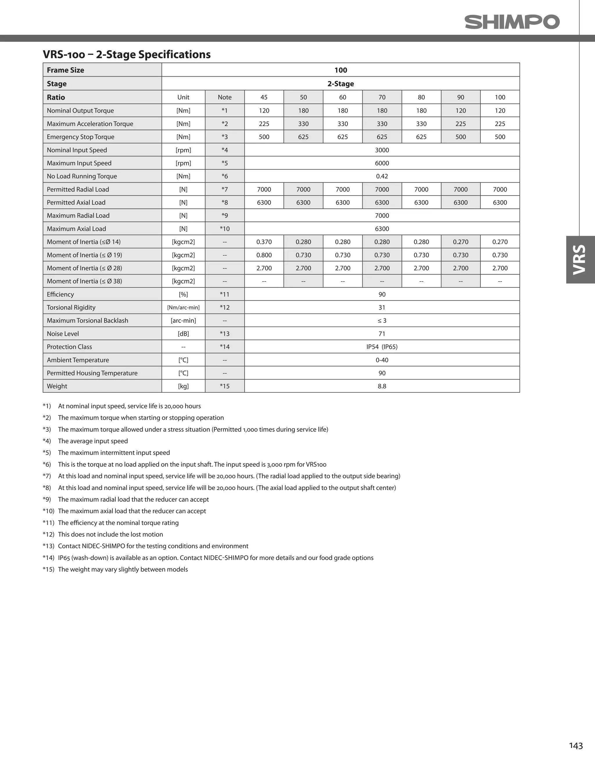 143
VRS
VRS-100 – 2-Stage Specifications
Frame Size 100
Stage 2-Stage
Ratio Unit Note 45 50 60 70 80 90 100
Nominal Output Torque [Nm] *1 120 180 180 180 180 120 120
Maximum Acceleration Torque [Nm] *2 225 330 330 330 330 225 225
Emergency Stop Torque [Nm] *3 500 625 625 625 625 500 500
Nominal Input Speed [rpm] *4 3000
Maximum Input Speed [rpm] *5 6000
No Load Running Torque [Nm] *6 0.42
Permitted Radial Load [N] *7 7000 7000 7000 7000 7000 7000 7000
Permitted Axial Load [N] *8 6300 6300 6300 6300 6300 6300 6300
Maximum Radial Load [N] *9 7000
Maximum Axial Load [N] *10 6300
Moment of Inertia (≤Ø 14) [kgcm2] -- 0.370 0.280 0.280 0.280 0.280 0.270 0.270
Moment of Inertia (≤ Ø 19) [kgcm2] -- 0.800 0.730 0.730 0.730 0.730 0.730 0.730
Moment of Inertia (≤ Ø 28) [kgcm2] -- 2.700 2.700 2.700 2.700 2.700 2.700 2.700
Moment of Inertia (≤ Ø 38) [kgcm2] -- -- -- -- -- -- -- --
Efficiency [%] *11 90
Torsional Rigidity [Nm/arc-min] *12 31
Maximum Torsional Backlash [arc-min] -- ≤ 3
Noise Level [dB] *13 71
Protection Class -- *14 IP54 (IP65)
Ambient Temperature [°C] -- 0-40
Permitted Housing Temperature [°C] -- 90
Weight [kg] *15 8.8
*1) At nominal input speed, service life is 20,000 hours
*2) The maximum torque when starting or stopping operation
*3) The maximum torque allowed under a stress situation (Permitted 1,000 times during service life)
*4) The average input speed
*5) The maximum intermittent input speed
*6) This is the torque at no load applied on the input shaft. The input speed is 3,000 rpm for VRS100
*7) At this load and nominal input speed, service life will be 20,000 hours. (The radial load applied to the output side bearing)
*8) At this load and nominal input speed, service life will be 20,000 hours. (The axial load applied to the output shaft center)
*9) The maximum radial load that the reducer can accept
*10) The maximum axial load that the reducer can accept
*11) The efficiency at the nominal torque rating
*12) This does not include the lost motion
*13) Contact NIDEC-SHIMPO for the testing conditions and environment
*14) IP65 (wash-down) is available as an option. Contact NIDEC-SHIMPO for more details and our food grade options
*15) The weight may vary slightly between models
 
