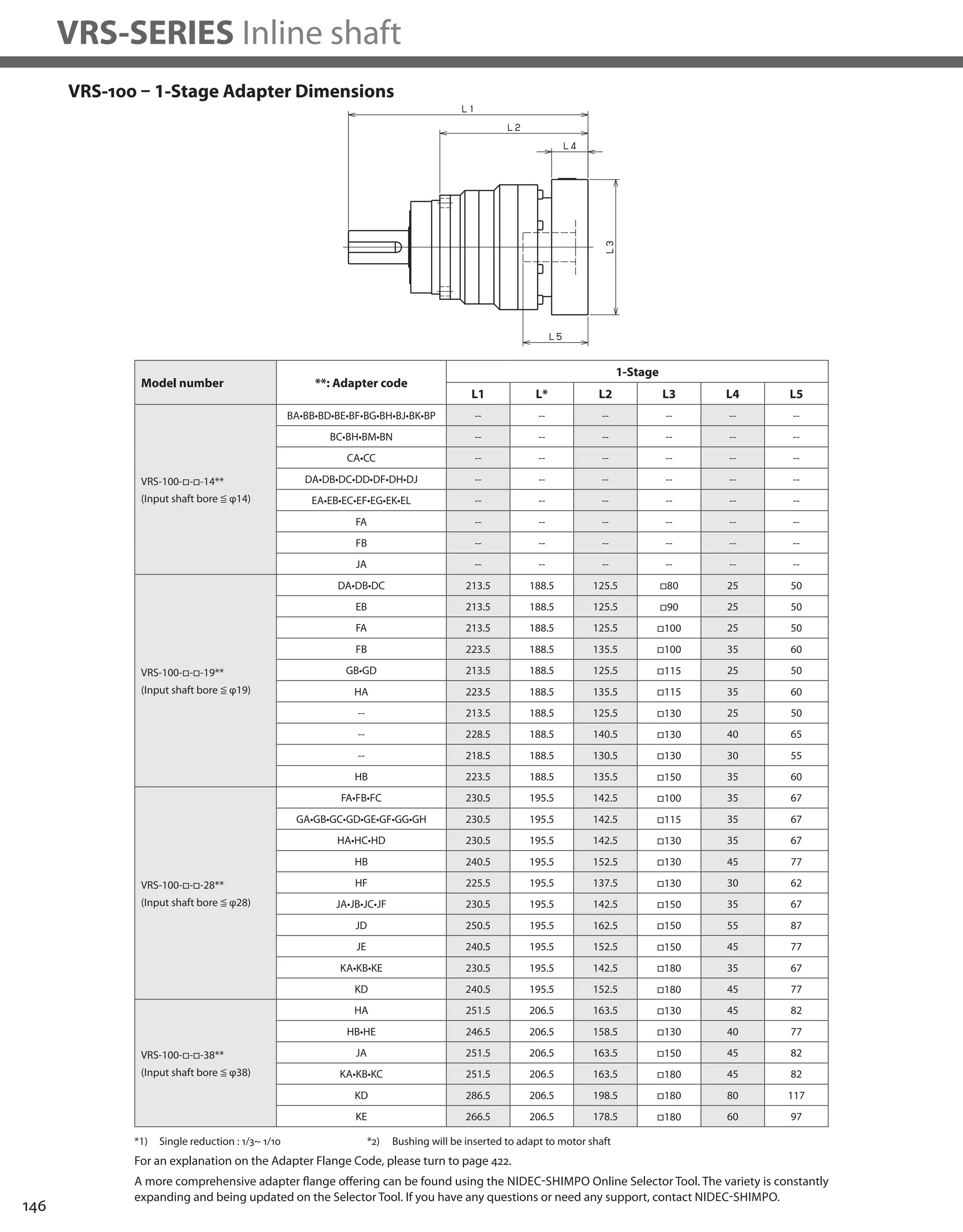 146
VRS-SERIES Inline shaft
VRS-100 – 1-Stage Adapter Dimensions
*1) Single reduction : 1/3~ 1/10
Model number **: Adapter code
1-Stage
L1 L* L2 L3 L4 L5
VRS-100-□-□-14**
(Input shaft bore ≦ φ14)
BA•BB•BD•BE•BF•BG•BH•BJ•BK•BP -- -- -- -- -- --
BC•BH•BM•BN -- -- -- -- -- --
CA•CC -- -- -- -- -- --
DA•DB•DC•DD•DF•DH•DJ -- -- -- -- -- --
EA•EB•EC•EF•EG•EK•EL -- -- -- -- -- --
FA -- -- -- -- -- --
FB -- -- -- -- -- --
JA -- -- -- -- -- --
VRS-100-□-□-19**
(Input shaft bore ≦ φ19)
DA•DB•DC 213.5 188.5 125.5 □80 25 50
EB 213.5 188.5 125.5 □90 25 50
FA 213.5 188.5 125.5 □100 25 50
FB 223.5 188.5 135.5 □100 35 60
GB•GD 213.5 188.5 125.5 □115 25 50
HA 223.5 188.5 135.5 □115 35 60
-- 213.5 188.5 125.5 □130 25 50
-- 228.5 188.5 140.5 □130 40 65
-- 218.5 188.5 130.5 □130 30 55
HB 223.5 188.5 135.5 □150 35 60
VRS-100-□-□-28**
(Input shaft bore ≦ φ28)
FA•FB•FC 230.5 195.5 142.5 □100 35 67
GA•GB•GC•GD•GE•GF•GG•GH 230.5 195.5 142.5 □115 35 67
HA•HC•HD 230.5 195.5 142.5 □130 35 67
HB 240.5 195.5 152.5 □130 45 77
HF 225.5 195.5 137.5 □130 30 62
JA•JB•JC•JF 230.5 195.5 142.5 □150 35 67
JD 250.5 195.5 162.5 □150 55 87
JE 240.5 195.5 152.5 □150 45 77
KA•KB•KE 230.5 195.5 142.5 □180 35 67
KD 240.5 195.5 152.5 □180 45 77
VRS-100-□-□-38**
(Input shaft bore ≦ φ38)
HA 251.5 206.5 163.5 □130 45 82
HB•HE 246.5 206.5 158.5 □130 40 77
JA 251.5 206.5 163.5 □150 45 82
KA•KB•KC 251.5 206.5 163.5 □180 45 82
KD 286.5 206.5 198.5 □180 80 117
KE 266.5 206.5 178.5 □180 60 97
A more comprehensive adapter flange offering can be found using the NIDEC-SHIMPO Online Selector Tool. The variety is constantly
expanding and being updated on the Selector Tool. If you have any questions or need any support, contact NIDEC-SHIMPO.
For an explanation on the Adapter Flange Code, please turn to page 422.
*2) Bushing will be inserted to adapt to motor shaft
 