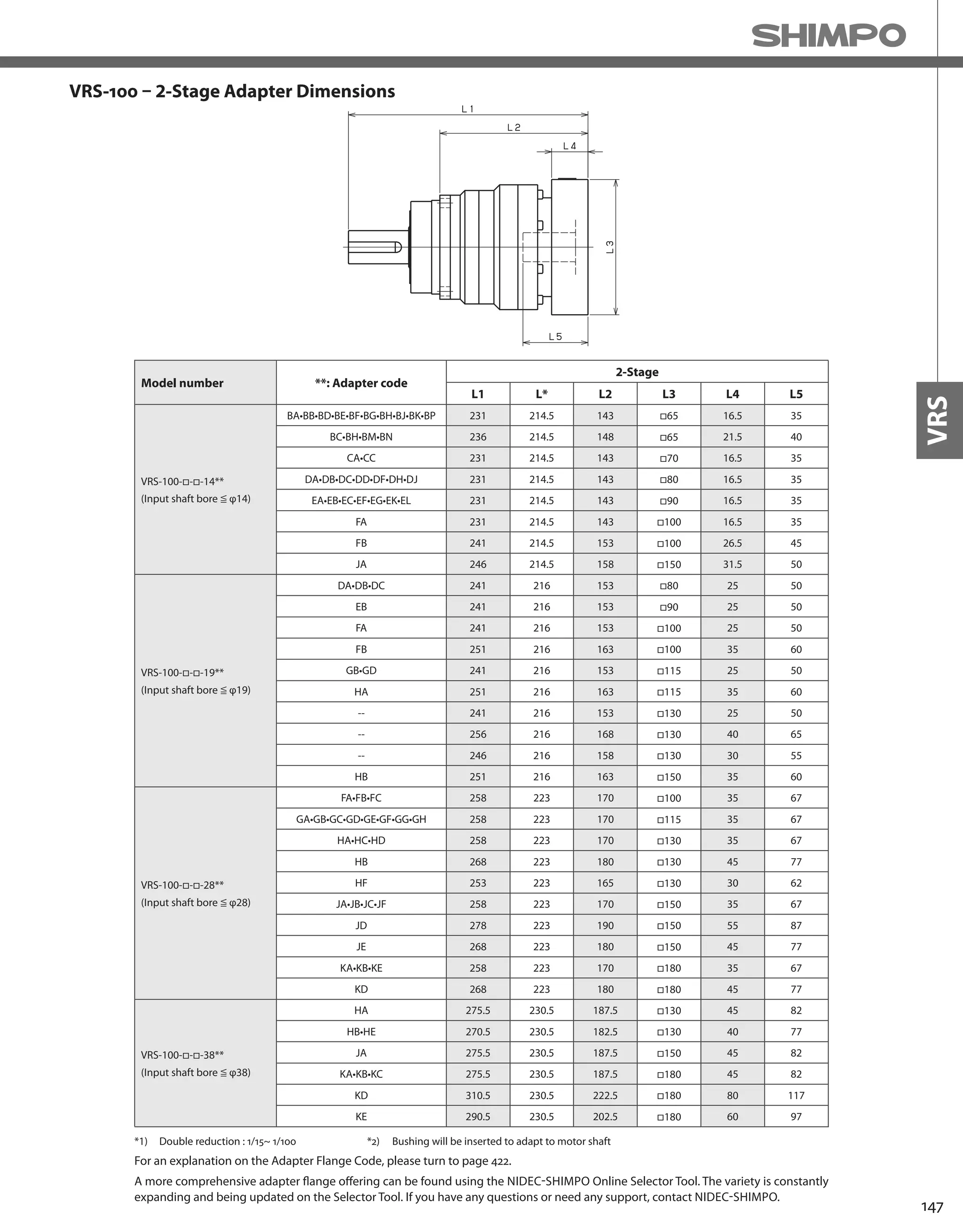 147
VRS
VRS-100 – 2-Stage Adapter Dimensions
*1) Double reduction : 1/15~ 1/100
Model number **: Adapter code
2-Stage
L1 L* L2 L3 L4 L5
VRS-100-□-□-14**
(Input shaft bore ≦ φ14)
BA•BB•BD•BE•BF•BG•BH•BJ•BK•BP 231 214.5 143 □65 16.5 35
BC•BH•BM•BN 236 214.5 148 □65 21.5 40
CA•CC 231 214.5 143 □70 16.5 35
DA•DB•DC•DD•DF•DH•DJ 231 214.5 143 □80 16.5 35
EA•EB•EC•EF•EG•EK•EL 231 214.5 143 □90 16.5 35
FA 231 214.5 143 □100 16.5 35
FB 241 214.5 153 □100 26.5 45
JA 246 214.5 158 □150 31.5 50
VRS-100-□-□-19**
(Input shaft bore ≦ φ19)
DA•DB•DC 241 216 153 □80 25 50
EB 241 216 153 □90 25 50
FA 241 216 153 □100 25 50
FB 251 216 163 □100 35 60
GB•GD 241 216 153 □115 25 50
HA 251 216 163 □115 35 60
-- 241 216 153 □130 25 50
-- 256 216 168 □130 40 65
-- 246 216 158 □130 30 55
HB 251 216 163 □150 35 60
VRS-100-□-□-28**
(Input shaft bore ≦ φ28)
FA•FB•FC 258 223 170 □100 35 67
GA•GB•GC•GD•GE•GF•GG•GH 258 223 170 □115 35 67
HA•HC•HD 258 223 170 □130 35 67
HB 268 223 180 □130 45 77
HF 253 223 165 □130 30 62
JA•JB•JC•JF 258 223 170 □150 35 67
JD 278 223 190 □150 55 87
JE 268 223 180 □150 45 77
KA•KB•KE 258 223 170 □180 35 67
KD 268 223 180 □180 45 77
VRS-100-□-□-38**
(Input shaft bore ≦ φ38)
HA 275.5 230.5 187.5 □130 45 82
HB•HE 270.5 230.5 182.5 □130 40 77
JA 275.5 230.5 187.5 □150 45 82
KA•KB•KC 275.5 230.5 187.5 □180 45 82
KD 310.5 230.5 222.5 □180 80 117
KE 290.5 230.5 202.5 □180 60 97
A more comprehensive adapter flange offering can be found using the NIDEC-SHIMPO Online Selector Tool. The variety is constantly
expanding and being updated on the Selector Tool. If you have any questions or need any support, contact NIDEC-SHIMPO.
For an explanation on the Adapter Flange Code, please turn to page 422.
*2) Bushing will be inserted to adapt to motor shaft
 
