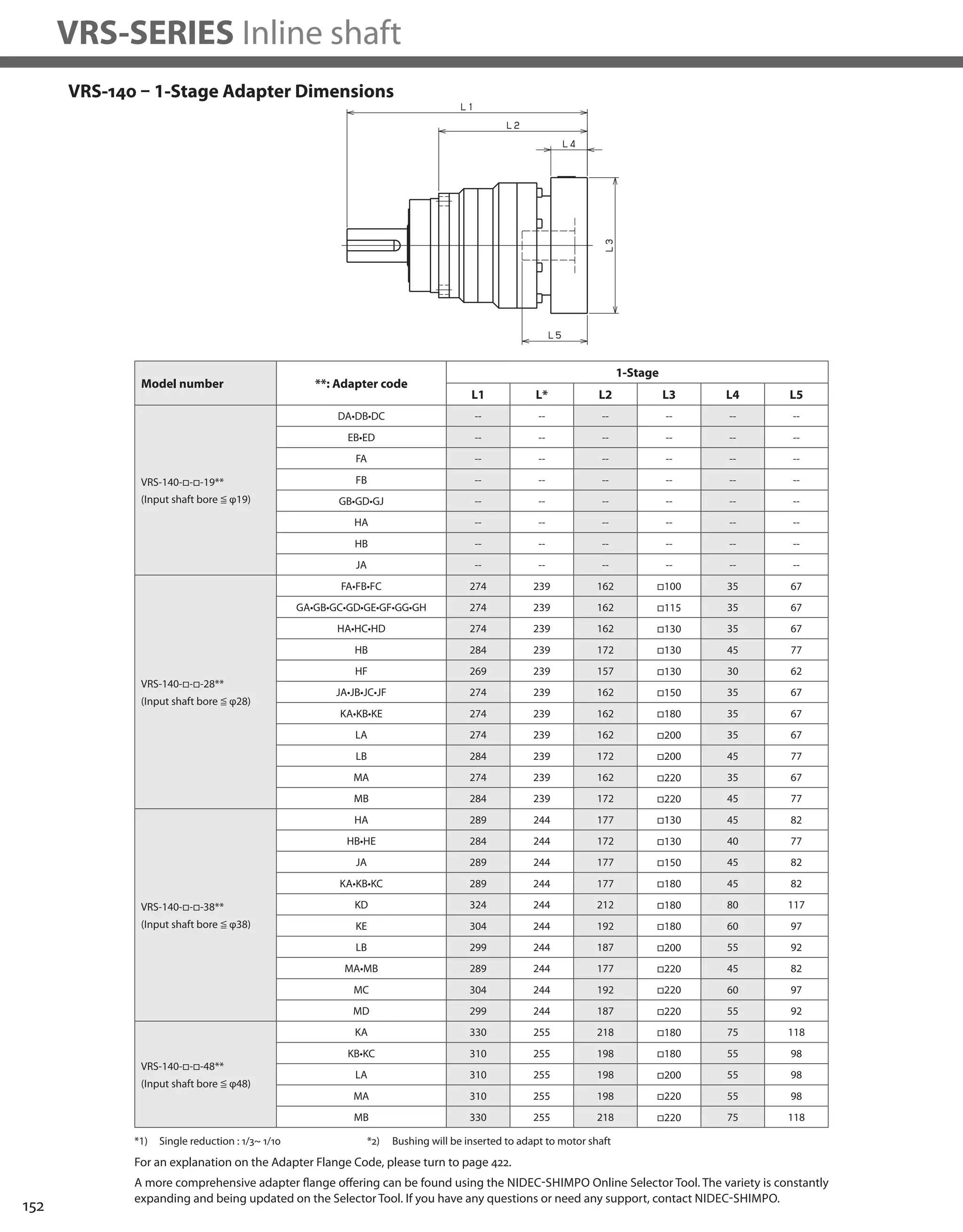 152
VRS-SERIES Inline shaft
VRS-140 – 1-Stage Adapter Dimensions
*1) Single reduction : 1/3~ 1/10
Model number **: Adapter code
1-Stage
L1 L* L2 L3 L4 L5
VRS-140-□-□-19**
(Input shaft bore ≦ φ19)
DA•DB•DC -- -- -- -- -- --
EB•ED -- -- -- -- -- --
FA -- -- -- -- -- --
FB -- -- -- -- -- --
GB•GD•GJ -- -- -- -- -- --
HA -- -- -- -- -- --
HB -- -- -- -- -- --
JA -- -- -- -- -- --
VRS-140-□-□-28**
(Input shaft bore ≦ φ28)
FA•FB•FC 274 239 162 □100 35 67
GA•GB•GC•GD•GE•GF•GG•GH 274 239 162 □115 35 67
HA•HC•HD 274 239 162 □130 35 67
HB 284 239 172 □130 45 77
HF 269 239 157 □130 30 62
JA•JB•JC•JF 274 239 162 □150 35 67
KA•KB•KE 274 239 162 □180 35 67
LA 274 239 162 □200 35 67
LB 284 239 172 □200 45 77
MA 274 239 162 □220 35 67
MB 284 239 172 □220 45 77
VRS-140-□-□-38**
(Input shaft bore ≦ φ38)
HA 289 244 177 □130 45 82
HB•HE 284 244 172 □130 40 77
JA 289 244 177 □150 45 82
KA•KB•KC 289 244 177 □180 45 82
KD 324 244 212 □180 80 117
KE 304 244 192 □180 60 97
LB 299 244 187 □200 55 92
MA•MB 289 244 177 □220 45 82
MC 304 244 192 □220 60 97
MD 299 244 187 □220 55 92
VRS-140-□-□-48**
(Input shaft bore ≦ φ48)
KA 330 255 218 □180 75 118
KB•KC 310 255 198 □180 55 98
LA 310 255 198 □200 55 98
MA 310 255 198 □220 55 98
MB 330 255 218 □220 75 118
A more comprehensive adapter flange offering can be found using the NIDEC-SHIMPO Online Selector Tool. The variety is constantly
expanding and being updated on the Selector Tool. If you have any questions or need any support, contact NIDEC-SHIMPO.
For an explanation on the Adapter Flange Code, please turn to page 422.
*2) Bushing will be inserted to adapt to motor shaft
 