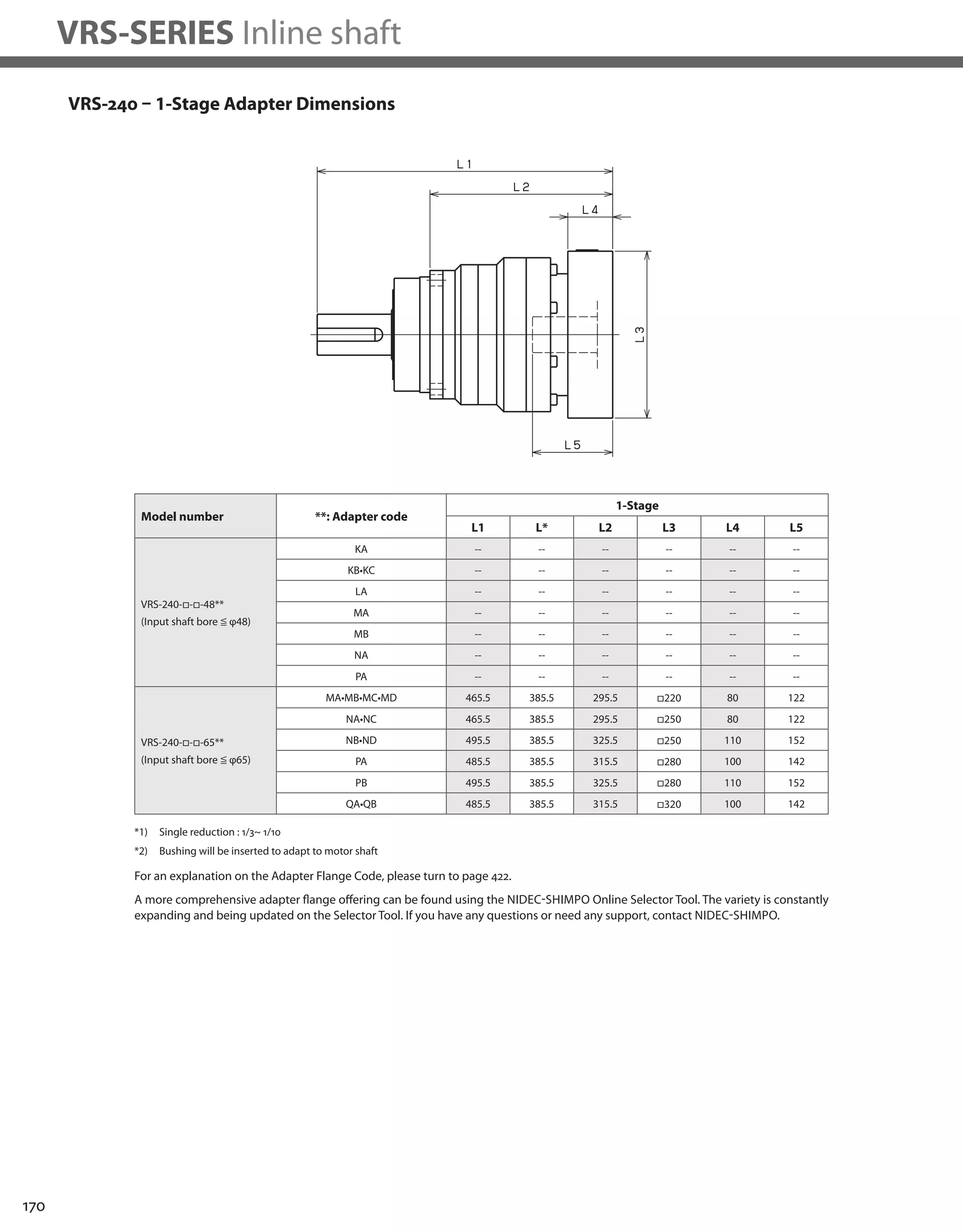 170
VRS-SERIES Inline shaft
VRS-240 – 1-Stage Adapter Dimensions
*1) Single reduction : 1/3~ 1/10
*2) Bushing will be inserted to adapt to motor shaft
Model number **: Adapter code
1-Stage
L1 L* L2 L3 L4 L5
VRS-240-□-□-48**
(Input shaft bore ≦ φ48)
KA -- -- -- -- -- --
KB•KC -- -- -- -- -- --
LA -- -- -- -- -- --
MA -- -- -- -- -- --
MB -- -- -- -- -- --
NA -- -- -- -- -- --
PA -- -- -- -- -- --
VRS-240-□-□-65**
(Input shaft bore ≦ φ65)
MA•MB•MC•MD 465.5 385.5 295.5 □220 80 122
NA•NC 465.5 385.5 295.5 □250 80 122
NB•ND 495.5 385.5 325.5 □250 110 152
PA 485.5 385.5 315.5 □280 100 142
PB 495.5 385.5 325.5 □280 110 152
QA•QB 485.5 385.5 315.5 □320 100 142
A more comprehensive adapter flange offering can be found using the NIDEC-SHIMPO Online Selector Tool. The variety is constantly
expanding and being updated on the Selector Tool. If you have any questions or need any support, contact NIDEC-SHIMPO.
For an explanation on the Adapter Flange Code, please turn to page 422.
 