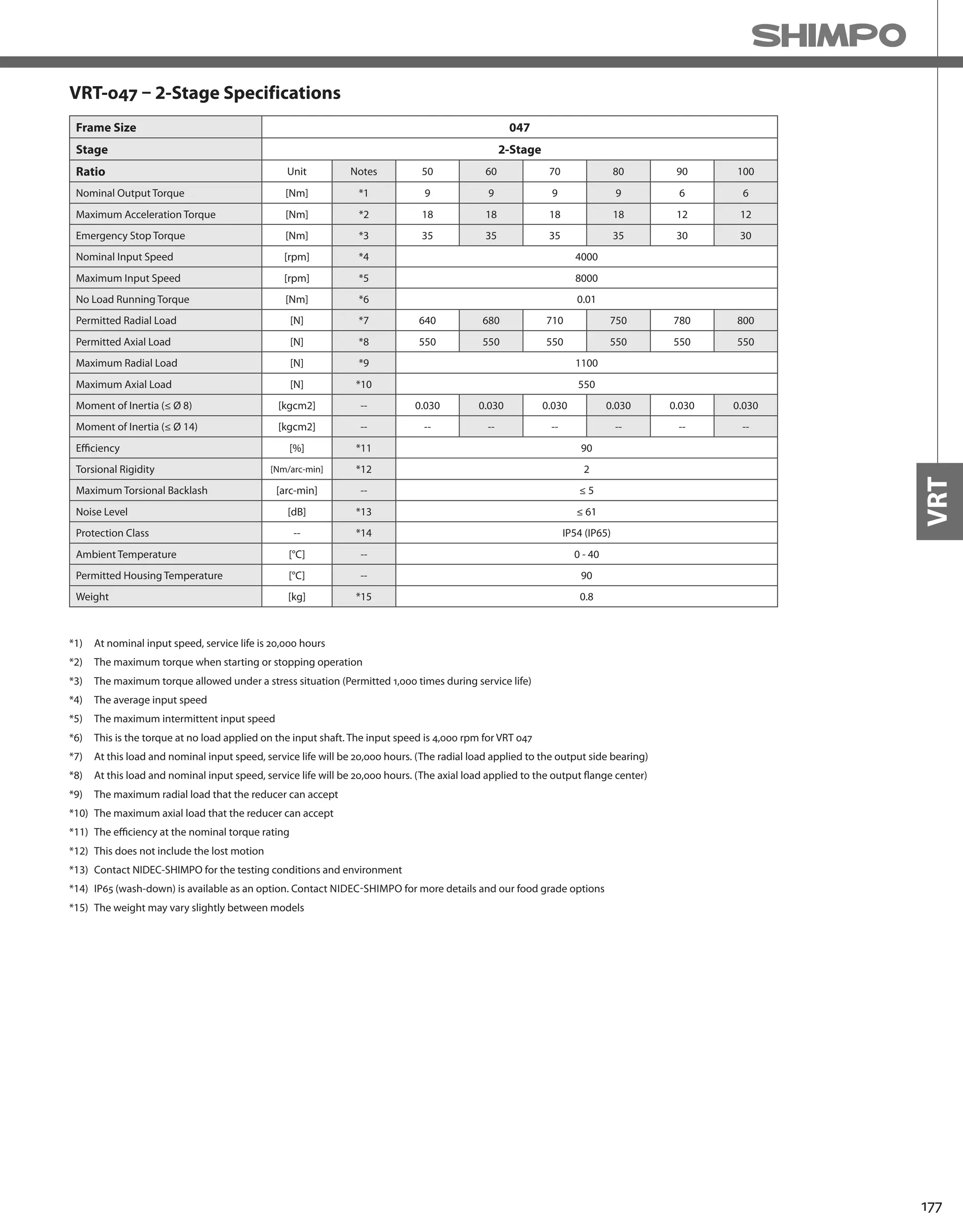 177
VRT
Frame Size 047
Stage 2-Stage
Ratio Unit Notes 50 60 70 80 90 100
Nominal Output Torque [Nm] *1 9 9 9 9 6 6
Maximum Acceleration Torque [Nm] *2 18 18 18 18 12 12
Emergency Stop Torque [Nm] *3 35 35 35 35 30 30
Nominal Input Speed [rpm] *4 4000
Maximum Input Speed [rpm] *5 8000
No Load Running Torque [Nm] *6 0.01
Permitted Radial Load [N] *7 640 680 710 750 780 800
Permitted Axial Load [N] *8 550 550 550 550 550 550
Maximum Radial Load [N] *9 1100
Maximum Axial Load [N] *10 550
Moment of Inertia (≤ Ø 8) [kgcm2] -- 0.030 0.030 0.030 0.030 0.030 0.030
Moment of Inertia (≤ Ø 14) [kgcm2] -- -- -- -- -- -- --
Efficiency [%] *11 90
Torsional Rigidity [Nm/arc-min] *12 2
Maximum Torsional Backlash [arc-min] -- ≤ 5
Noise Level [dB] *13 ≤ 61
Protection Class -- *14 IP54 (IP65)
Ambient Temperature [°C] -- 0 - 40
Permitted Housing Temperature [°C] -- 90
Weight [kg] *15 0.8
VRT-047 – 2-Stage Specifications
*1) At nominal input speed, service life is 20,000 hours
*2) The maximum torque when starting or stopping operation
*3) The maximum torque allowed under a stress situation (Permitted 1,000 times during service life)
*4) The average input speed
*5) The maximum intermittent input speed
*6) This is the torque at no load applied on the input shaft. The input speed is 4,000 rpm for VRT 047
*7) At this load and nominal input speed, service life will be 20,000 hours. (The radial load applied to the output side bearing)
*8) At this load and nominal input speed, service life will be 20,000 hours. (The axial load applied to the output flange center)
*9) The maximum radial load that the reducer can accept
*10) The maximum axial load that the reducer can accept
*11) The efficiency at the nominal torque rating
*12) This does not include the lost motion
*13) Contact NIDEC-SHIMPO for the testing conditions and environment
*14) IP65 (wash-down) is available as an option. Contact NIDEC-SHIMPO for more details and our food grade options
*15) The weight may vary slightly between models
 