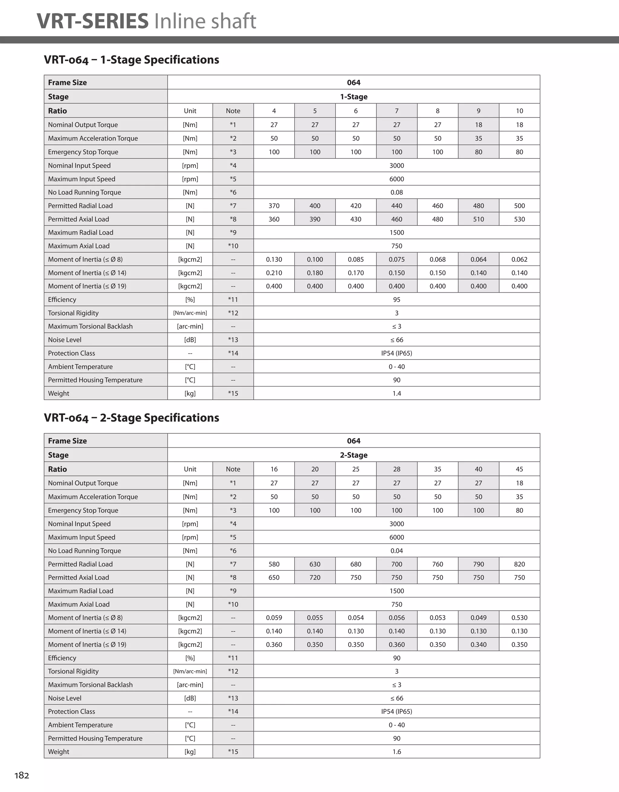 182
VRT-SERIES Inline shaft
VRT-064 – 1-Stage Specifications
Frame Size 064
Stage 1-Stage
Ratio Unit Note 4 5 6 7 8 9 10
Nominal Output Torque [Nm] *1 27 27 27 27 27 18 18
Maximum Acceleration Torque [Nm] *2 50 50 50 50 50 35 35
Emergency Stop Torque [Nm] *3 100 100 100 100 100 80 80
Nominal Input Speed [rpm] *4 3000
Maximum Input Speed [rpm] *5 6000
No Load Running Torque [Nm] *6 0.08
Permitted Radial Load [N] *7 370 400 420 440 460 480 500
Permitted Axial Load [N] *8 360 390 430 460 480 510 530
Maximum Radial Load [N] *9 1500
Maximum Axial Load [N] *10 750
Moment of Inertia (≤ Ø 8) [kgcm2] -- 0.130 0.100 0.085 0.075 0.068 0.064 0.062
Moment of Inertia (≤ Ø 14) [kgcm2] -- 0.210 0.180 0.170 0.150 0.150 0.140 0.140
Moment of Inertia (≤ Ø 19) [kgcm2] -- 0.400 0.400 0.400 0.400 0.400 0.400 0.400
Efficiency [%] *11 95
Torsional Rigidity [Nm/arc-min] *12 3
Maximum Torsional Backlash [arc-min] -- ≤ 3
Noise Level [dB] *13 ≤ 66
Protection Class -- *14 IP54 (IP65)
Ambient Temperature [°C] -- 0 - 40
Permitted Housing Temperature [°C] -- 90
Weight [kg] *15 1.4
Frame Size 064
Stage 2-Stage
Ratio Unit Note 16 20 25 28 35 40 45
Nominal Output Torque [Nm] *1 27 27 27 27 27 27 18
Maximum Acceleration Torque [Nm] *2 50 50 50 50 50 50 35
Emergency Stop Torque [Nm] *3 100 100 100 100 100 100 80
Nominal Input Speed [rpm] *4 3000
Maximum Input Speed [rpm] *5 6000
No Load Running Torque [Nm] *6 0.04
Permitted Radial Load [N] *7 580 630 680 700 760 790 820
Permitted Axial Load [N] *8 650 720 750 750 750 750 750
Maximum Radial Load [N] *9 1500
Maximum Axial Load [N] *10 750
Moment of Inertia (≤ Ø 8) [kgcm2] -- 0.059 0.055 0.054 0.056 0.053 0.049 0.530
Moment of Inertia (≤ Ø 14) [kgcm2] -- 0.140 0.140 0.130 0.140 0.130 0.130 0.130
Moment of Inertia (≤ Ø 19) [kgcm2] -- 0.360 0.350 0.350 0.360 0.350 0.340 0.350
Efficiency [%] *11 90
Torsional Rigidity [Nm/arc-min] *12 3
Maximum Torsional Backlash [arc-min] -- ≤ 3
Noise Level [dB] *13 ≤ 66
Protection Class -- *14 IP54 (IP65)
Ambient Temperature [°C] -- 0 - 40
Permitted Housing Temperature [°C] -- 90
Weight [kg] *15 1.6
VRT-064 – 2-Stage Specifications
 