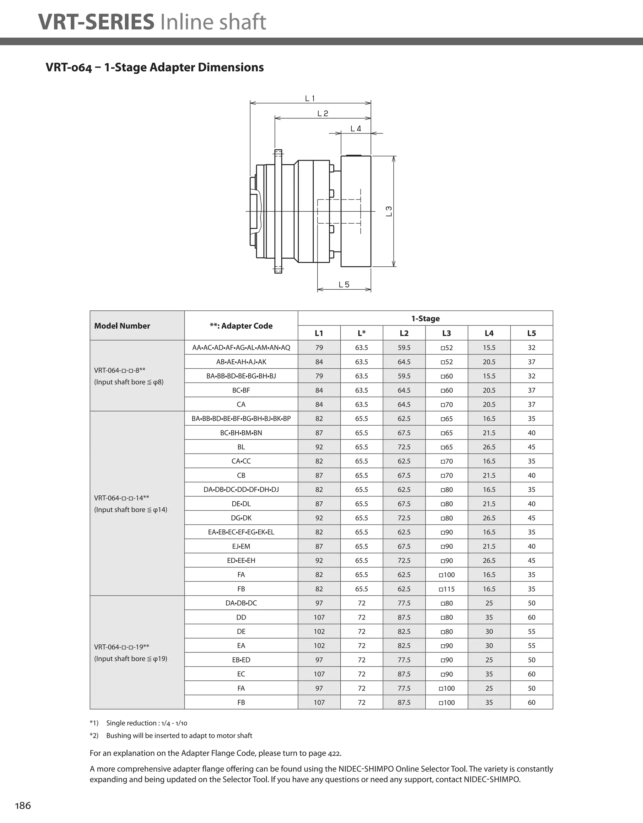 186
VRT-SERIES Inline shaft
VRT-064 – 1-Stage Adapter Dimensions
*1) Single reduction : 1/4 - 1/10
*2) Bushing will be inserted to adapt to motor shaft
Model Number **: Adapter Code
1-Stage
L1 L* L2 L3 L4 L5
VRT-064-□-□-8**
(Input shaft bore ≦ φ8)
AA•AC•AD•AF•AG•AL•AM•AN•AQ 79 63.5 59.5 □52 15.5 32
AB•AE•AH•AJ•AK 84 63.5 64.5 □52 20.5 37
BA•BB•BD•BE•BG•BH•BJ 79 63.5 59.5 □60 15.5 32
BC•BF 84 63.5 64.5 □60 20.5 37
CA 84 63.5 64.5 □70 20.5 37
VRT-064-□-□-14**
(Input shaft bore ≦ φ14)
BA•BB•BD•BE•BF•BG•BH•BJ•BK•BP 82 65.5 62.5 □65 16.5 35
BC•BH•BM•BN 87 65.5 67.5 □65 21.5 40
BL 92 65.5 72.5 □65 26.5 45
CA•CC 82 65.5 62.5 □70 16.5 35
CB 87 65.5 67.5 □70 21.5 40
DA•DB•DC•DD•DF•DH•DJ 82 65.5 62.5 □80 16.5 35
DE•DL 87 65.5 67.5 □80 21.5 40
DG•DK 92 65.5 72.5 □80 26.5 45
EA•EB•EC•EF•EG•EK•EL 82 65.5 62.5 □90 16.5 35
EJ•EM 87 65.5 67.5 □90 21.5 40
ED•EE•EH 92 65.5 72.5 □90 26.5 45
FA 82 65.5 62.5 □100 16.5 35
FB 82 65.5 62.5 □115 16.5 35
VRT-064-□-□-19**
(Input shaft bore ≦ φ19)
DA•DB•DC 97 72 77.5 □80 25 50
DD 107 72 87.5 □80 35 60
DE 102 72 82.5 □80 30 55
EA 102 72 82.5 □90 30 55
EB•ED 97 72 77.5 □90 25 50
EC 107 72 87.5 □90 35 60
FA 97 72 77.5 □100 25 50
FB 107 72 87.5 □100 35 60
A more comprehensive adapter flange offering can be found using the NIDEC-SHIMPO Online Selector Tool. The variety is constantly
expanding and being updated on the Selector Tool. If you have any questions or need any support, contact NIDEC-SHIMPO.
For an explanation on the Adapter Flange Code, please turn to page 422.
 