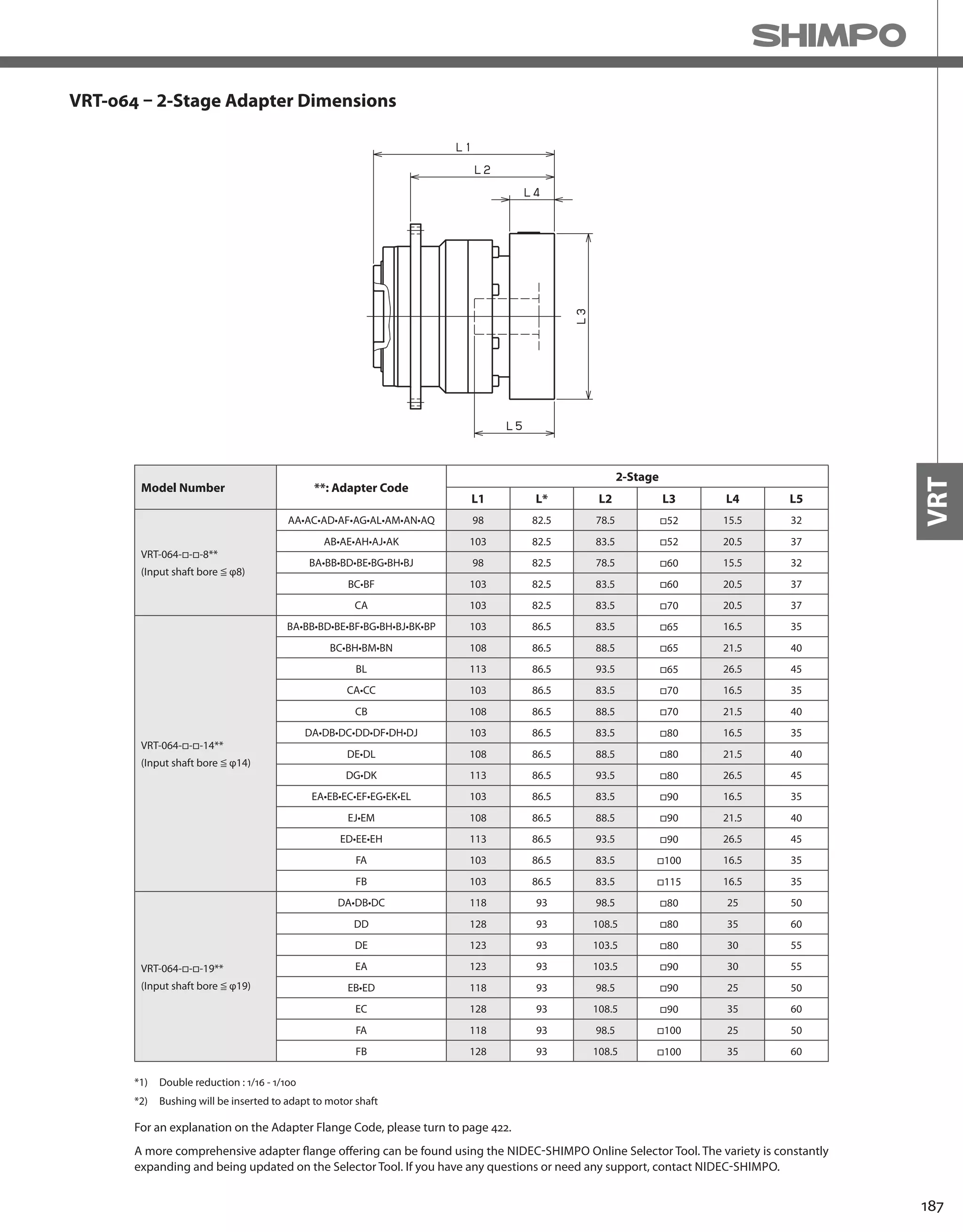 187
VRT
VRT-064 – 2-Stage Adapter Dimensions
*1) Double reduction : 1/16 - 1/100
*2) Bushing will be inserted to adapt to motor shaft
Model Number **: Adapter Code
2-Stage
L1 L* L2 L3 L4 L5
VRT-064-□-□-8**
(Input shaft bore ≦ φ8)
AA•AC•AD•AF•AG•AL•AM•AN•AQ 98 82.5 78.5 □52 15.5 32
AB•AE•AH•AJ•AK 103 82.5 83.5 □52 20.5 37
BA•BB•BD•BE•BG•BH•BJ 98 82.5 78.5 □60 15.5 32
BC•BF 103 82.5 83.5 □60 20.5 37
CA 103 82.5 83.5 □70 20.5 37
VRT-064-□-□-14**
(Input shaft bore ≦ φ14)
BA•BB•BD•BE•BF•BG•BH•BJ•BK•BP 103 86.5 83.5 □65 16.5 35
BC•BH•BM•BN 108 86.5 88.5 □65 21.5 40
BL 113 86.5 93.5 □65 26.5 45
CA•CC 103 86.5 83.5 □70 16.5 35
CB 108 86.5 88.5 □70 21.5 40
DA•DB•DC•DD•DF•DH•DJ 103 86.5 83.5 □80 16.5 35
DE•DL 108 86.5 88.5 □80 21.5 40
DG•DK 113 86.5 93.5 □80 26.5 45
EA•EB•EC•EF•EG•EK•EL 103 86.5 83.5 □90 16.5 35
EJ•EM 108 86.5 88.5 □90 21.5 40
ED•EE•EH 113 86.5 93.5 □90 26.5 45
FA 103 86.5 83.5 □100 16.5 35
FB 103 86.5 83.5 □115 16.5 35
VRT-064-□-□-19**
(Input shaft bore ≦ φ19)
DA•DB•DC 118 93 98.5 □80 25 50
DD 128 93 108.5 □80 35 60
DE 123 93 103.5 □80 30 55
EA 123 93 103.5 □90 30 55
EB•ED 118 93 98.5 □90 25 50
EC 128 93 108.5 □90 35 60
FA 118 93 98.5 □100 25 50
FB 128 93 108.5 □100 35 60
A more comprehensive adapter flange offering can be found using the NIDEC-SHIMPO Online Selector Tool. The variety is constantly
expanding and being updated on the Selector Tool. If you have any questions or need any support, contact NIDEC-SHIMPO.
For an explanation on the Adapter Flange Code, please turn to page 422.
 