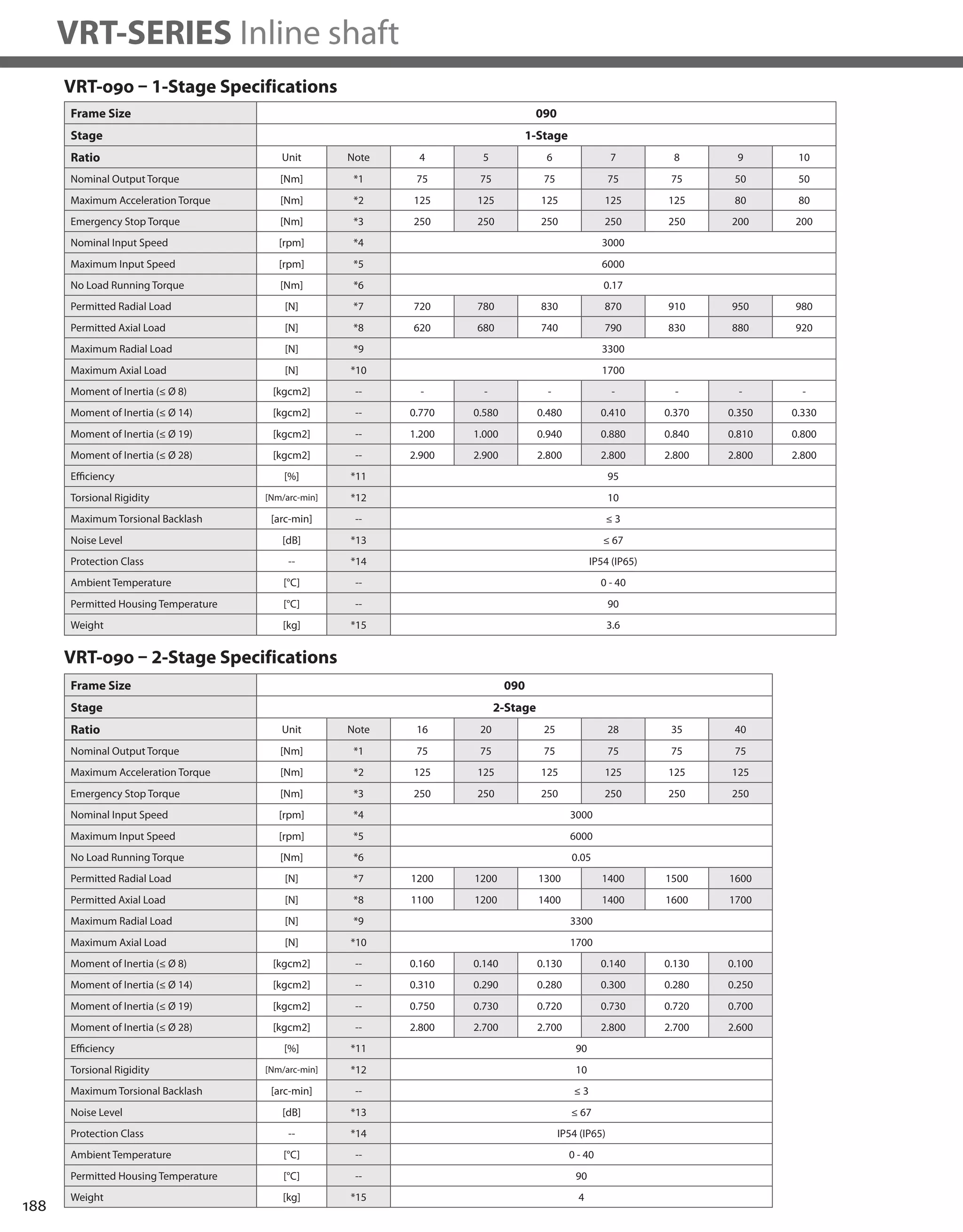 188
VRT-SERIES Inline shaft
VRT-090 – 1-Stage Specifications
VRT-090 – 2-Stage Specifications
Frame Size 090
Stage 1-Stage
Ratio Unit Note 4 5 6 7 8 9 10
Nominal Output Torque [Nm] *1 75 75 75 75 75 50 50
Maximum Acceleration Torque [Nm] *2 125 125 125 125 125 80 80
Emergency Stop Torque [Nm] *3 250 250 250 250 250 200 200
Nominal Input Speed [rpm] *4 3000
Maximum Input Speed [rpm] *5 6000
No Load Running Torque [Nm] *6 0.17
Permitted Radial Load [N] *7 720 780 830 870 910 950 980
Permitted Axial Load [N] *8 620 680 740 790 830 880 920
Maximum Radial Load [N] *9 3300
Maximum Axial Load [N] *10 1700
Moment of Inertia (≤ Ø 8) [kgcm2] -- - - - - - - -
Moment of Inertia (≤ Ø 14) [kgcm2] -- 0.770 0.580 0.480 0.410 0.370 0.350 0.330
Moment of Inertia (≤ Ø 19) [kgcm2] -- 1.200 1.000 0.940 0.880 0.840 0.810 0.800
Moment of Inertia (≤ Ø 28) [kgcm2] -- 2.900 2.900 2.800 2.800 2.800 2.800 2.800
Efficiency [%] *11 95
Torsional Rigidity [Nm/arc-min] *12 10
Maximum Torsional Backlash [arc-min] -- ≤ 3
Noise Level [dB] *13 ≤ 67
Protection Class -- *14 IP54 (IP65)
Ambient Temperature [°C] -- 0 - 40
Permitted Housing Temperature [°C] -- 90
Weight [kg] *15 3.6
Frame Size 090
Stage 2-Stage
Ratio Unit Note 16 20 25 28 35 40
Nominal Output Torque [Nm] *1 75 75 75 75 75 75
Maximum Acceleration Torque [Nm] *2 125 125 125 125 125 125
Emergency Stop Torque [Nm] *3 250 250 250 250 250 250
Nominal Input Speed [rpm] *4 3000
Maximum Input Speed [rpm] *5 6000
No Load Running Torque [Nm] *6 0.05
Permitted Radial Load [N] *7 1200 1200 1300 1400 1500 1600
Permitted Axial Load [N] *8 1100 1200 1400 1400 1600 1700
Maximum Radial Load [N] *9 3300
Maximum Axial Load [N] *10 1700
Moment of Inertia (≤ Ø 8) [kgcm2] -- 0.160 0.140 0.130 0.140 0.130 0.100
Moment of Inertia (≤ Ø 14) [kgcm2] -- 0.310 0.290 0.280 0.300 0.280 0.250
Moment of Inertia (≤ Ø 19) [kgcm2] -- 0.750 0.730 0.720 0.730 0.720 0.700
Moment of Inertia (≤ Ø 28) [kgcm2] -- 2.800 2.700 2.700 2.800 2.700 2.600
Efficiency [%] *11 90
Torsional Rigidity [Nm/arc-min] *12 10
Maximum Torsional Backlash [arc-min] -- ≤ 3
Noise Level [dB] *13 ≤ 67
Protection Class -- *14 IP54 (IP65)
Ambient Temperature [°C] -- 0 - 40
Permitted Housing Temperature [°C] -- 90
Weight [kg] *15 4
 