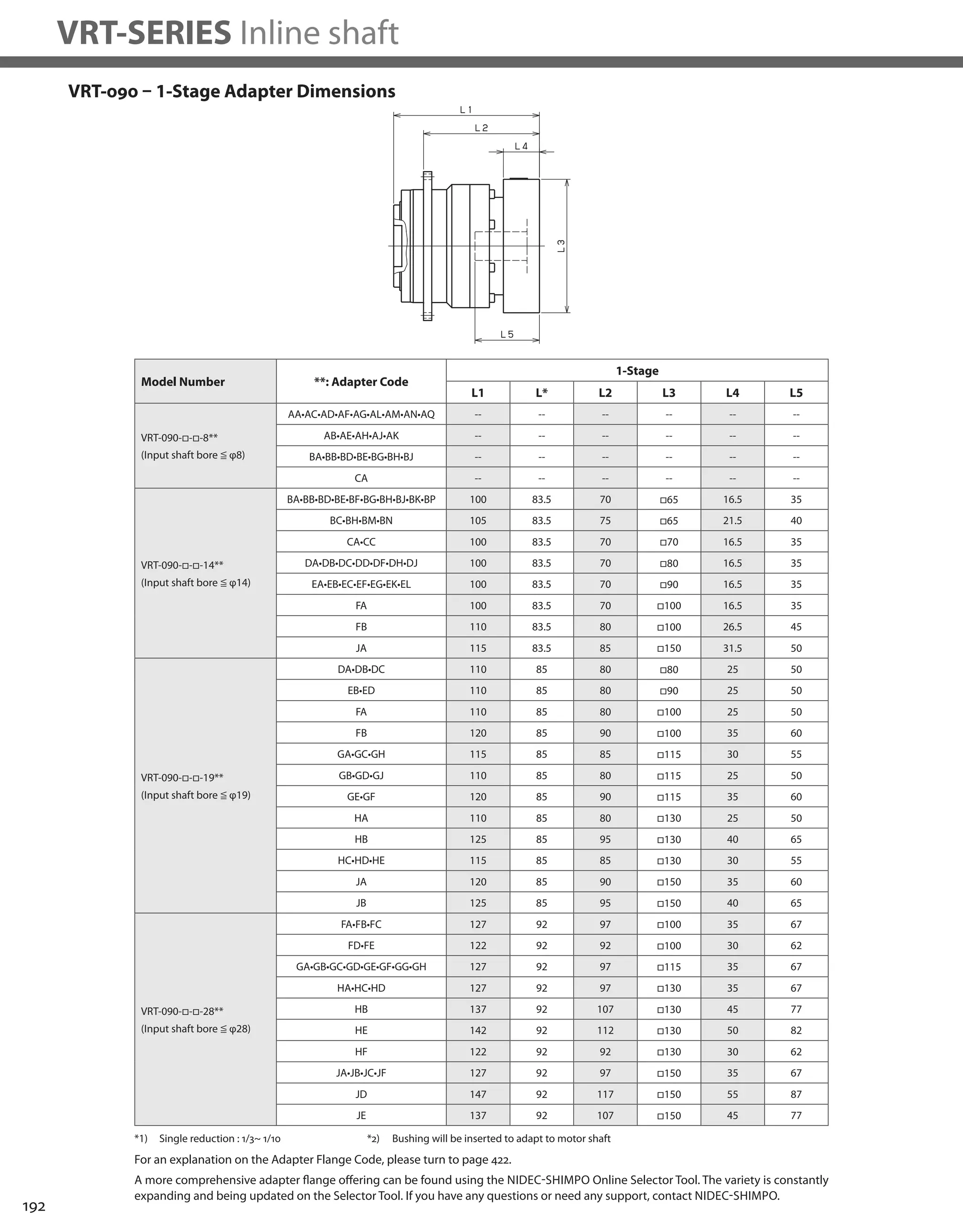 192
VRT-SERIES Inline shaft
VRT-090 – 1-Stage Adapter Dimensions
*1) Single reduction : 1/3~ 1/10
Model Number **: Adapter Code
1-Stage
L1 L* L2 L3 L4 L5
VRT-090-□-□-8**
(Input shaft bore ≦ φ8)
AA•AC•AD•AF•AG•AL•AM•AN•AQ -- -- -- -- -- --
AB•AE•AH•AJ•AK -- -- -- -- -- --
BA•BB•BD•BE•BG•BH•BJ -- -- -- -- -- --
CA -- -- -- -- -- --
VRT-090-□-□-14**
(Input shaft bore ≦ φ14)
BA•BB•BD•BE•BF•BG•BH•BJ•BK•BP 100 83.5 70 □65 16.5 35
BC•BH•BM•BN 105 83.5 75 □65 21.5 40
CA•CC 100 83.5 70 □70 16.5 35
DA•DB•DC•DD•DF•DH•DJ 100 83.5 70 □80 16.5 35
EA•EB•EC•EF•EG•EK•EL 100 83.5 70 □90 16.5 35
FA 100 83.5 70 □100 16.5 35
FB 110 83.5 80 □100 26.5 45
JA 115 83.5 85 □150 31.5 50
VRT-090-□-□-19**
(Input shaft bore ≦ φ19)
DA•DB•DC 110 85 80 □80 25 50
EB•ED 110 85 80 □90 25 50
FA 110 85 80 □100 25 50
FB 120 85 90 □100 35 60
GA•GC•GH 115 85 85 □115 30 55
GB•GD•GJ 110 85 80 □115 25 50
GE•GF 120 85 90 □115 35 60
HA 110 85 80 □130 25 50
HB 125 85 95 □130 40 65
HC•HD•HE 115 85 85 □130 30 55
JA 120 85 90 □150 35 60
JB 125 85 95 □150 40 65
VRT-090-□-□-28**
(Input shaft bore ≦ φ28)
FA•FB•FC 127 92 97 □100 35 67
FD•FE 122 92 92 □100 30 62
GA•GB•GC•GD•GE•GF•GG•GH 127 92 97 □115 35 67
HA•HC•HD 127 92 97 □130 35 67
HB 137 92 107 □130 45 77
HE 142 92 112 □130 50 82
HF 122 92 92 □130 30 62
JA•JB•JC•JF 127 92 97 □150 35 67
JD 147 92 117 □150 55 87
JE 137 92 107 □150 45 77
A more comprehensive adapter flange offering can be found using the NIDEC-SHIMPO Online Selector Tool. The variety is constantly
expanding and being updated on the Selector Tool. If you have any questions or need any support, contact NIDEC-SHIMPO.
For an explanation on the Adapter Flange Code, please turn to page 422.
*2) Bushing will be inserted to adapt to motor shaft
 