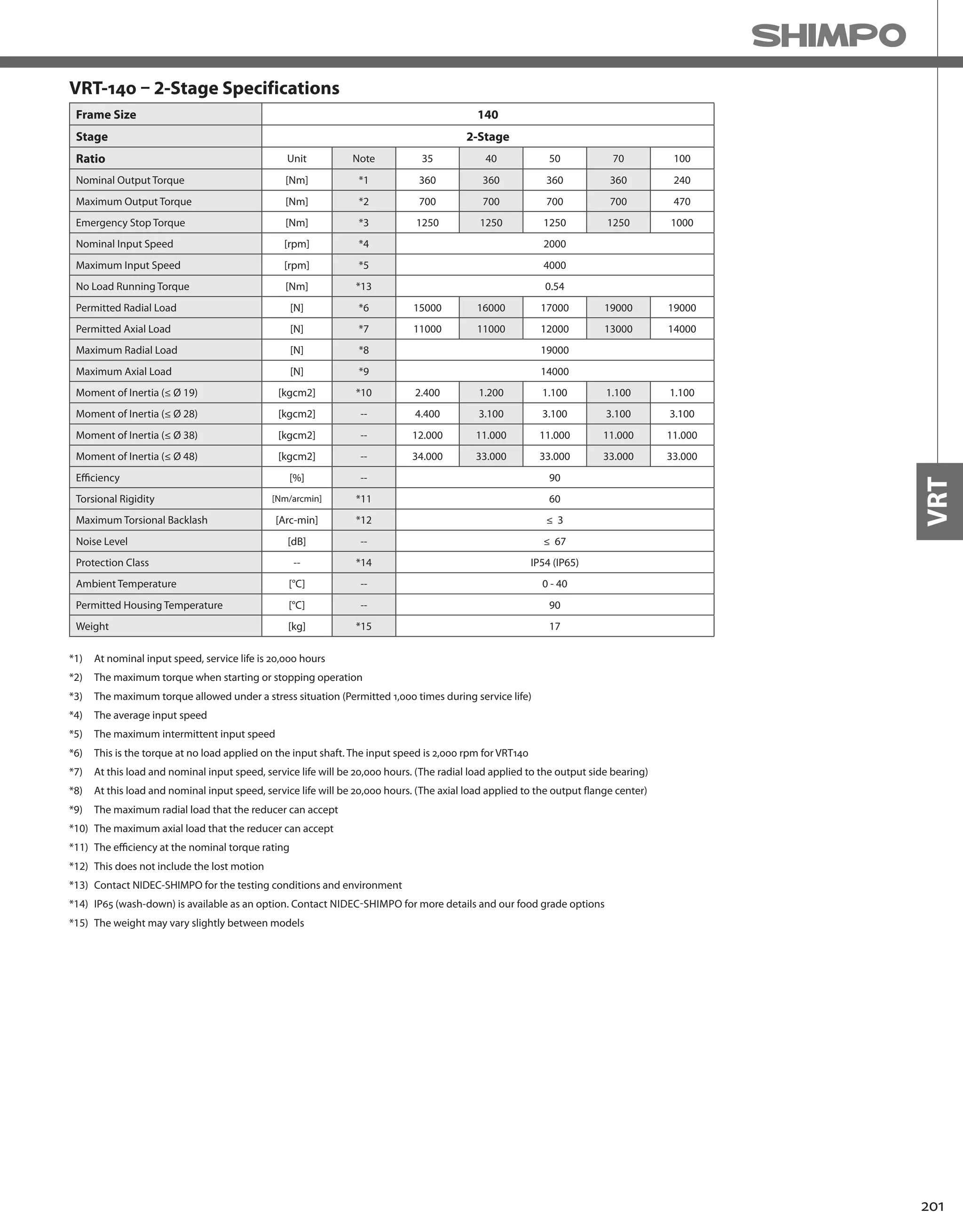 201
VRT
VRT-140 – 2-Stage Specifications
*1) At nominal input speed, service life is 20,000 hours
*2) The maximum torque when starting or stopping operation
*3) The maximum torque allowed under a stress situation (Permitted 1,000 times during service life)
*4) The average input speed
*5) The maximum intermittent input speed
*6) This is the torque at no load applied on the input shaft. The input speed is 2,000 rpm for VRT140
*7) At this load and nominal input speed, service life will be 20,000 hours. (The radial load applied to the output side bearing)
*8) At this load and nominal input speed, service life will be 20,000 hours. (The axial load applied to the output flange center)
*9) The maximum radial load that the reducer can accept
*10) The maximum axial load that the reducer can accept
*11) The efficiency at the nominal torque rating
*12) This does not include the lost motion
*13) Contact NIDEC-SHIMPO for the testing conditions and environment
*14) IP65 (wash-down) is available as an option. Contact NIDEC-SHIMPO for more details and our food grade options
*15) The weight may vary slightly between models
Frame Size 140
Stage 2-Stage
Ratio Unit Note 35 40 50 70 100
Nominal Output Torque [Nm] *1 360 360 360 360 240
Maximum Output Torque [Nm] *2 700 700 700 700 470
Emergency Stop Torque [Nm] *3 1250 1250 1250 1250 1000
Nominal Input Speed [rpm] *4 2000
Maximum Input Speed [rpm] *5 4000
No Load Running Torque [Nm] *13 0.54
Permitted Radial Load [N] *6 15000 16000 17000 19000 19000
Permitted Axial Load [N] *7 11000 11000 12000 13000 14000
Maximum Radial Load [N] *8 19000
Maximum Axial Load [N] *9 14000
Moment of Inertia (≤ Ø 19) [kgcm2] *10 2.400 1.200 1.100 1.100 1.100
Moment of Inertia (≤ Ø 28) [kgcm2] -- 4.400 3.100 3.100 3.100 3.100
Moment of Inertia (≤ Ø 38) [kgcm2] -- 12.000 11.000 11.000 11.000 11.000
Moment of Inertia (≤ Ø 48) [kgcm2] -- 34.000 33.000 33.000 33.000 33.000
Efficiency [%] -- 90
Torsional Rigidity [Nm/arcmin] *11 60
Maximum Torsional Backlash [Arc-min] *12 ≤ 3
Noise Level [dB] -- ≤ 67
Protection Class -- *14 IP54 (IP65)
Ambient Temperature [°C] -- 0 - 40
Permitted Housing Temperature [°C] -- 90
Weight [kg] *15 17
 