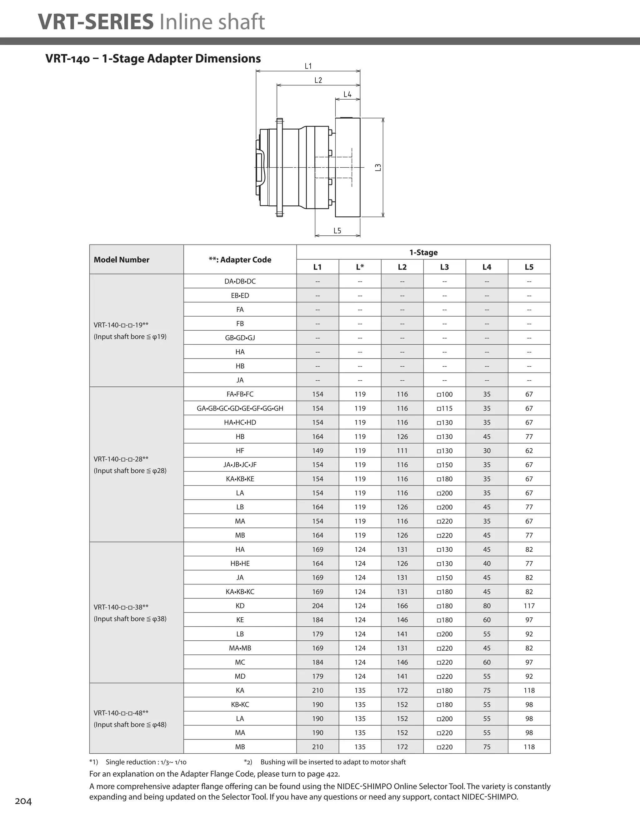 204
VRT-SERIES Inline shaft
VRT-140 – 1-Stage Adapter Dimensions
*1) Single reduction : 1/3~ 1/10
Model Number **: Adapter Code
1-Stage
L1 L* L2 L3 L4 L5
VRT-140-□-□-19**
(Input shaft bore ≦ φ19)
DA•DB•DC -- -- -- -- -- --
EB•ED -- -- -- -- -- --
FA -- -- -- -- -- --
FB -- -- -- -- -- --
GB•GD•GJ -- -- -- -- -- --
HA -- -- -- -- -- --
HB -- -- -- -- -- --
JA -- -- -- -- -- --
VRT-140-□-□-28**
(Input shaft bore ≦ φ28)
FA•FB•FC 154 119 116 □100 35 67
GA•GB•GC•GD•GE•GF•GG•GH 154 119 116 □115 35 67
HA•HC•HD 154 119 116 □130 35 67
HB 164 119 126 □130 45 77
HF 149 119 111 □130 30 62
JA•JB•JC•JF 154 119 116 □150 35 67
KA•KB•KE 154 119 116 □180 35 67
LA 154 119 116 □200 35 67
LB 164 119 126 □200 45 77
MA 154 119 116 □220 35 67
MB 164 119 126 □220 45 77
VRT-140-□-□-38**
(Input shaft bore ≦ φ38)
HA 169 124 131 □130 45 82
HB•HE 164 124 126 □130 40 77
JA 169 124 131 □150 45 82
KA•KB•KC 169 124 131 □180 45 82
KD 204 124 166 □180 80 117
KE 184 124 146 □180 60 97
LB 179 124 141 □200 55 92
MA•MB 169 124 131 □220 45 82
MC 184 124 146 □220 60 97
MD 179 124 141 □220 55 92
VRT-140-□-□-48**
(Input shaft bore ≦ φ48)
KA 210 135 172 □180 75 118
KB•KC 190 135 152 □180 55 98
LA 190 135 152 □200 55 98
MA 190 135 152 □220 55 98
MB 210 135 172 □220 75 118
A more comprehensive adapter flange offering can be found using the NIDEC-SHIMPO Online Selector Tool. The variety is constantly
expanding and being updated on the Selector Tool. If you have any questions or need any support, contact NIDEC-SHIMPO.
For an explanation on the Adapter Flange Code, please turn to page 422.
*2) Bushing will be inserted to adapt to motor shaft
 