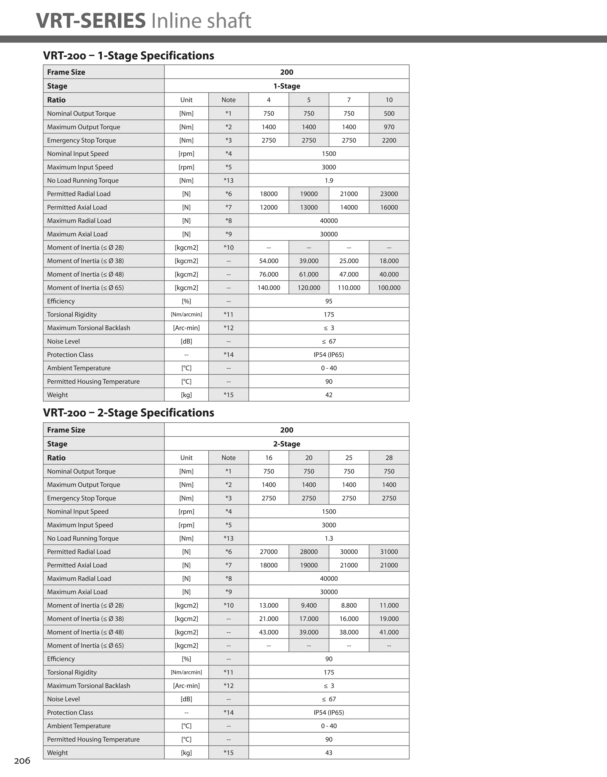 206
VRT-SERIES Inline shaft
VRT-200 – 1-Stage Specifications
VRT-200 – 2-Stage Specifications
Frame Size 200
Stage 1-Stage
Ratio Unit Note 4 5 7 10
Nominal Output Torque [Nm] *1 750 750 750 500
Maximum Output Torque [Nm] *2 1400 1400 1400 970
Emergency Stop Torque [Nm] *3 2750 2750 2750 2200
Nominal Input Speed [rpm] *4 1500
Maximum Input Speed [rpm] *5 3000
No Load Running Torque [Nm] *13 1.9
Permitted Radial Load [N] *6 18000 19000 21000 23000
Permitted Axial Load [N] *7 12000 13000 14000 16000
Maximum Radial Load [N] *8 40000
Maximum Axial Load [N] *9 30000
Moment of Inertia (≤ Ø 28) [kgcm2] *10 -- -- -- --
Moment of Inertia (≤ Ø 38) [kgcm2] -- 54.000 39.000 25.000 18.000
Moment of Inertia (≤ Ø 48) [kgcm2] -- 76.000 61.000 47.000 40.000
Moment of Inertia (≤ Ø 65) [kgcm2] -- 140.000 120.000 110.000 100.000
Efficiency [%] -- 95
Torsional Rigidity [Nm/arcmin] *11 175
Maximum Torsional Backlash [Arc-min] *12 ≤ 3
Noise Level [dB] -- ≤ 67
Protection Class -- *14 IP54 (IP65)
Ambient Temperature [°C] -- 0 - 40
Permitted Housing Temperature [°C] -- 90
Weight [kg] *15 42
Frame Size 200
Stage 2-Stage
Ratio Unit Note 16 20 25 28
Nominal Output Torque [Nm] *1 750 750 750 750
Maximum Output Torque [Nm] *2 1400 1400 1400 1400
Emergency Stop Torque [Nm] *3 2750 2750 2750 2750
Nominal Input Speed [rpm] *4 1500
Maximum Input Speed [rpm] *5 3000
No Load Running Torque [Nm] *13 1.3
Permitted Radial Load [N] *6 27000 28000 30000 31000
Permitted Axial Load [N] *7 18000 19000 21000 21000
Maximum Radial Load [N] *8 40000
Maximum Axial Load [N] *9 30000
Moment of Inertia (≤ Ø 28) [kgcm2] *10 13.000 9.400 8.800 11.000
Moment of Inertia (≤ Ø 38) [kgcm2] -- 21.000 17.000 16.000 19.000
Moment of Inertia (≤ Ø 48) [kgcm2] -- 43.000 39.000 38.000 41.000
Moment of Inertia (≤ Ø 65) [kgcm2] -- -- -- -- --
Efficiency [%] -- 90
Torsional Rigidity [Nm/arcmin] *11 175
Maximum Torsional Backlash [Arc-min] *12 ≤ 3
Noise Level [dB] -- ≤ 67
Protection Class -- *14 IP54 (IP65)
Ambient Temperature [°C] -- 0 - 40
Permitted Housing Temperature [°C] -- 90
Weight [kg] *15 43
 