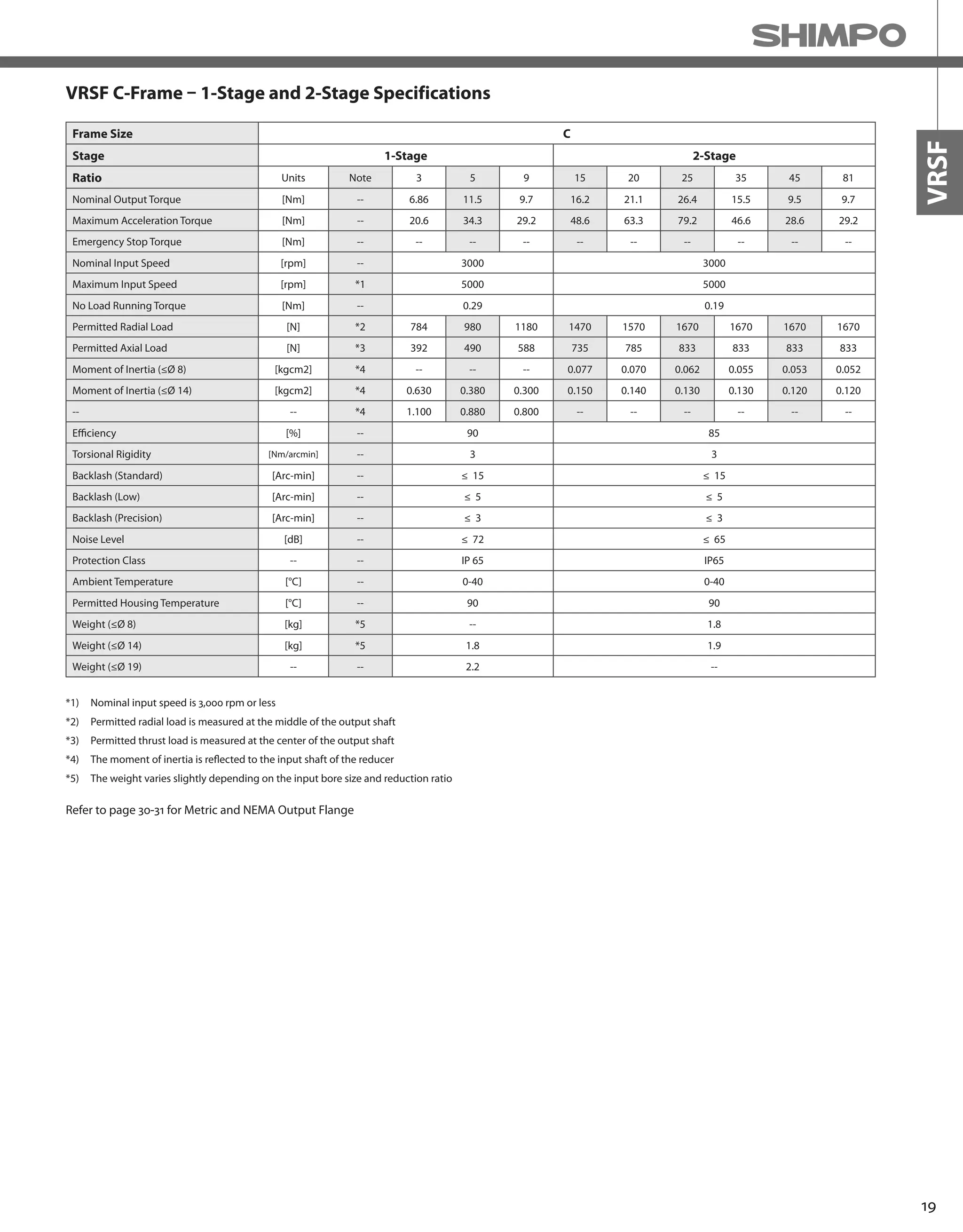 19
VRSF
VRSF C-Frame – 1-Stage and 2-Stage Specifications
Frame Size C
Stage 1-Stage 2-Stage
Ratio Units Note 3 5 9 15 20 25 35 45 81
Nominal Output Torque [Nm] -- 6.86 11.5 9.7 16.2 21.1 26.4 15.5 9.5 9.7
Maximum Acceleration Torque [Nm] -- 20.6 34.3 29.2 48.6 63.3 79.2 46.6 28.6 29.2
Emergency Stop Torque [Nm] -- -- -- -- -- -- -- -- -- --
Nominal Input Speed [rpm] -- 3000 3000
Maximum Input Speed [rpm] *1 5000 5000
No Load Running Torque [Nm] -- 0.29 0.19
Permitted Radial Load [N] *2 784 980 1180 1470 1570 1670 1670 1670 1670
Permitted Axial Load [N] *3 392 490 588 735 785 833 833 833 833
Moment of Inertia (≤Ø 8) [kgcm2] *4 -- -- -- 0.077 0.070 0.062 0.055 0.053 0.052
Moment of Inertia (≤Ø 14) [kgcm2] *4 0.630 0.380 0.300 0.150 0.140 0.130 0.130 0.120 0.120
-- -- *4 1.100 0.880 0.800 -- -- -- -- -- --
Efficiency [%] -- 90 85
Torsional Rigidity [Nm/arcmin] -- 3 3
Backlash (Standard) [Arc-min] -- ≤ 15 ≤ 15
Backlash (Low) [Arc-min] -- ≤ 5 ≤ 5
Backlash (Precision) [Arc-min] -- ≤ 3 ≤ 3
Noise Level [dB] -- ≤ 72 ≤ 65
Protection Class -- -- IP 65 IP65
Ambient Temperature [°C] -- 0-40 0-40
Permitted Housing Temperature [°C] -- 90 90
Weight (≤Ø 8) [kg] *5 -- 1.8
Weight (≤Ø 14) [kg] *5 1.8 1.9
Weight (≤Ø 19) -- -- 2.2 --
*1) Nominal input speed is 3,000 rpm or less
*2) Permitted radial load is measured at the middle of the output shaft
*3) Permitted thrust load is measured at the center of the output shaft
*4) The moment of inertia is reflected to the input shaft of the reducer
*5) The weight varies slightly depending on the input bore size and reduction ratio
Refer to page 30-31 for Metric and NEMA Output Flange
 