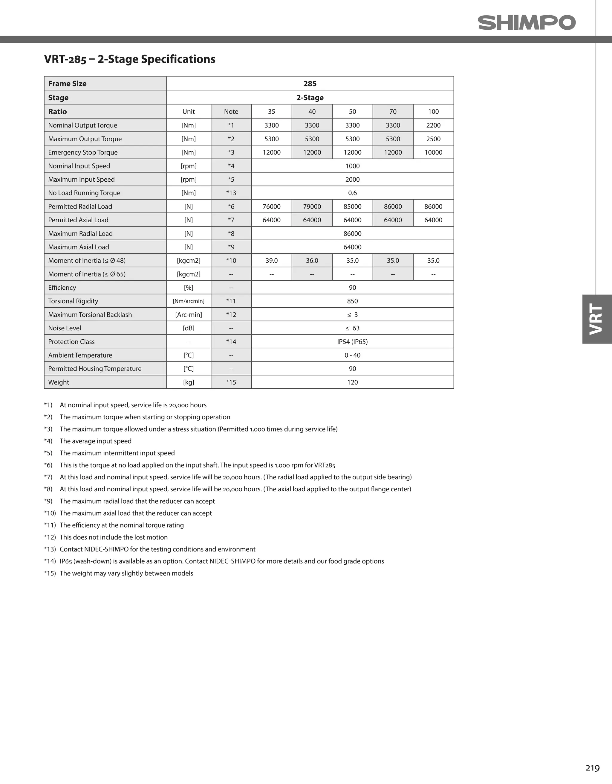 219
VRT
VRT-285 – 2-Stage Specifications
*1) At nominal input speed, service life is 20,000 hours
*2) The maximum torque when starting or stopping operation
*3) The maximum torque allowed under a stress situation (Permitted 1,000 times during service life)
*4) The average input speed
*5) The maximum intermittent input speed
*6) This is the torque at no load applied on the input shaft. The input speed is 1,000 rpm for VRT285
*7) At this load and nominal input speed, service life will be 20,000 hours. (The radial load applied to the output side bearing)
*8) At this load and nominal input speed, service life will be 20,000 hours. (The axial load applied to the output flange center)
*9) The maximum radial load that the reducer can accept
*10) The maximum axial load that the reducer can accept
*11) The efficiency at the nominal torque rating
*12) This does not include the lost motion
*13) Contact NIDEC-SHIMPO for the testing conditions and environment
*14) IP65 (wash-down) is available as an option. Contact NIDEC-SHIMPO for more details and our food grade options
*15) The weight may vary slightly between models
Frame Size 285
Stage 2-Stage
Ratio Unit Note 35 40 50 70 100
Nominal Output Torque [Nm] *1 3300 3300 3300 3300 2200
Maximum Output Torque [Nm] *2 5300 5300 5300 5300 2500
Emergency Stop Torque [Nm] *3 12000 12000 12000 12000 10000
Nominal Input Speed [rpm] *4 1000
Maximum Input Speed [rpm] *5 2000
No Load Running Torque [Nm] *13 0.6
Permitted Radial Load [N] *6 76000 79000 85000 86000 86000
Permitted Axial Load [N] *7 64000 64000 64000 64000 64000
Maximum Radial Load [N] *8 86000
Maximum Axial Load [N] *9 64000
Moment of Inertia (≤ Ø 48) [kgcm2] *10 39.0 36.0 35.0 35.0 35.0
Moment of Inertia (≤ Ø 65) [kgcm2] -- -- -- -- -- --
Efficiency [%] -- 90
Torsional Rigidity [Nm/arcmin] *11 850
Maximum Torsional Backlash [Arc-min] *12 ≤ 3
Noise Level [dB] -- ≤ 63
Protection Class -- *14 IP54 (IP65)
Ambient Temperature [°C] -- 0 - 40
Permitted Housing Temperature [°C] -- 90
Weight [kg] *15 120
 