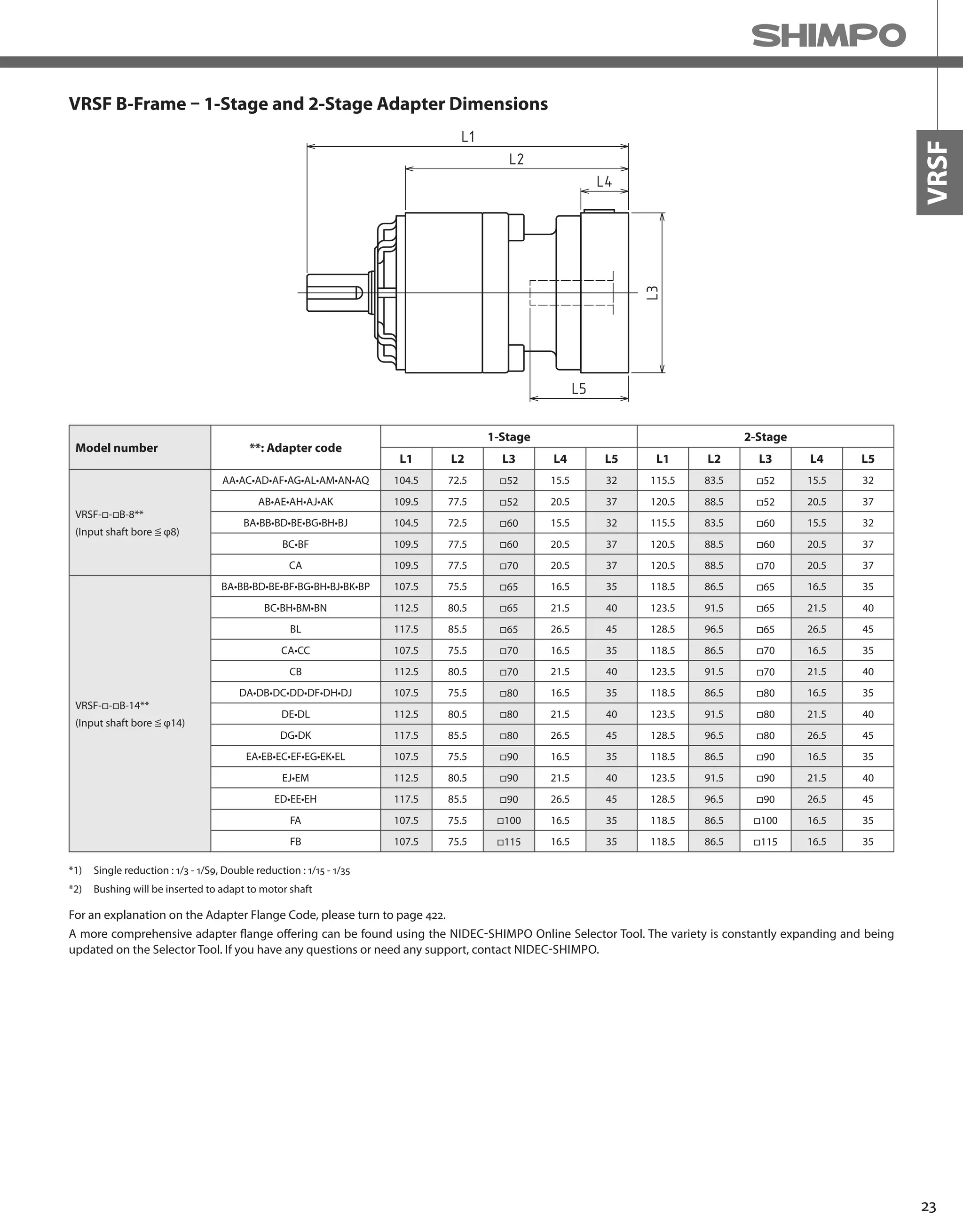 23
VRSF
VRSF B-Frame – 1-Stage and 2-Stage Adapter Dimensions
Model number **: Adapter code
1-Stage 2-Stage
L1 L2 L3 L4 L5 L1 L2 L3 L4 L5
VRSF-□-□B-8**
(Input shaft bore ≦ φ8)
AA•AC•AD•AF•AG•AL•AM•AN•AQ 104.5 72.5 □52 15.5 32 115.5 83.5 □52 15.5 32
AB•AE•AH•AJ•AK 109.5 77.5 □52 20.5 37 120.5 88.5 □52 20.5 37
BA•BB•BD•BE•BG•BH•BJ 104.5 72.5 □60 15.5 32 115.5 83.5 □60 15.5 32
BC•BF 109.5 77.5 □60 20.5 37 120.5 88.5 □60 20.5 37
CA 109.5 77.5 □70 20.5 37 120.5 88.5 □70 20.5 37
VRSF-□-□B-14**
(Input shaft bore ≦ φ14)
BA•BB•BD•BE•BF•BG•BH•BJ•BK•BP 107.5 75.5 □65 16.5 35 118.5 86.5 □65 16.5 35
BC•BH•BM•BN 112.5 80.5 □65 21.5 40 123.5 91.5 □65 21.5 40
BL 117.5 85.5 □65 26.5 45 128.5 96.5 □65 26.5 45
CA•CC 107.5 75.5 □70 16.5 35 118.5 86.5 □70 16.5 35
CB 112.5 80.5 □70 21.5 40 123.5 91.5 □70 21.5 40
DA•DB•DC•DD•DF•DH•DJ 107.5 75.5 □80 16.5 35 118.5 86.5 □80 16.5 35
DE•DL 112.5 80.5 □80 21.5 40 123.5 91.5 □80 21.5 40
DG•DK 117.5 85.5 □80 26.5 45 128.5 96.5 □80 26.5 45
EA•EB•EC•EF•EG•EK•EL 107.5 75.5 □90 16.5 35 118.5 86.5 □90 16.5 35
EJ•EM 112.5 80.5 □90 21.5 40 123.5 91.5 □90 21.5 40
ED•EE•EH 117.5 85.5 □90 26.5 45 128.5 96.5 □90 26.5 45
FA 107.5 75.5 □100 16.5 35 118.5 86.5 □100 16.5 35
FB 107.5 75.5 □115 16.5 35 118.5 86.5 □115 16.5 35
*1) Single reduction : 1/3 - 1/S9, Double reduction : 1/15 - 1/35
*2) Bushing will be inserted to adapt to motor shaft
A more comprehensive adapter flange offering can be found using the NIDEC-SHIMPO Online Selector Tool. The variety is constantly expanding and being
updated on the Selector Tool. If you have any questions or need any support, contact NIDEC-SHIMPO.
For an explanation on the Adapter Flange Code, please turn to page 422.
 