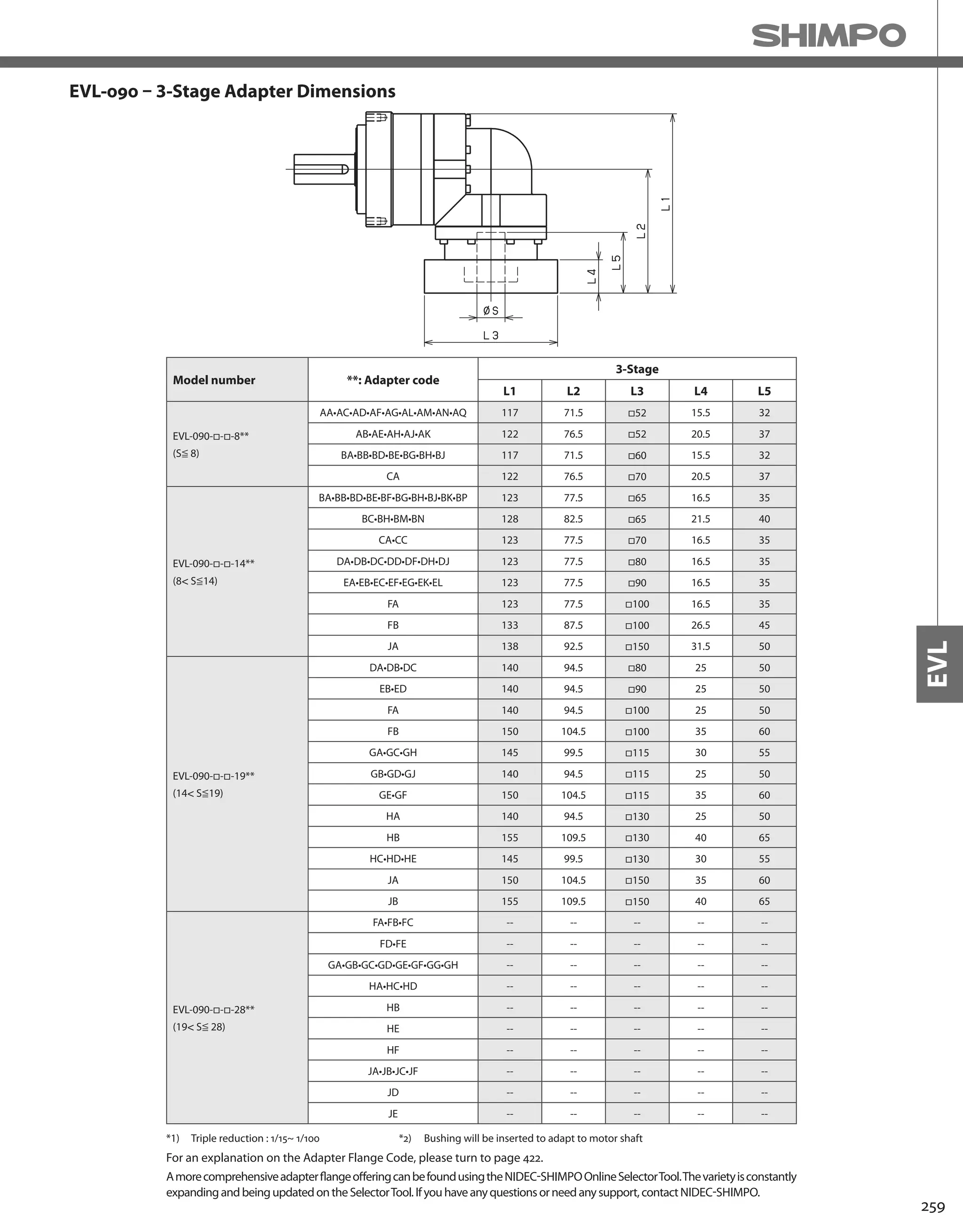 259
EVL
EVL-090 – 3-Stage Adapter Dimensions
*1) Triple reduction : 1/15~ 1/100
Model number **: Adapter code
3-Stage
L1 L2 L3 L4 L5
EVL-090-□-□-8**
(S≦ 8)
AA•AC•AD•AF•AG•AL•AM•AN•AQ 117 71.5 □52 15.5 32
AB•AE•AH•AJ•AK 122 76.5 □52 20.5 37
BA•BB•BD•BE•BG•BH•BJ 117 71.5 □60 15.5 32
CA 122 76.5 □70 20.5 37
EVL-090-□-□-14**
(8 S≦14)
BA•BB•BD•BE•BF•BG•BH•BJ•BK•BP 123 77.5 □65 16.5 35
BC•BH•BM•BN 128 82.5 □65 21.5 40
CA•CC 123 77.5 □70 16.5 35
DA•DB•DC•DD•DF•DH•DJ 123 77.5 □80 16.5 35
EA•EB•EC•EF•EG•EK•EL 123 77.5 □90 16.5 35
FA 123 77.5 □100 16.5 35
FB 133 87.5 □100 26.5 45
JA 138 92.5 □150 31.5 50
EVL-090-□-□-19**
(14 S≦19)
DA•DB•DC 140 94.5 □80 25 50
EB•ED 140 94.5 □90 25 50
FA 140 94.5 □100 25 50
FB 150 104.5 □100 35 60
GA•GC•GH 145 99.5 □115 30 55
GB•GD•GJ 140 94.5 □115 25 50
GE•GF 150 104.5 □115 35 60
HA 140 94.5 □130 25 50
HB 155 109.5 □130 40 65
HC•HD•HE 145 99.5 □130 30 55
JA 150 104.5 □150 35 60
JB 155 109.5 □150 40 65
EVL-090-□-□-28**
(19 S≦ 28)
FA•FB•FC -- -- -- -- --
FD•FE -- -- -- -- --
GA•GB•GC•GD•GE•GF•GG•GH -- -- -- -- --
HA•HC•HD -- -- -- -- --
HB -- -- -- -- --
HE -- -- -- -- --
HF -- -- -- -- --
JA•JB•JC•JF -- -- -- -- --
JD -- -- -- -- --
JE -- -- -- -- --
AmorecomprehensiveadapterflangeofferingcanbefoundusingtheNIDEC-SHIMPOOnlineSelectorTool.Thevarietyisconstantly
expandingandbeingupdatedontheSelectorTool.Ifyouhaveanyquestionsorneedanysupport,contactNIDEC-SHIMPO.
For an explanation on the Adapter Flange Code, please turn to page 422.
*2) Bushing will be inserted to adapt to motor shaft
 