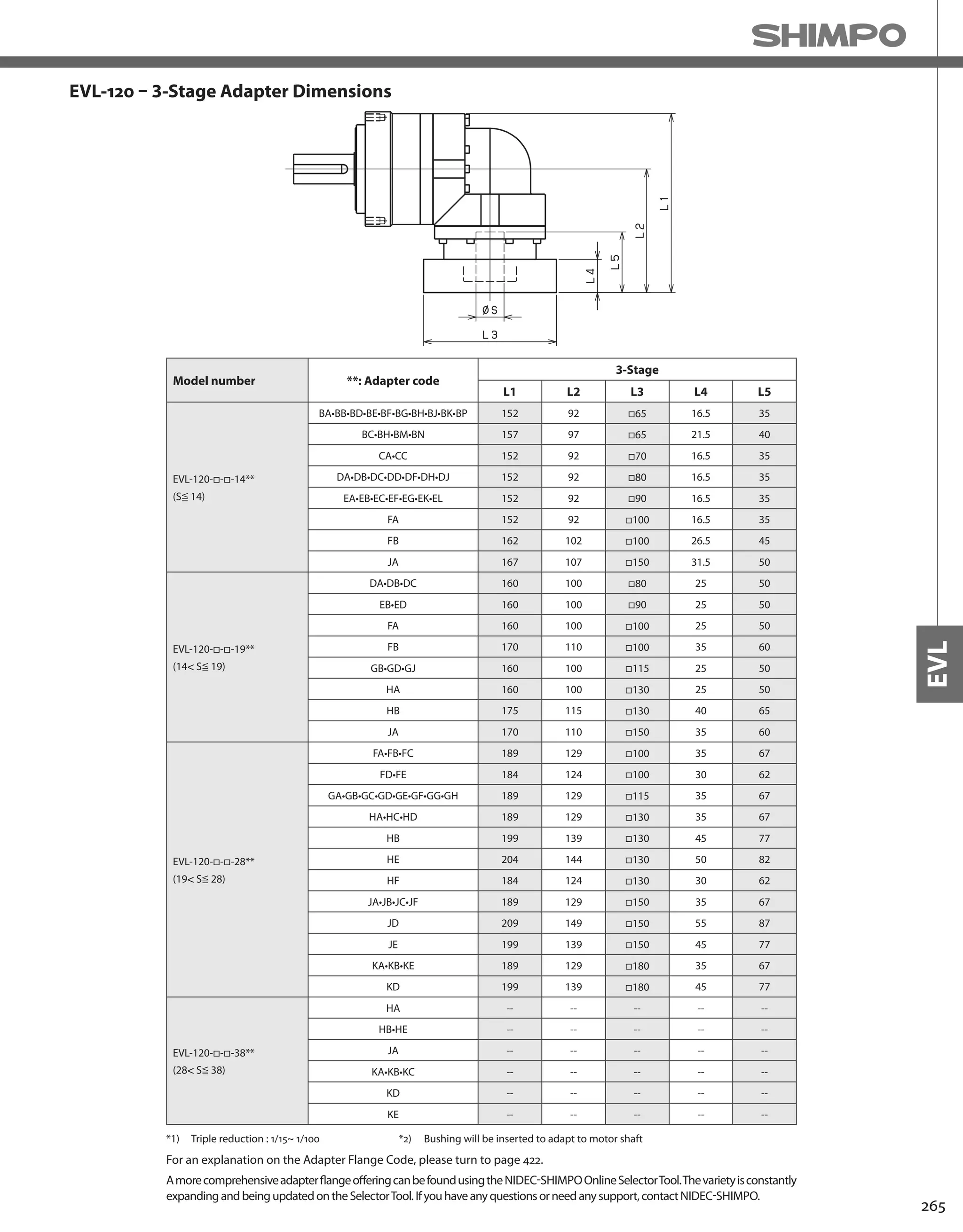 265
EVL
EVL-120 – 3-Stage Adapter Dimensions
*1) Triple reduction : 1/15~ 1/100
Model number **: Adapter code
3-Stage
L1 L2 L3 L4 L5
EVL-120-□-□-14**
(S≦ 14)
BA•BB•BD•BE•BF•BG•BH•BJ•BK•BP 152 92 □65 16.5 35
BC•BH•BM•BN 157 97 □65 21.5 40
CA•CC 152 92 □70 16.5 35
DA•DB•DC•DD•DF•DH•DJ 152 92 □80 16.5 35
EA•EB•EC•EF•EG•EK•EL 152 92 □90 16.5 35
FA 152 92 □100 16.5 35
FB 162 102 □100 26.5 45
JA 167 107 □150 31.5 50
EVL-120-□-□-19**
(14 S≦ 19)
DA•DB•DC 160 100 □80 25 50
EB•ED 160 100 □90 25 50
FA 160 100 □100 25 50
FB 170 110 □100 35 60
GB•GD•GJ 160 100 □115 25 50
HA 160 100 □130 25 50
HB 175 115 □130 40 65
JA 170 110 □150 35 60
EVL-120-□-□-28**
(19 S≦ 28)
FA•FB•FC 189 129 □100 35 67
FD•FE 184 124 □100 30 62
GA•GB•GC•GD•GE•GF•GG•GH 189 129 □115 35 67
HA•HC•HD 189 129 □130 35 67
HB 199 139 □130 45 77
HE 204 144 □130 50 82
HF 184 124 □130 30 62
JA•JB•JC•JF 189 129 □150 35 67
JD 209 149 □150 55 87
JE 199 139 □150 45 77
KA•KB•KE 189 129 □180 35 67
KD 199 139 □180 45 77
EVL-120-□-□-38**
(28 S≦ 38)
HA -- -- -- -- --
HB•HE -- -- -- -- --
JA -- -- -- -- --
KA•KB•KC -- -- -- -- --
KD -- -- -- -- --
KE -- -- -- -- --
AmorecomprehensiveadapterflangeofferingcanbefoundusingtheNIDEC-SHIMPOOnlineSelectorTool.Thevarietyisconstantly
expandingandbeingupdatedontheSelectorTool.Ifyouhaveanyquestionsorneedanysupport,contactNIDEC-SHIMPO.
For an explanation on the Adapter Flange Code, please turn to page 422.
*2) Bushing will be inserted to adapt to motor shaft
 