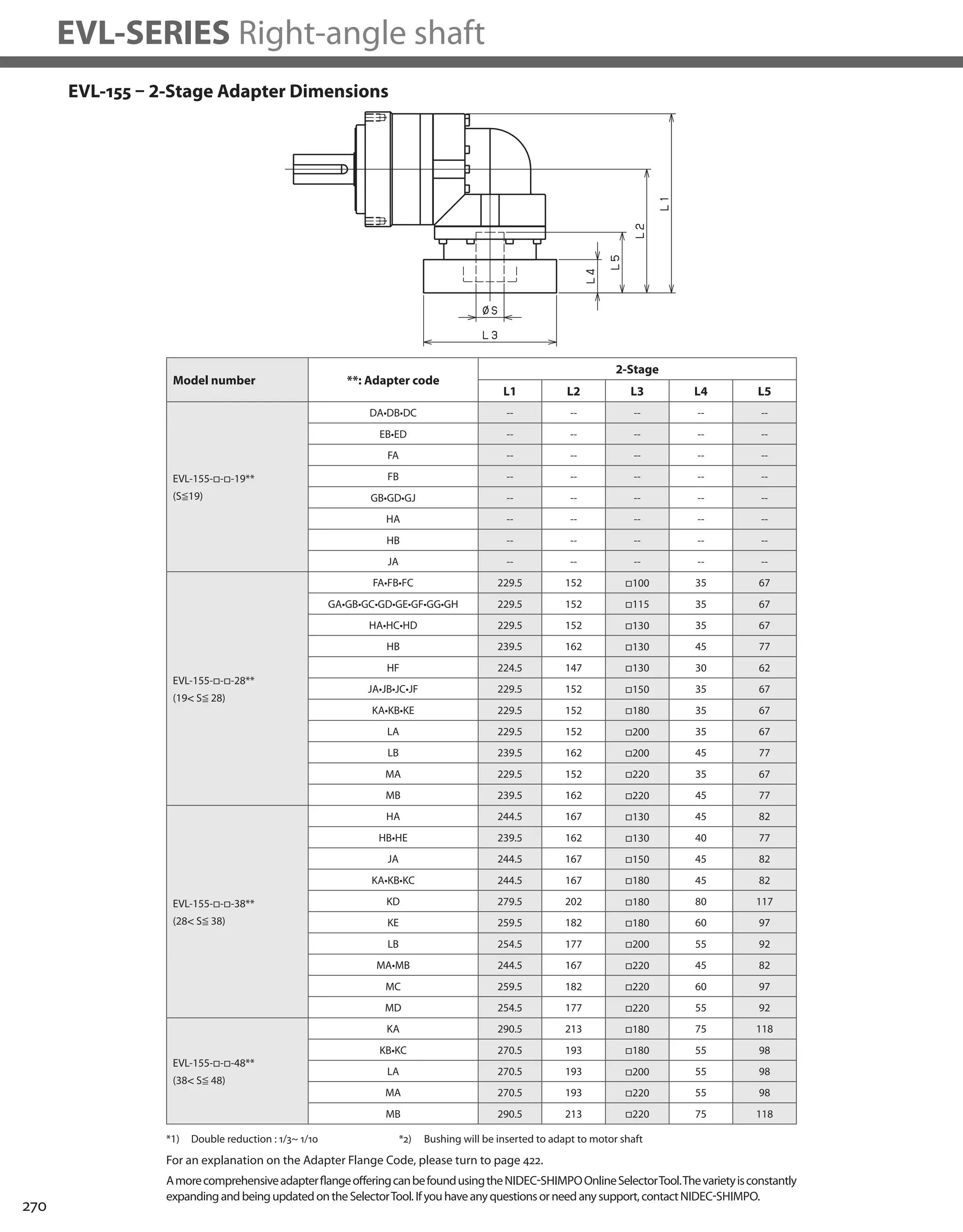 270
EVL-SERIES Right-angle shaft
EVL-155 – 2-Stage Adapter Dimensions
*1) Double reduction : 1/3~ 1/10
Model number **: Adapter code
2-Stage
L1 L2 L3 L4 L5
EVL-155-□-□-19**
(S≦19)
DA•DB•DC -- -- -- -- --
EB•ED -- -- -- -- --
FA -- -- -- -- --
FB -- -- -- -- --
GB•GD•GJ -- -- -- -- --
HA -- -- -- -- --
HB -- -- -- -- --
JA -- -- -- -- --
EVL-155-□-□-28**
(19 S≦ 28)
FA•FB•FC 229.5 152 □100 35 67
GA•GB•GC•GD•GE•GF•GG•GH 229.5 152 □115 35 67
HA•HC•HD 229.5 152 □130 35 67
HB 239.5 162 □130 45 77
HF 224.5 147 □130 30 62
JA•JB•JC•JF 229.5 152 □150 35 67
KA•KB•KE 229.5 152 □180 35 67
LA 229.5 152 □200 35 67
LB 239.5 162 □200 45 77
MA 229.5 152 □220 35 67
MB 239.5 162 □220 45 77
EVL-155-□-□-38**
(28 S≦ 38)
HA 244.5 167 □130 45 82
HB•HE 239.5 162 □130 40 77
JA 244.5 167 □150 45 82
KA•KB•KC 244.5 167 □180 45 82
KD 279.5 202 □180 80 117
KE 259.5 182 □180 60 97
LB 254.5 177 □200 55 92
MA•MB 244.5 167 □220 45 82
MC 259.5 182 □220 60 97
MD 254.5 177 □220 55 92
EVL-155-□-□-48**
(38 S≦ 48)
KA 290.5 213 □180 75 118
KB•KC 270.5 193 □180 55 98
LA 270.5 193 □200 55 98
MA 270.5 193 □220 55 98
MB 290.5 213 □220 75 118
AmorecomprehensiveadapterflangeofferingcanbefoundusingtheNIDEC-SHIMPOOnlineSelectorTool.Thevarietyisconstantly
expandingandbeingupdatedontheSelectorTool.Ifyouhaveanyquestionsorneedanysupport,contactNIDEC-SHIMPO.
For an explanation on the Adapter Flange Code, please turn to page 422.
*2) Bushing will be inserted to adapt to motor shaft
 