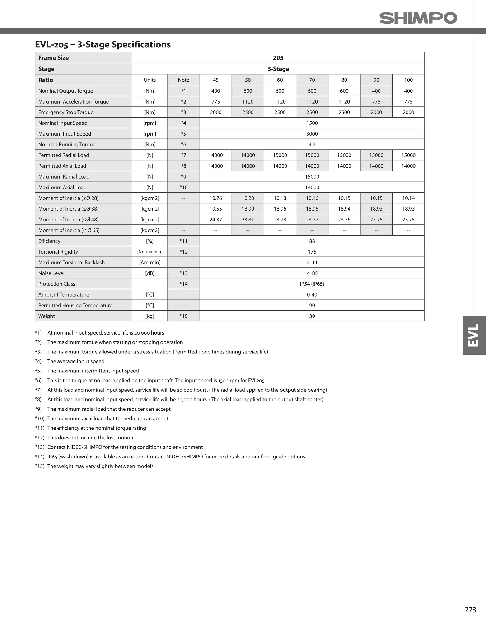 273
EVL
EVL-205 – 3-Stage Specifications
Frame Size 205
Stage 3-Stage
Ratio Units Note 45 50 60 70 80 90 100
Nominal Output Torque [Nm] *1 400 600 600 600 600 400 400
Maximum Acceleration Torque [Nm] *2 775 1120 1120 1120 1120 775 775
Emergency Stop Torque [Nm] *3 2000 2500 2500 2500 2500 2000 2000
Nominal Input Speed [rpm] *4 1500
Maximum Input Speed [rpm] *5 3000
No Load Running Torque [Nm] *6 4.7
Permitted Radial Load [N] *7 14000 14000 15000 15000 15000 15000 15000
Permitted Axial Load [N] *8 14000 14000 14000 14000 14000 14000 14000
Maximum Radial Load [N] *9 15000
Maximum Axial Load [N] *10 14000
Moment of Inertia (≤Ø 28) [kgcm2] -- 10.76 10.20 10.18 10.16 10.15 10.15 10.14
Moment of Inertia (≤Ø 38) [kgcm2] -- 19.55 18.99 18.96 18.95 18.94 18.93 18.93
Moment of Inertia (≤Ø 48) [kgcm2] -- 24.37 23.81 23.78 23.77 23.76 23.75 23.75
Moment of Inertia (≤ Ø 65) [kgcm2] -- -- -- -- -- -- -- --
Efficiency [%] *11 88
Torsional Rigidity [Nm/arcmin] *12 175
Maximum Torsional Backlash [Arc-min] -- ≤ 11
Noise Level [dB] *13 ≤ 85
Protection Class -- *14 IP54 (IP65)
Ambient Temperature [°C] -- 0-40
Permitted Housing Temperature [°C] -- 90
Weight [kg] *15 39
*1) At nominal input speed, service life is 20,000 hours
*2) The maximum torque when starting or stopping operation
*3) The maximum torque allowed under a stress situation (Permitted 1,000 times during service life)
*4) The average input speed
*5) The maximum intermittent input speed
*6) This is the torque at no load applied on the input shaft. The input speed is 1500 rpm for EVL205
*7) At this load and nominal input speed, service life will be 20,000 hours. (The radial load applied to the output side bearing)
*8) At this load and nominal input speed, service life will be 20,000 hours. (The axial load applied to the output shaft center)
*9) The maximum radial load that the reducer can accept
*10) The maximum axial load that the reducer can accept
*11) The efficiency at the nominal torque rating
*12) This does not include the lost motion
*13) Contact NIDEC-SHIMPO for the testing conditions and environment
*14) IP65 (wash-down) is available as an option. Contact NIDEC-SHIMPO for more details and our food grade options
*15) The weight may vary slightly between models
 