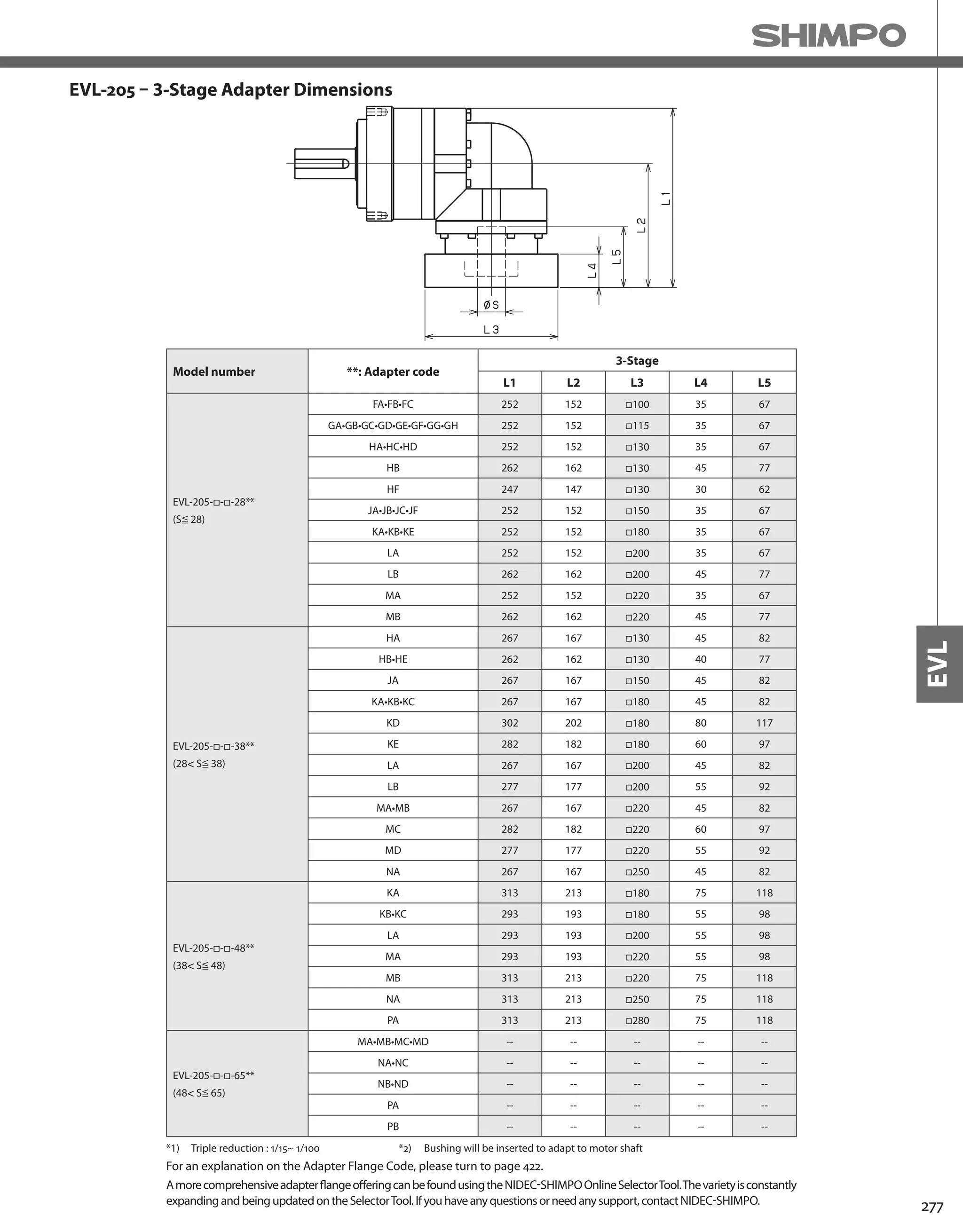 277
EVL
EVL-205 – 3-Stage Adapter Dimensions
Model number **: Adapter code
3-Stage
L1 L2 L3 L4 L5
EVL-205-□-□-28**
(S≦ 28)
FA•FB•FC 252 152 □100 35 67
GA•GB•GC•GD•GE•GF•GG•GH 252 152 □115 35 67
HA•HC•HD 252 152 □130 35 67
HB 262 162 □130 45 77
HF 247 147 □130 30 62
JA•JB•JC•JF 252 152 □150 35 67
KA•KB•KE 252 152 □180 35 67
LA 252 152 □200 35 67
LB 262 162 □200 45 77
MA 252 152 □220 35 67
MB 262 162 □220 45 77
EVL-205-□-□-38**
(28 S≦ 38)
HA 267 167 □130 45 82
HB•HE 262 162 □130 40 77
JA 267 167 □150 45 82
KA•KB•KC 267 167 □180 45 82
KD 302 202 □180 80 117
KE 282 182 □180 60 97
LA 267 167 □200 45 82
LB 277 177 □200 55 92
MA•MB 267 167 □220 45 82
MC 282 182 □220 60 97
MD 277 177 □220 55 92
NA 267 167 □250 45 82
EVL-205-□-□-48**
(38 S≦ 48)
KA 313 213 □180 75 118
KB•KC 293 193 □180 55 98
LA 293 193 □200 55 98
MA 293 193 □220 55 98
MB 313 213 □220 75 118
NA 313 213 □250 75 118
PA 313 213 □280 75 118
EVL-205-□-□-65**
(48 S≦ 65)
MA•MB•MC•MD -- -- -- -- --
NA•NC -- -- -- -- --
NB•ND -- -- -- -- --
PA -- -- -- -- --
PB -- -- -- -- --
*1) Triple reduction : 1/15~ 1/100
AmorecomprehensiveadapterflangeofferingcanbefoundusingtheNIDEC-SHIMPOOnlineSelectorTool.Thevarietyisconstantly
expandingandbeingupdatedontheSelectorTool.Ifyouhaveanyquestionsorneedanysupport,contactNIDEC-SHIMPO.
For an explanation on the Adapter Flange Code, please turn to page 422.
*2) Bushing will be inserted to adapt to motor shaft
 