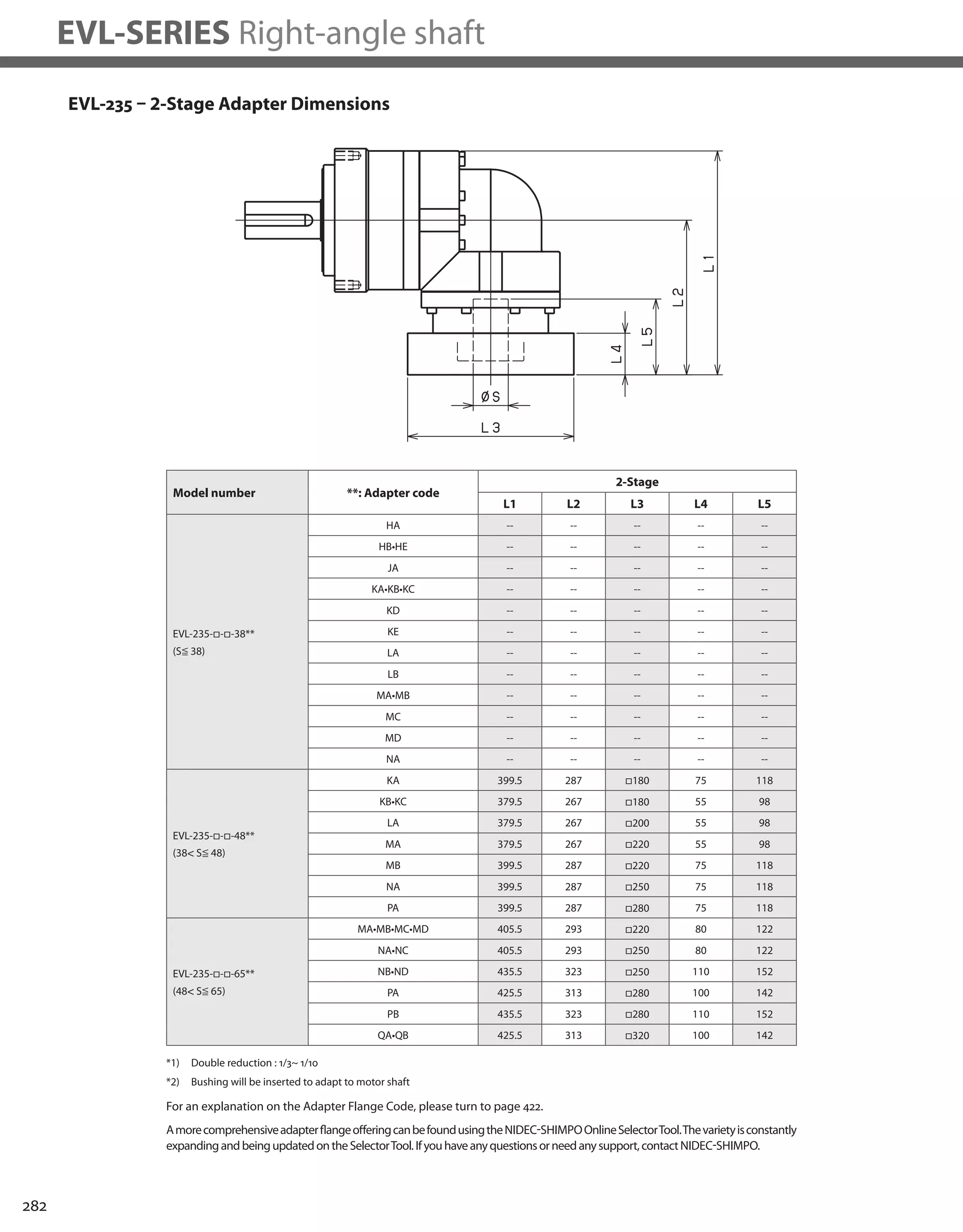 282
EVL-SERIES Right-angle shaft
EVL-235 – 2-Stage Adapter Dimensions
*1) Double reduction : 1/3~ 1/10
*2) Bushing will be inserted to adapt to motor shaft
Model number **: Adapter code
2-Stage
L1 L2 L3 L4 L5
EVL-235-□-□-38**
(S≦ 38)
HA -- -- -- -- --
HB•HE -- -- -- -- --
JA -- -- -- -- --
KA•KB•KC -- -- -- -- --
KD -- -- -- -- --
KE -- -- -- -- --
LA -- -- -- -- --
LB -- -- -- -- --
MA•MB -- -- -- -- --
MC -- -- -- -- --
MD -- -- -- -- --
NA -- -- -- -- --
EVL-235-□-□-48**
(38 S≦ 48)
KA 399.5 287 □180 75 118
KB•KC 379.5 267 □180 55 98
LA 379.5 267 □200 55 98
MA 379.5 267 □220 55 98
MB 399.5 287 □220 75 118
NA 399.5 287 □250 75 118
PA 399.5 287 □280 75 118
EVL-235-□-□-65**
(48 S≦ 65)
MA•MB•MC•MD 405.5 293 □220 80 122
NA•NC 405.5 293 □250 80 122
NB•ND 435.5 323 □250 110 152
PA 425.5 313 □280 100 142
PB 435.5 323 □280 110 152
QA•QB 425.5 313 □320 100 142
AmorecomprehensiveadapterflangeofferingcanbefoundusingtheNIDEC-SHIMPOOnlineSelectorTool.Thevarietyisconstantly
expandingandbeingupdatedontheSelectorTool.Ifyouhaveanyquestionsorneedanysupport,contactNIDEC-SHIMPO.
For an explanation on the Adapter Flange Code, please turn to page 422.
 