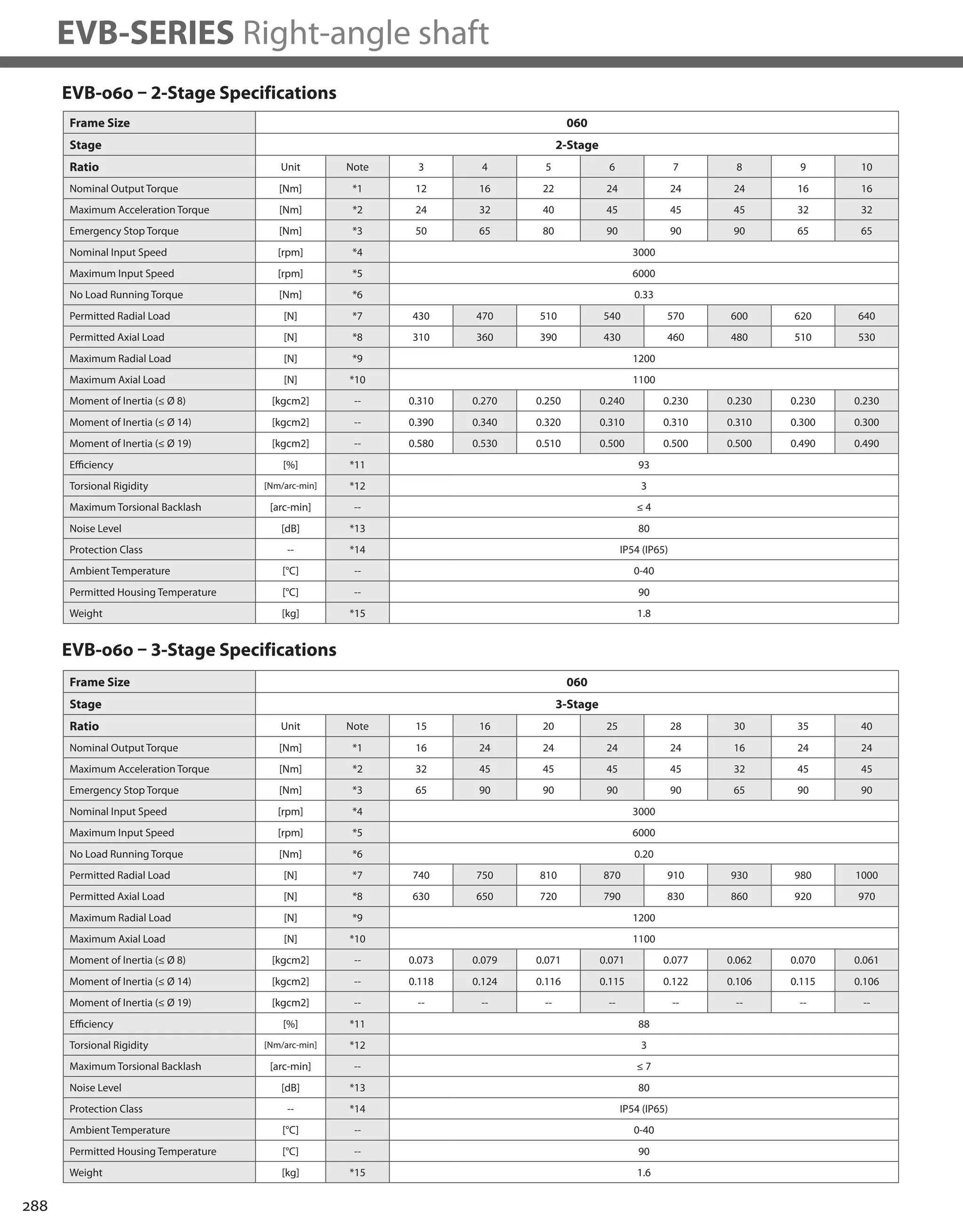 288
EVB-SERIES Right-angle shaft
Frame Size 060
Stage 2-Stage
Ratio Unit Note 3 4 5 6 7 8 9 10
Nominal Output Torque [Nm] *1 12 16 22 24 24 24 16 16
Maximum Acceleration Torque [Nm] *2 24 32 40 45 45 45 32 32
Emergency Stop Torque [Nm] *3 50 65 80 90 90 90 65 65
Nominal Input Speed [rpm] *4 3000
Maximum Input Speed [rpm] *5 6000
No Load Running Torque [Nm] *6 0.33
Permitted Radial Load [N] *7 430 470 510 540 570 600 620 640
Permitted Axial Load [N] *8 310 360 390 430 460 480 510 530
Maximum Radial Load [N] *9 1200
Maximum Axial Load [N] *10 1100
Moment of Inertia (≤ Ø 8) [kgcm2] -- 0.310 0.270 0.250 0.240 0.230 0.230 0.230 0.230
Moment of Inertia (≤ Ø 14) [kgcm2] -- 0.390 0.340 0.320 0.310 0.310 0.310 0.300 0.300
Moment of Inertia (≤ Ø 19) [kgcm2] -- 0.580 0.530 0.510 0.500 0.500 0.500 0.490 0.490
Efficiency [%] *11 93
Torsional Rigidity [Nm/arc-min] *12 3
Maximum Torsional Backlash [arc-min] -- ≤ 4
Noise Level [dB] *13 80
Protection Class -- *14 IP54 (IP65)
Ambient Temperature [°C] -- 0-40
Permitted Housing Temperature [°C] -- 90
Weight [kg] *15 1.8
EVB-060 – 2-Stage Specifications
EVB-060 – 3-Stage Specifications
Frame Size 060
Stage 3-Stage
Ratio Unit Note 15 16 20 25 28 30 35 40
Nominal Output Torque [Nm] *1 16 24 24 24 24 16 24 24
Maximum Acceleration Torque [Nm] *2 32 45 45 45 45 32 45 45
Emergency Stop Torque [Nm] *3 65 90 90 90 90 65 90 90
Nominal Input Speed [rpm] *4 3000
Maximum Input Speed [rpm] *5 6000
No Load Running Torque [Nm] *6 0.20
Permitted Radial Load [N] *7 740 750 810 870 910 930 980 1000
Permitted Axial Load [N] *8 630 650 720 790 830 860 920 970
Maximum Radial Load [N] *9 1200
Maximum Axial Load [N] *10 1100
Moment of Inertia (≤ Ø 8) [kgcm2] -- 0.073 0.079 0.071 0.071 0.077 0.062 0.070 0.061
Moment of Inertia (≤ Ø 14) [kgcm2] -- 0.118 0.124 0.116 0.115 0.122 0.106 0.115 0.106
Moment of Inertia (≤ Ø 19) [kgcm2] -- -- -- -- -- -- -- -- --
Efficiency [%] *11 88
Torsional Rigidity [Nm/arc-min] *12 3
Maximum Torsional Backlash [arc-min] -- ≤ 7
Noise Level [dB] *13 80
Protection Class -- *14 IP54 (IP65)
Ambient Temperature [°C] -- 0-40
Permitted Housing Temperature [°C] -- 90
Weight [kg] *15 1.6
 