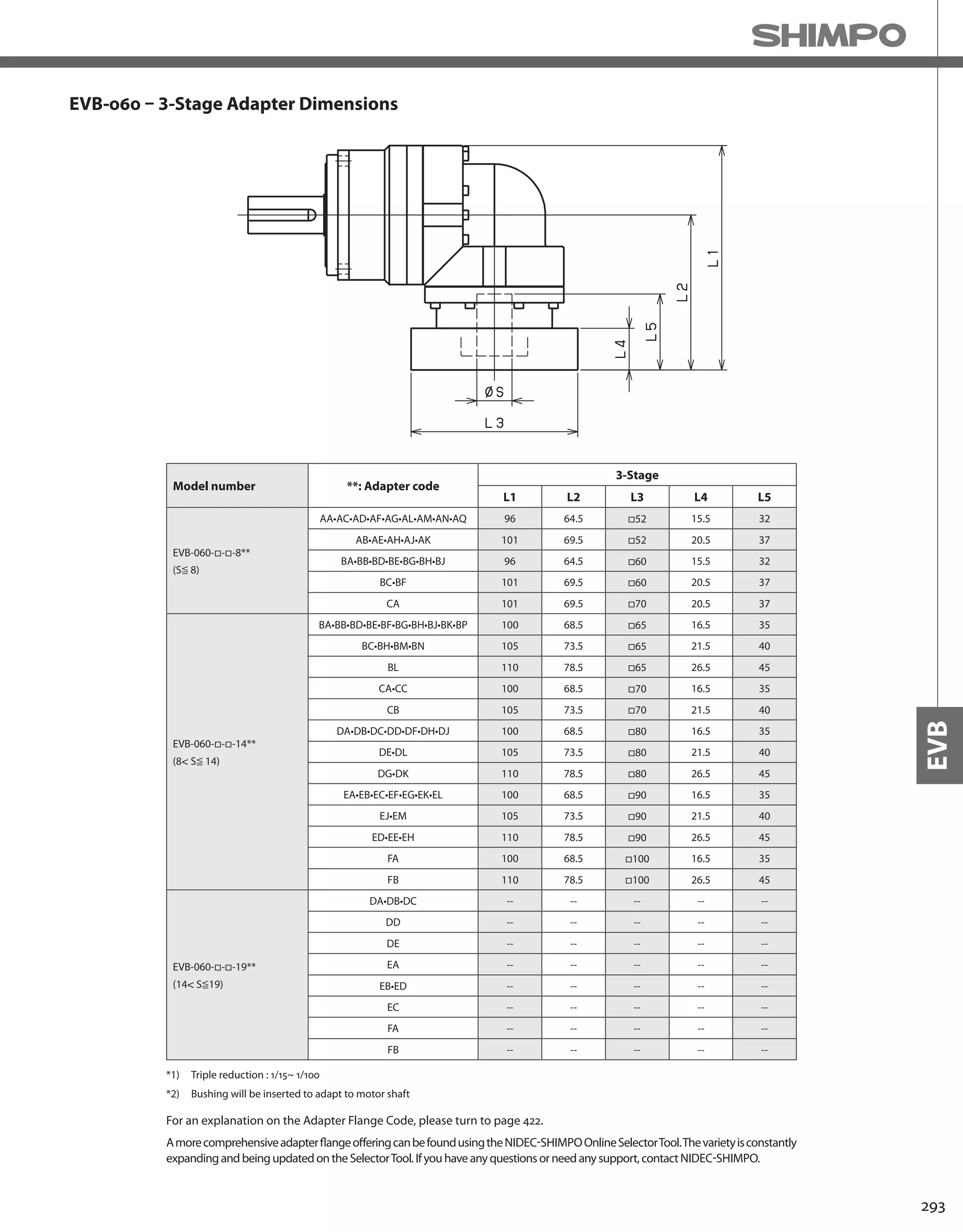 293
EVB
EVB-060 – 3-Stage Adapter Dimensions
*1) Triple reduction : 1/15~ 1/100
*2) Bushing will be inserted to adapt to motor shaft
Model number **: Adapter code
3-Stage
L1 L2 L3 L4 L5
EVB-060-□-□-8**
(S≦ 8)
AA•AC•AD•AF•AG•AL•AM•AN•AQ 96 64.5 □52 15.5 32
AB•AE•AH•AJ•AK 101 69.5 □52 20.5 37
BA•BB•BD•BE•BG•BH•BJ 96 64.5 □60 15.5 32
BC•BF 101 69.5 □60 20.5 37
CA 101 69.5 □70 20.5 37
EVB-060-□-□-14**
(8 S≦ 14)
BA•BB•BD•BE•BF•BG•BH•BJ•BK•BP 100 68.5 □65 16.5 35
BC•BH•BM•BN 105 73.5 □65 21.5 40
BL 110 78.5 □65 26.5 45
CA•CC 100 68.5 □70 16.5 35
CB 105 73.5 □70 21.5 40
DA•DB•DC•DD•DF•DH•DJ 100 68.5 □80 16.5 35
DE•DL 105 73.5 □80 21.5 40
DG•DK 110 78.5 □80 26.5 45
EA•EB•EC•EF•EG•EK•EL 100 68.5 □90 16.5 35
EJ•EM 105 73.5 □90 21.5 40
ED•EE•EH 110 78.5 □90 26.5 45
FA 100 68.5 □100 16.5 35
FB 110 78.5 □100 26.5 45
EVB-060-□-□-19**
(14 S≦19)
DA•DB•DC -- -- -- -- --
DD -- -- -- -- --
DE -- -- -- -- --
EA -- -- -- -- --
EB•ED -- -- -- -- --
EC -- -- -- -- --
FA -- -- -- -- --
FB -- -- -- -- --
AmorecomprehensiveadapterflangeofferingcanbefoundusingtheNIDEC-SHIMPOOnlineSelectorTool.Thevarietyisconstantly
expandingandbeingupdatedontheSelectorTool.Ifyouhaveanyquestionsorneedanysupport,contactNIDEC-SHIMPO.
For an explanation on the Adapter Flange Code, please turn to page 422.
 