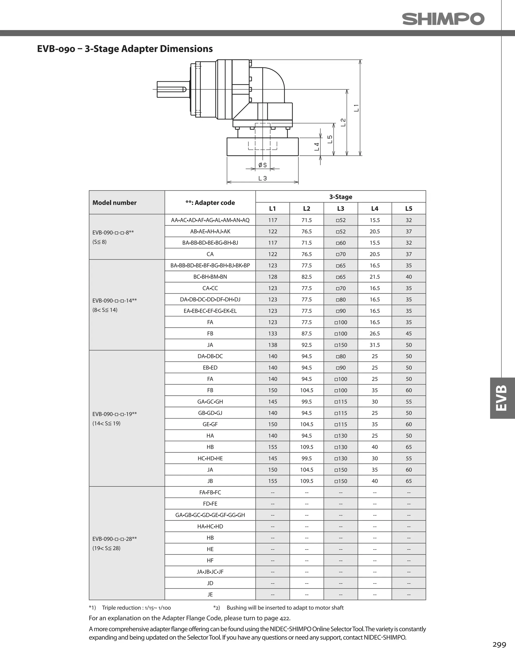 299
EVB
EVB-090 – 3-Stage Adapter Dimensions
*1) Triple reduction : 1/15~ 1/100
Model number **: Adapter code
3-Stage
L1 L2 L3 L4 L5
EVB-090-□-□-8**
(S≦ 8)
AA•AC•AD•AF•AG•AL•AM•AN•AQ 117 71.5 □52 15.5 32
AB•AE•AH•AJ•AK 122 76.5 □52 20.5 37
BA•BB•BD•BE•BG•BH•BJ 117 71.5 □60 15.5 32
CA 122 76.5 □70 20.5 37
EVB-090-□-□-14**
(8 S≦ 14)
BA•BB•BD•BE•BF•BG•BH•BJ•BK•BP 123 77.5 □65 16.5 35
BC•BH•BM•BN 128 82.5 □65 21.5 40
CA•CC 123 77.5 □70 16.5 35
DA•DB•DC•DD•DF•DH•DJ 123 77.5 □80 16.5 35
EA•EB•EC•EF•EG•EK•EL 123 77.5 □90 16.5 35
FA 123 77.5 □100 16.5 35
FB 133 87.5 □100 26.5 45
JA 138 92.5 □150 31.5 50
EVB-090-□-□-19**
(14 S≦ 19)
DA•DB•DC 140 94.5 □80 25 50
EB•ED 140 94.5 □90 25 50
FA 140 94.5 □100 25 50
FB 150 104.5 □100 35 60
GA•GC•GH 145 99.5 □115 30 55
GB•GD•GJ 140 94.5 □115 25 50
GE•GF 150 104.5 □115 35 60
HA 140 94.5 □130 25 50
HB 155 109.5 □130 40 65
HC•HD•HE 145 99.5 □130 30 55
JA 150 104.5 □150 35 60
JB 155 109.5 □150 40 65
EVB-090-□-□-28**
(19 S≦ 28)
FA•FB•FC -- -- -- -- --
FD•FE -- -- -- -- --
GA•GB•GC•GD•GE•GF•GG•GH -- -- -- -- --
HA•HC•HD -- -- -- -- --
HB -- -- -- -- --
HE -- -- -- -- --
HF -- -- -- -- --
JA•JB•JC•JF -- -- -- -- --
JD -- -- -- -- --
JE -- -- -- -- --
AmorecomprehensiveadapterflangeofferingcanbefoundusingtheNIDEC-SHIMPOOnlineSelectorTool.Thevarietyisconstantly
expandingandbeingupdatedontheSelectorTool.Ifyouhaveanyquestionsorneedanysupport,contactNIDEC-SHIMPO.
For an explanation on the Adapter Flange Code, please turn to page 422.
*2) Bushing will be inserted to adapt to motor shaft
 