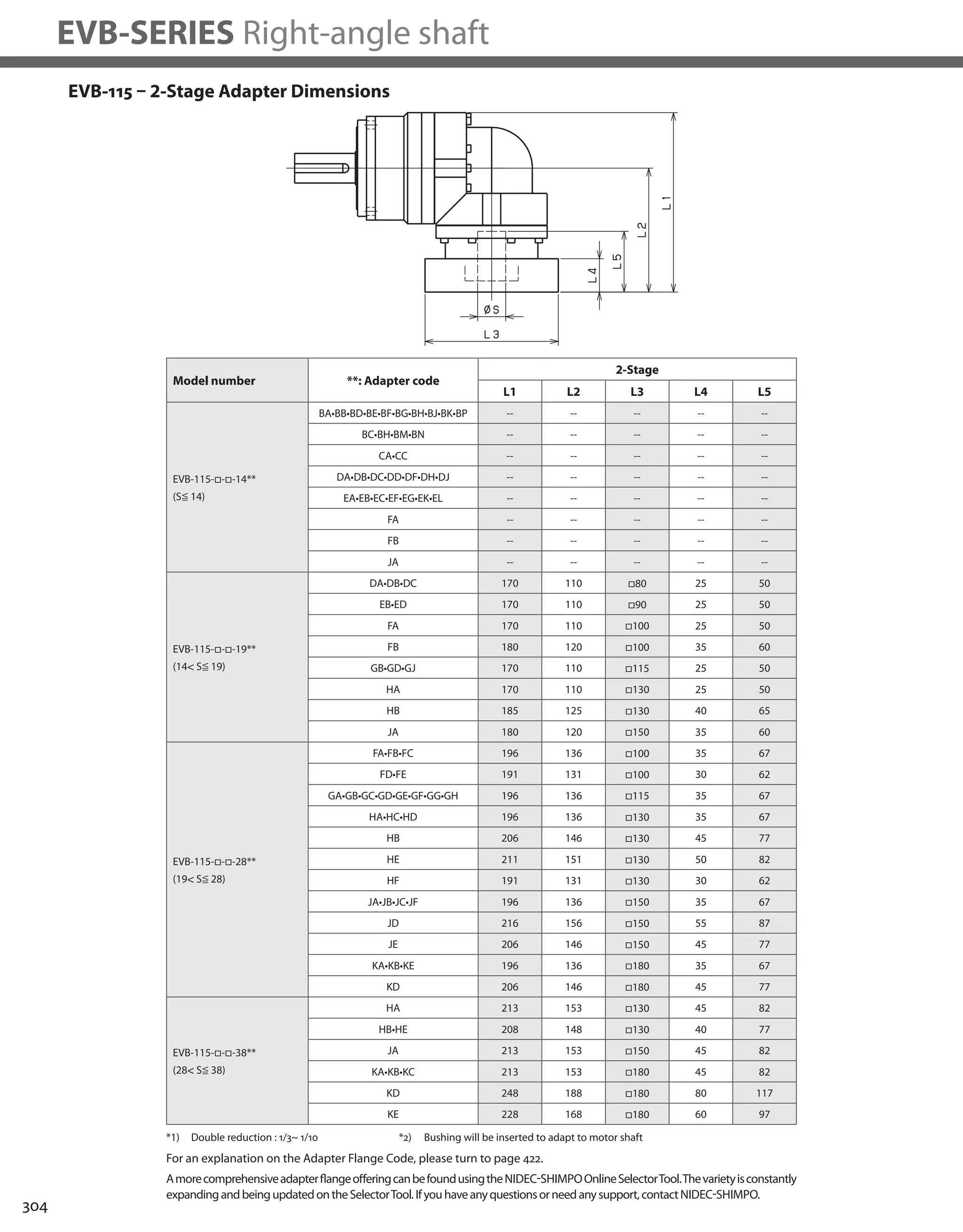 304
EVB-SERIES Right-angle shaft
EVB-115 – 2-Stage Adapter Dimensions
*1) Double reduction : 1/3~ 1/10
Model number **: Adapter code
2-Stage
L1 L2 L3 L4 L5
EVB-115-□-□-14**
(S≦ 14)
BA•BB•BD•BE•BF•BG•BH•BJ•BK•BP -- -- -- -- --
BC•BH•BM•BN -- -- -- -- --
CA•CC -- -- -- -- --
DA•DB•DC•DD•DF•DH•DJ -- -- -- -- --
EA•EB•EC•EF•EG•EK•EL -- -- -- -- --
FA -- -- -- -- --
FB -- -- -- -- --
JA -- -- -- -- --
EVB-115-□-□-19**
(14 S≦ 19)
DA•DB•DC 170 110 □80 25 50
EB•ED 170 110 □90 25 50
FA 170 110 □100 25 50
FB 180 120 □100 35 60
GB•GD•GJ 170 110 □115 25 50
HA 170 110 □130 25 50
HB 185 125 □130 40 65
JA 180 120 □150 35 60
EVB-115-□-□-28**
(19 S≦ 28)
FA•FB•FC 196 136 □100 35 67
FD•FE 191 131 □100 30 62
GA•GB•GC•GD•GE•GF•GG•GH 196 136 □115 35 67
HA•HC•HD 196 136 □130 35 67
HB 206 146 □130 45 77
HE 211 151 □130 50 82
HF 191 131 □130 30 62
JA•JB•JC•JF 196 136 □150 35 67
JD 216 156 □150 55 87
JE 206 146 □150 45 77
KA•KB•KE 196 136 □180 35 67
KD 206 146 □180 45 77
EVB-115-□-□-38**
(28 S≦ 38)
HA 213 153 □130 45 82
HB•HE 208 148 □130 40 77
JA 213 153 □150 45 82
KA•KB•KC 213 153 □180 45 82
KD 248 188 □180 80 117
KE 228 168 □180 60 97
AmorecomprehensiveadapterflangeofferingcanbefoundusingtheNIDEC-SHIMPOOnlineSelectorTool.Thevarietyisconstantly
expandingandbeingupdatedontheSelectorTool.Ifyouhaveanyquestionsorneedanysupport,contactNIDEC-SHIMPO.
For an explanation on the Adapter Flange Code, please turn to page 422.
*2) Bushing will be inserted to adapt to motor shaft
 