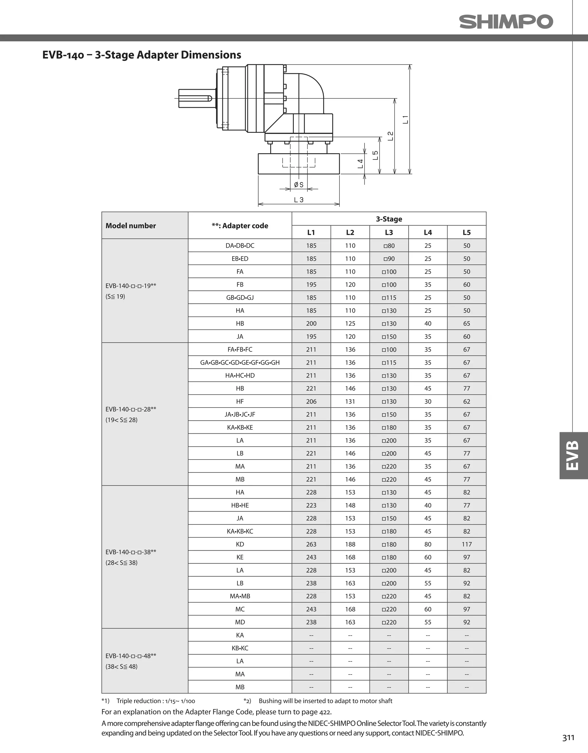 311
EVB
EVB-140 – 3-Stage Adapter Dimensions
*1) Triple reduction : 1/15~ 1/100
Model number **: Adapter code
3-Stage
L1 L2 L3 L4 L5
EVB-140-□-□-19**
(S≦ 19)
DA•DB•DC 185 110 □80 25 50
EB•ED 185 110 □90 25 50
FA 185 110 □100 25 50
FB 195 120 □100 35 60
GB•GD•GJ 185 110 □115 25 50
HA 185 110 □130 25 50
HB 200 125 □130 40 65
JA 195 120 □150 35 60
EVB-140-□-□-28**
(19 S≦ 28)
FA•FB•FC 211 136 □100 35 67
GA•GB•GC•GD•GE•GF•GG•GH 211 136 □115 35 67
HA•HC•HD 211 136 □130 35 67
HB 221 146 □130 45 77
HF 206 131 □130 30 62
JA•JB•JC•JF 211 136 □150 35 67
KA•KB•KE 211 136 □180 35 67
LA 211 136 □200 35 67
LB 221 146 □200 45 77
MA 211 136 □220 35 67
MB 221 146 □220 45 77
EVB-140-□-□-38**
(28 S≦ 38)
HA 228 153 □130 45 82
HB•HE 223 148 □130 40 77
JA 228 153 □150 45 82
KA•KB•KC 228 153 □180 45 82
KD 263 188 □180 80 117
KE 243 168 □180 60 97
LA 228 153 □200 45 82
LB 238 163 □200 55 92
MA•MB 228 153 □220 45 82
MC 243 168 □220 60 97
MD 238 163 □220 55 92
EVB-140-□-□-48**
(38 S≦ 48)
KA -- -- -- -- --
KB•KC -- -- -- -- --
LA -- -- -- -- --
MA -- -- -- -- --
MB -- -- -- -- --
AmorecomprehensiveadapterflangeofferingcanbefoundusingtheNIDEC-SHIMPOOnlineSelectorTool.Thevarietyisconstantly
expandingandbeingupdatedontheSelectorTool.Ifyouhaveanyquestionsorneedanysupport,contactNIDEC-SHIMPO.
For an explanation on the Adapter Flange Code, please turn to page 422.
*2) Bushing will be inserted to adapt to motor shaft
 