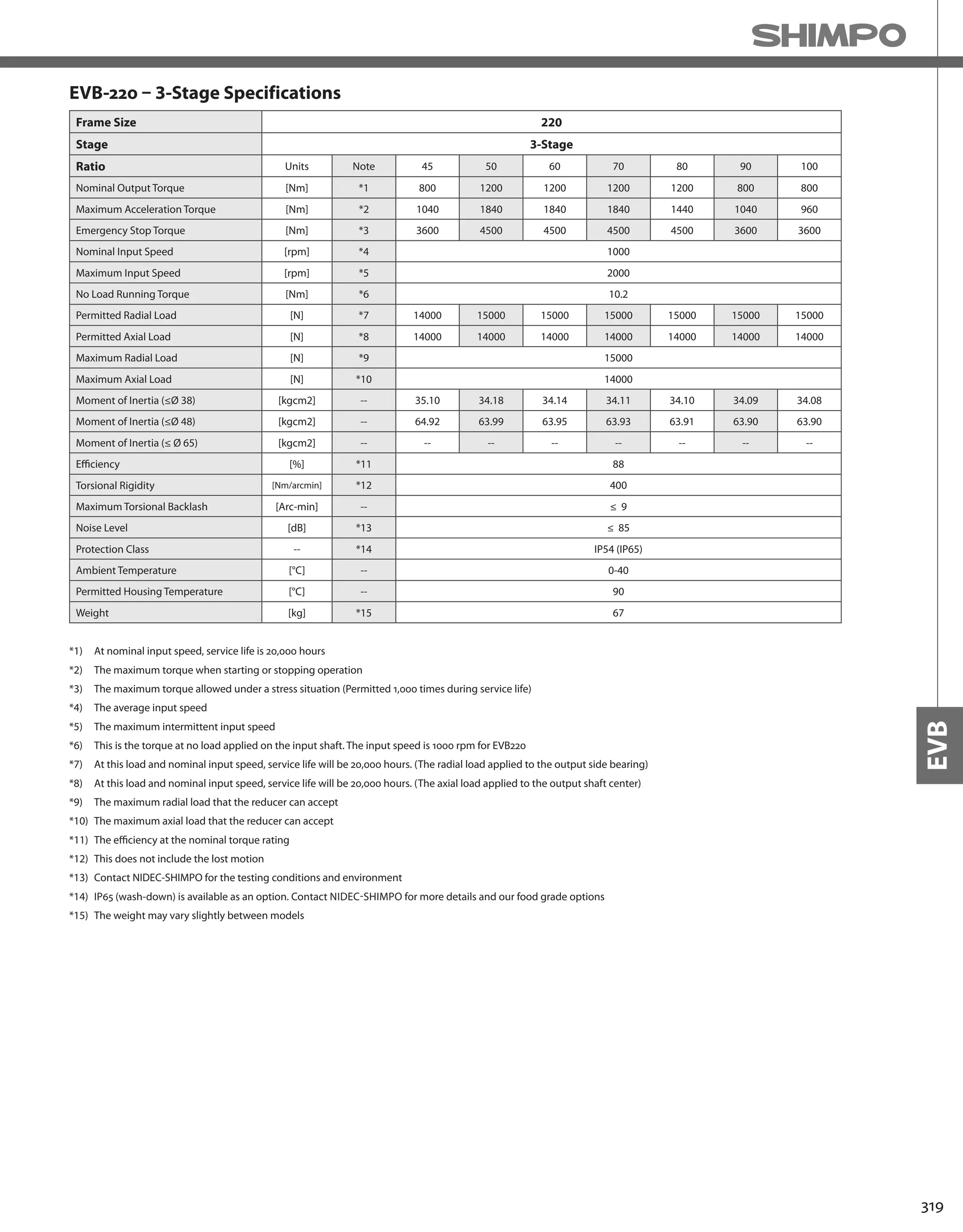 319
EVB
EVB-220 – 3-Stage Specifications
Frame Size 220
Stage 3-Stage
Ratio Units Note 45 50 60 70 80 90 100
Nominal Output Torque [Nm] *1 800 1200 1200 1200 1200 800 800
Maximum Acceleration Torque [Nm] *2 1040 1840 1840 1840 1440 1040 960
Emergency Stop Torque [Nm] *3 3600 4500 4500 4500 4500 3600 3600
Nominal Input Speed [rpm] *4 1000
Maximum Input Speed [rpm] *5 2000
No Load Running Torque [Nm] *6 10.2
Permitted Radial Load [N] *7 14000 15000 15000 15000 15000 15000 15000
Permitted Axial Load [N] *8 14000 14000 14000 14000 14000 14000 14000
Maximum Radial Load [N] *9 15000
Maximum Axial Load [N] *10 14000
Moment of Inertia (≤Ø 38) [kgcm2] -- 35.10 34.18 34.14 34.11 34.10 34.09 34.08
Moment of Inertia (≤Ø 48) [kgcm2] -- 64.92 63.99 63.95 63.93 63.91 63.90 63.90
Moment of Inertia (≤ Ø 65) [kgcm2] -- -- -- -- -- -- -- --
Efficiency [%] *11 88
Torsional Rigidity [Nm/arcmin] *12 400
Maximum Torsional Backlash [Arc-min] -- ≤ 9
Noise Level [dB] *13 ≤ 85
Protection Class -- *14 IP54 (IP65)
Ambient Temperature [°C] -- 0-40
Permitted Housing Temperature [°C] -- 90
Weight [kg] *15 67
*1) At nominal input speed, service life is 20,000 hours
*2) The maximum torque when starting or stopping operation
*3) The maximum torque allowed under a stress situation (Permitted 1,000 times during service life)
*4) The average input speed
*5) The maximum intermittent input speed
*6) This is the torque at no load applied on the input shaft. The input speed is 1000 rpm for EVB220
*7) At this load and nominal input speed, service life will be 20,000 hours. (The radial load applied to the output side bearing)
*8) At this load and nominal input speed, service life will be 20,000 hours. (The axial load applied to the output shaft center)
*9) The maximum radial load that the reducer can accept
*10) The maximum axial load that the reducer can accept
*11) The efficiency at the nominal torque rating
*12) This does not include the lost motion
*13) Contact NIDEC-SHIMPO for the testing conditions and environment
*14) IP65 (wash-down) is available as an option. Contact NIDEC-SHIMPO for more details and our food grade options
*15) The weight may vary slightly between models
 