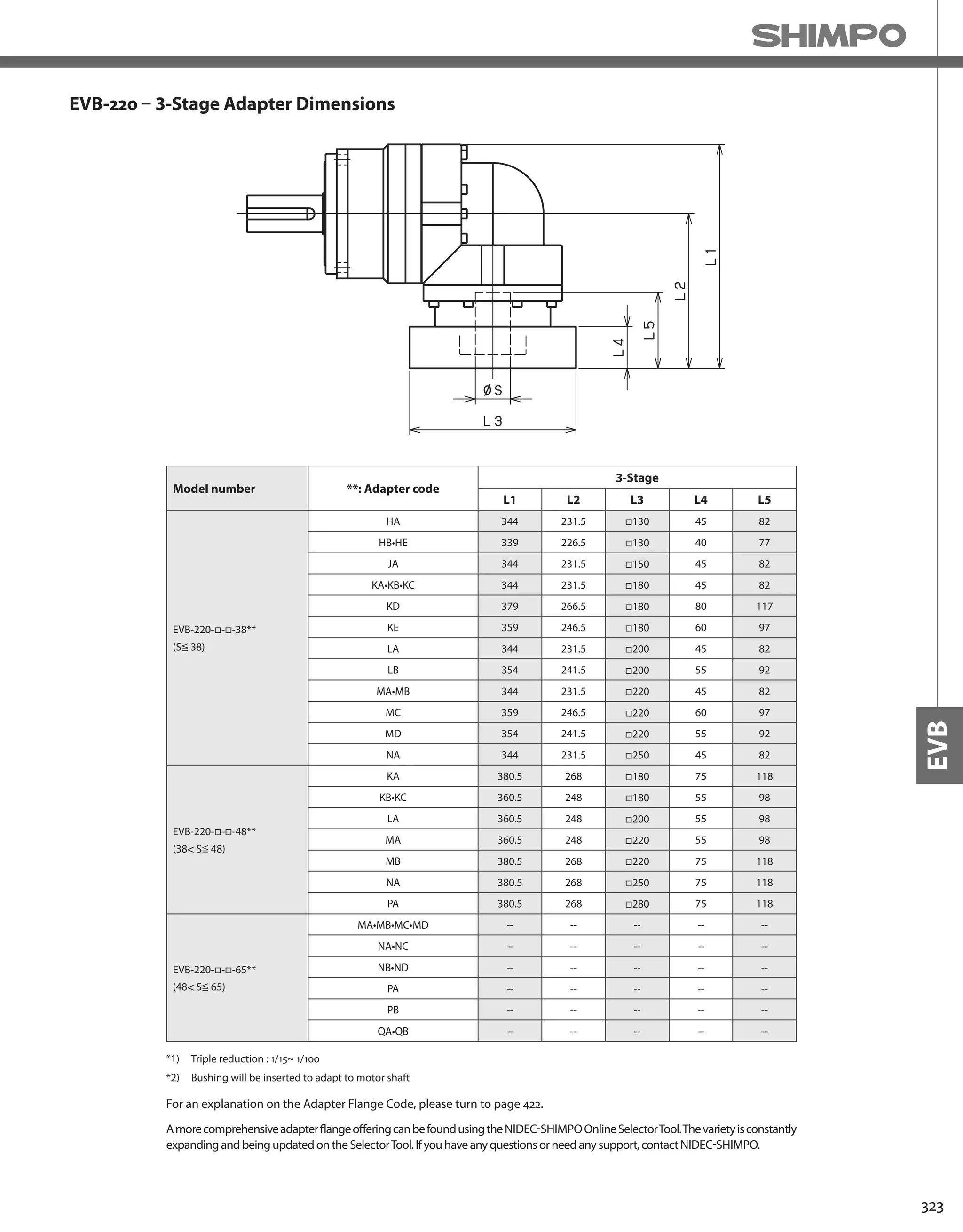 323
EVB
EVB-220 – 3-Stage Adapter Dimensions
*1) Triple reduction : 1/15~ 1/100
*2) Bushing will be inserted to adapt to motor shaft
Model number **: Adapter code
3-Stage
L1 L2 L3 L4 L5
EVB-220-□-□-38**
(S≦ 38)
HA 344 231.5 □130 45 82
HB•HE 339 226.5 □130 40 77
JA 344 231.5 □150 45 82
KA•KB•KC 344 231.5 □180 45 82
KD 379 266.5 □180 80 117
KE 359 246.5 □180 60 97
LA 344 231.5 □200 45 82
LB 354 241.5 □200 55 92
MA•MB 344 231.5 □220 45 82
MC 359 246.5 □220 60 97
MD 354 241.5 □220 55 92
NA 344 231.5 □250 45 82
EVB-220-□-□-48**
(38 S≦ 48)
KA 380.5 268 □180 75 118
KB•KC 360.5 248 □180 55 98
LA 360.5 248 □200 55 98
MA 360.5 248 □220 55 98
MB 380.5 268 □220 75 118
NA 380.5 268 □250 75 118
PA 380.5 268 □280 75 118
EVB-220-□-□-65**
(48 S≦ 65)
MA•MB•MC•MD -- -- -- -- --
NA•NC -- -- -- -- --
NB•ND -- -- -- -- --
PA -- -- -- -- --
PB -- -- -- -- --
QA•QB -- -- -- -- --
AmorecomprehensiveadapterflangeofferingcanbefoundusingtheNIDEC-SHIMPOOnlineSelectorTool.Thevarietyisconstantly
expandingandbeingupdatedontheSelectorTool.Ifyouhaveanyquestionsorneedanysupport,contactNIDEC-SHIMPO.
For an explanation on the Adapter Flange Code, please turn to page 422.
 