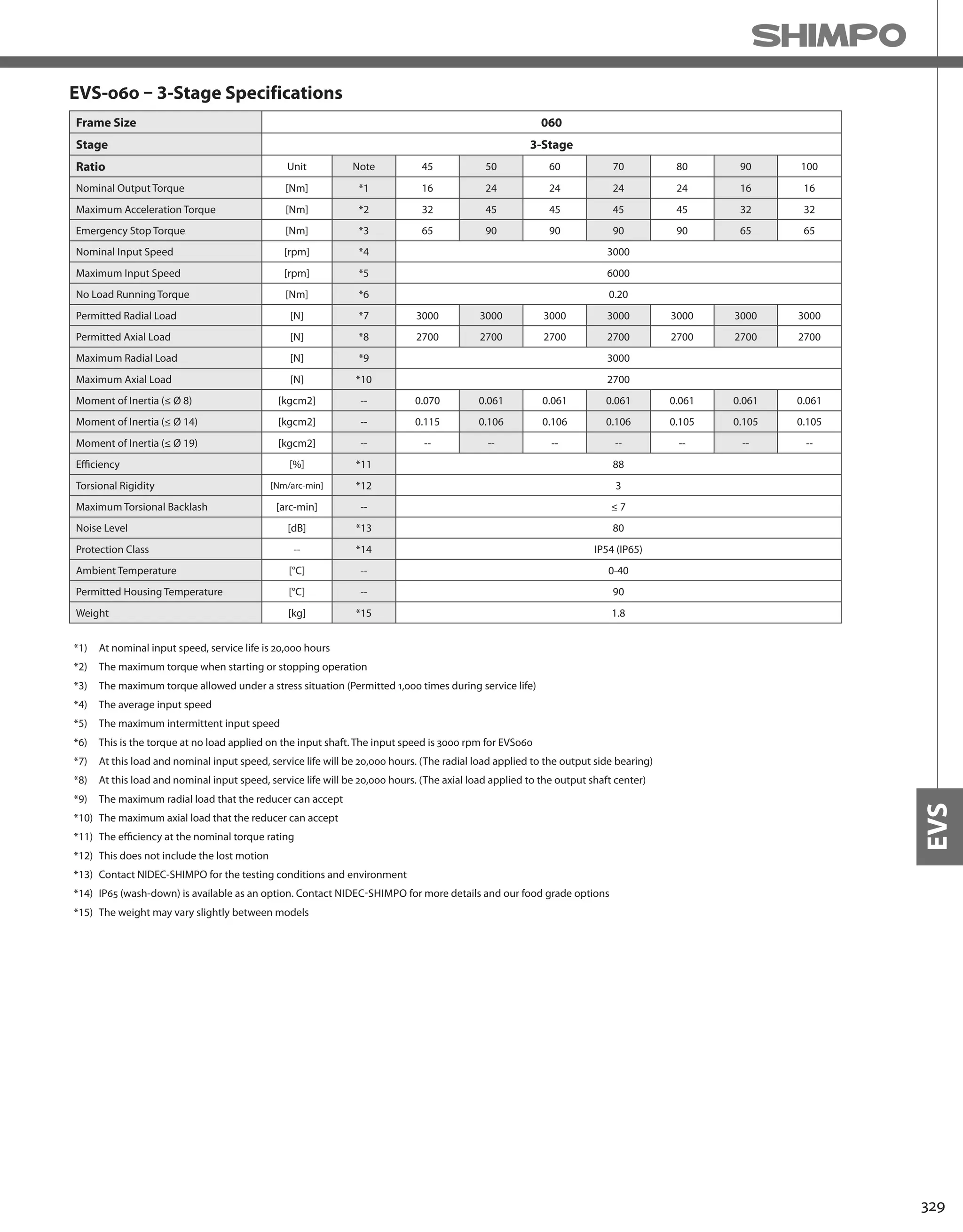 329
EVS
EVS-060 – 3-Stage Specifications
Frame Size 060
Stage 3-Stage
Ratio Unit Note 45 50 60 70 80 90 100
Nominal Output Torque [Nm] *1 16 24 24 24 24 16 16
Maximum Acceleration Torque [Nm] *2 32 45 45 45 45 32 32
Emergency Stop Torque [Nm] *3 65 90 90 90 90 65 65
Nominal Input Speed [rpm] *4 3000
Maximum Input Speed [rpm] *5 6000
No Load Running Torque [Nm] *6 0.20
Permitted Radial Load [N] *7 3000 3000 3000 3000 3000 3000 3000
Permitted Axial Load [N] *8 2700 2700 2700 2700 2700 2700 2700
Maximum Radial Load [N] *9 3000
Maximum Axial Load [N] *10 2700
Moment of Inertia (≤ Ø 8) [kgcm2] -- 0.070 0.061 0.061 0.061 0.061 0.061 0.061
Moment of Inertia (≤ Ø 14) [kgcm2] -- 0.115 0.106 0.106 0.106 0.105 0.105 0.105
Moment of Inertia (≤ Ø 19) [kgcm2] -- -- -- -- -- -- -- --
Efficiency [%] *11 88
Torsional Rigidity [Nm/arc-min] *12 3
Maximum Torsional Backlash [arc-min] -- ≤ 7
Noise Level [dB] *13 80
Protection Class -- *14 IP54 (IP65)
Ambient Temperature [°C] -- 0-40
Permitted Housing Temperature [°C] -- 90
Weight [kg] *15 1.8
*1) At nominal input speed, service life is 20,000 hours
*2) The maximum torque when starting or stopping operation
*3) The maximum torque allowed under a stress situation (Permitted 1,000 times during service life)
*4) The average input speed
*5) The maximum intermittent input speed
*6) This is the torque at no load applied on the input shaft. The input speed is 3000 rpm for EVS060
*7) At this load and nominal input speed, service life will be 20,000 hours. (The radial load applied to the output side bearing)
*8) At this load and nominal input speed, service life will be 20,000 hours. (The axial load applied to the output shaft center)
*9) The maximum radial load that the reducer can accept
*10) The maximum axial load that the reducer can accept
*11) The efficiency at the nominal torque rating
*12) This does not include the lost motion
*13) Contact NIDEC-SHIMPO for the testing conditions and environment
*14) IP65 (wash-down) is available as an option. Contact NIDEC-SHIMPO for more details and our food grade options
*15) The weight may vary slightly between models
 