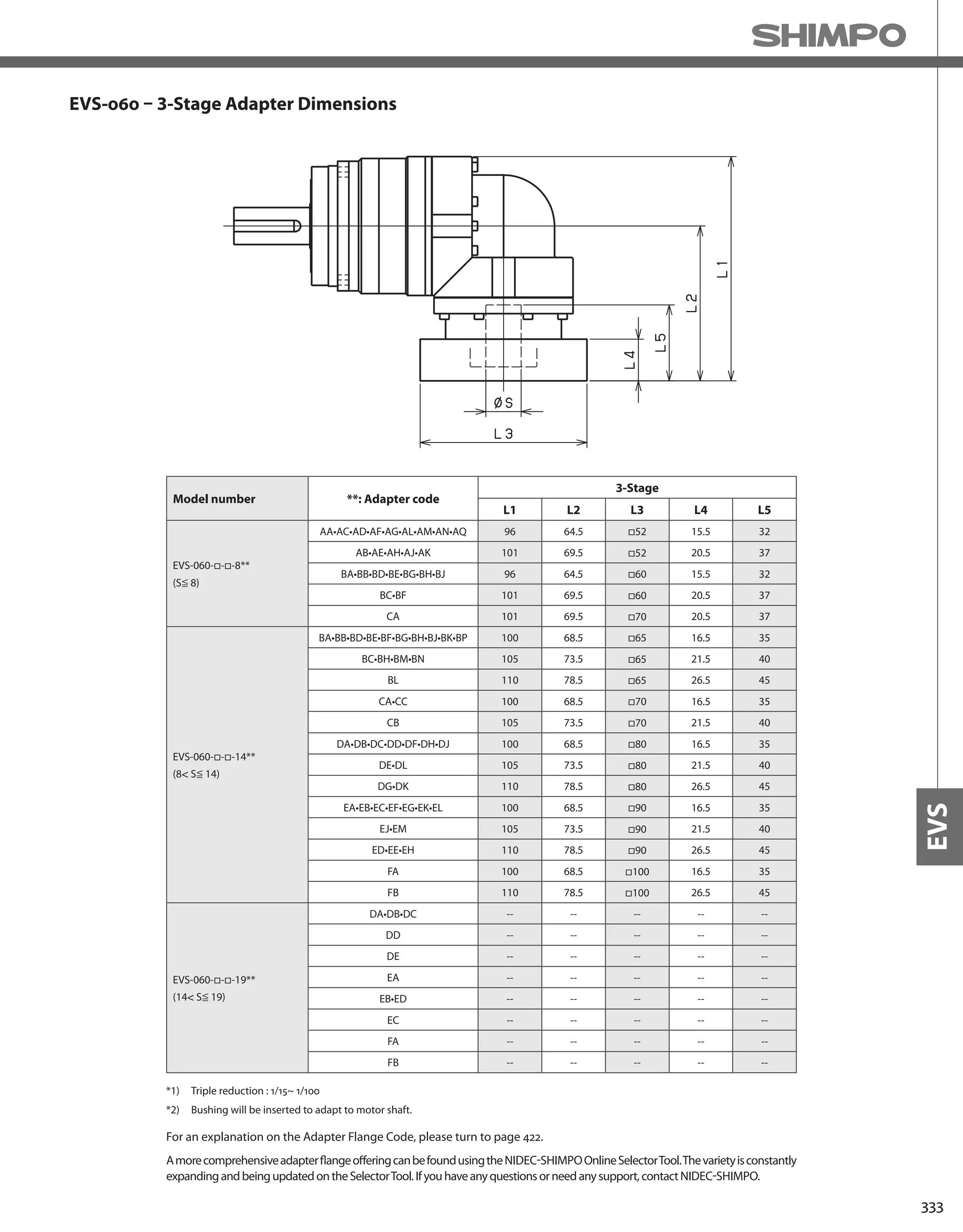 333
EVS
EVS-060 – 3-Stage Adapter Dimensions
*1) Triple reduction : 1/15~ 1/100
*2) Bushing will be inserted to adapt to motor shaft.
Model number **: Adapter code
3-Stage
L1 L2 L3 L4 L5
EVS-060-□-□-8**
(S≦ 8)
AA•AC•AD•AF•AG•AL•AM•AN•AQ 96 64.5 □52 15.5 32
AB•AE•AH•AJ•AK 101 69.5 □52 20.5 37
BA•BB•BD•BE•BG•BH•BJ 96 64.5 □60 15.5 32
BC•BF 101 69.5 □60 20.5 37
CA 101 69.5 □70 20.5 37
EVS-060-□-□-14**
(8 S≦ 14)
BA•BB•BD•BE•BF•BG•BH•BJ•BK•BP 100 68.5 □65 16.5 35
BC•BH•BM•BN 105 73.5 □65 21.5 40
BL 110 78.5 □65 26.5 45
CA•CC 100 68.5 □70 16.5 35
CB 105 73.5 □70 21.5 40
DA•DB•DC•DD•DF•DH•DJ 100 68.5 □80 16.5 35
DE•DL 105 73.5 □80 21.5 40
DG•DK 110 78.5 □80 26.5 45
EA•EB•EC•EF•EG•EK•EL 100 68.5 □90 16.5 35
EJ•EM 105 73.5 □90 21.5 40
ED•EE•EH 110 78.5 □90 26.5 45
FA 100 68.5 □100 16.5 35
FB 110 78.5 □100 26.5 45
EVS-060-□-□-19**
(14 S≦ 19)
DA•DB•DC -- -- -- -- --
DD -- -- -- -- --
DE -- -- -- -- --
EA -- -- -- -- --
EB•ED -- -- -- -- --
EC -- -- -- -- --
FA -- -- -- -- --
FB -- -- -- -- --
AmorecomprehensiveadapterflangeofferingcanbefoundusingtheNIDEC-SHIMPOOnlineSelectorTool.Thevarietyisconstantly
expandingandbeingupdatedontheSelectorTool.Ifyouhaveanyquestionsorneedanysupport,contactNIDEC-SHIMPO.
For an explanation on the Adapter Flange Code, please turn to page 422.
 