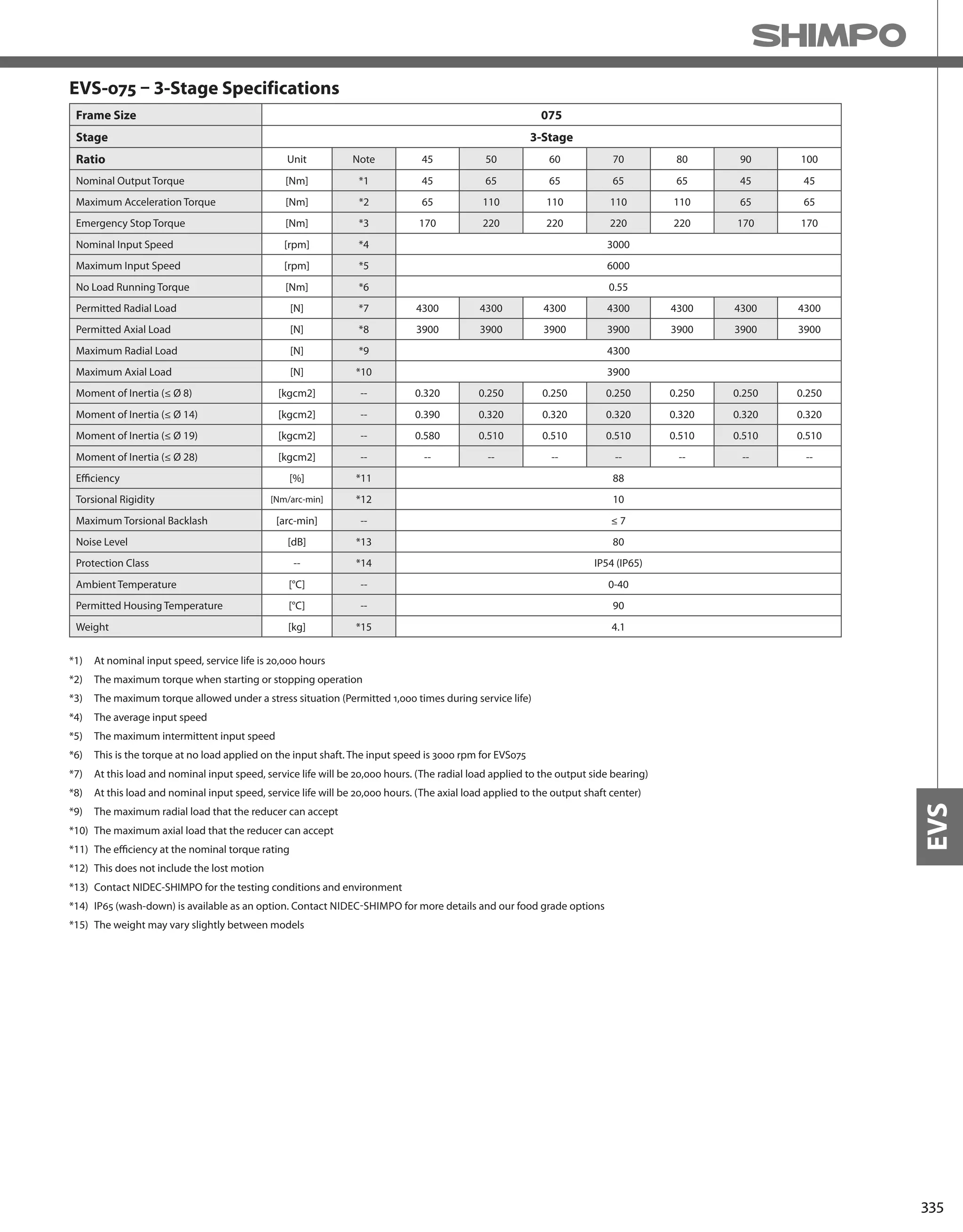 335
EVS
EVS-075 – 3-Stage Specifications
Frame Size 075
Stage 3-Stage
Ratio Unit Note 45 50 60 70 80 90 100
Nominal Output Torque [Nm] *1 45 65 65 65 65 45 45
Maximum Acceleration Torque [Nm] *2 65 110 110 110 110 65 65
Emergency Stop Torque [Nm] *3 170 220 220 220 220 170 170
Nominal Input Speed [rpm] *4 3000
Maximum Input Speed [rpm] *5 6000
No Load Running Torque [Nm] *6 0.55
Permitted Radial Load [N] *7 4300 4300 4300 4300 4300 4300 4300
Permitted Axial Load [N] *8 3900 3900 3900 3900 3900 3900 3900
Maximum Radial Load [N] *9 4300
Maximum Axial Load [N] *10 3900
Moment of Inertia (≤ Ø 8) [kgcm2] -- 0.320 0.250 0.250 0.250 0.250 0.250 0.250
Moment of Inertia (≤ Ø 14) [kgcm2] -- 0.390 0.320 0.320 0.320 0.320 0.320 0.320
Moment of Inertia (≤ Ø 19) [kgcm2] -- 0.580 0.510 0.510 0.510 0.510 0.510 0.510
Moment of Inertia (≤ Ø 28) [kgcm2] -- -- -- -- -- -- -- --
Efficiency [%] *11 88
Torsional Rigidity [Nm/arc-min] *12 10
Maximum Torsional Backlash [arc-min] -- ≤ 7
Noise Level [dB] *13 80
Protection Class -- *14 IP54 (IP65)
Ambient Temperature [°C] -- 0-40
Permitted Housing Temperature [°C] -- 90
Weight [kg] *15 4.1
*1) At nominal input speed, service life is 20,000 hours
*2) The maximum torque when starting or stopping operation
*3) The maximum torque allowed under a stress situation (Permitted 1,000 times during service life)
*4) The average input speed
*5) The maximum intermittent input speed
*6) This is the torque at no load applied on the input shaft. The input speed is 3000 rpm for EVS075
*7) At this load and nominal input speed, service life will be 20,000 hours. (The radial load applied to the output side bearing)
*8) At this load and nominal input speed, service life will be 20,000 hours. (The axial load applied to the output shaft center)
*9) The maximum radial load that the reducer can accept
*10) The maximum axial load that the reducer can accept
*11) The efficiency at the nominal torque rating
*12) This does not include the lost motion
*13) Contact NIDEC-SHIMPO for the testing conditions and environment
*14) IP65 (wash-down) is available as an option. Contact NIDEC-SHIMPO for more details and our food grade options
*15) The weight may vary slightly between models
 