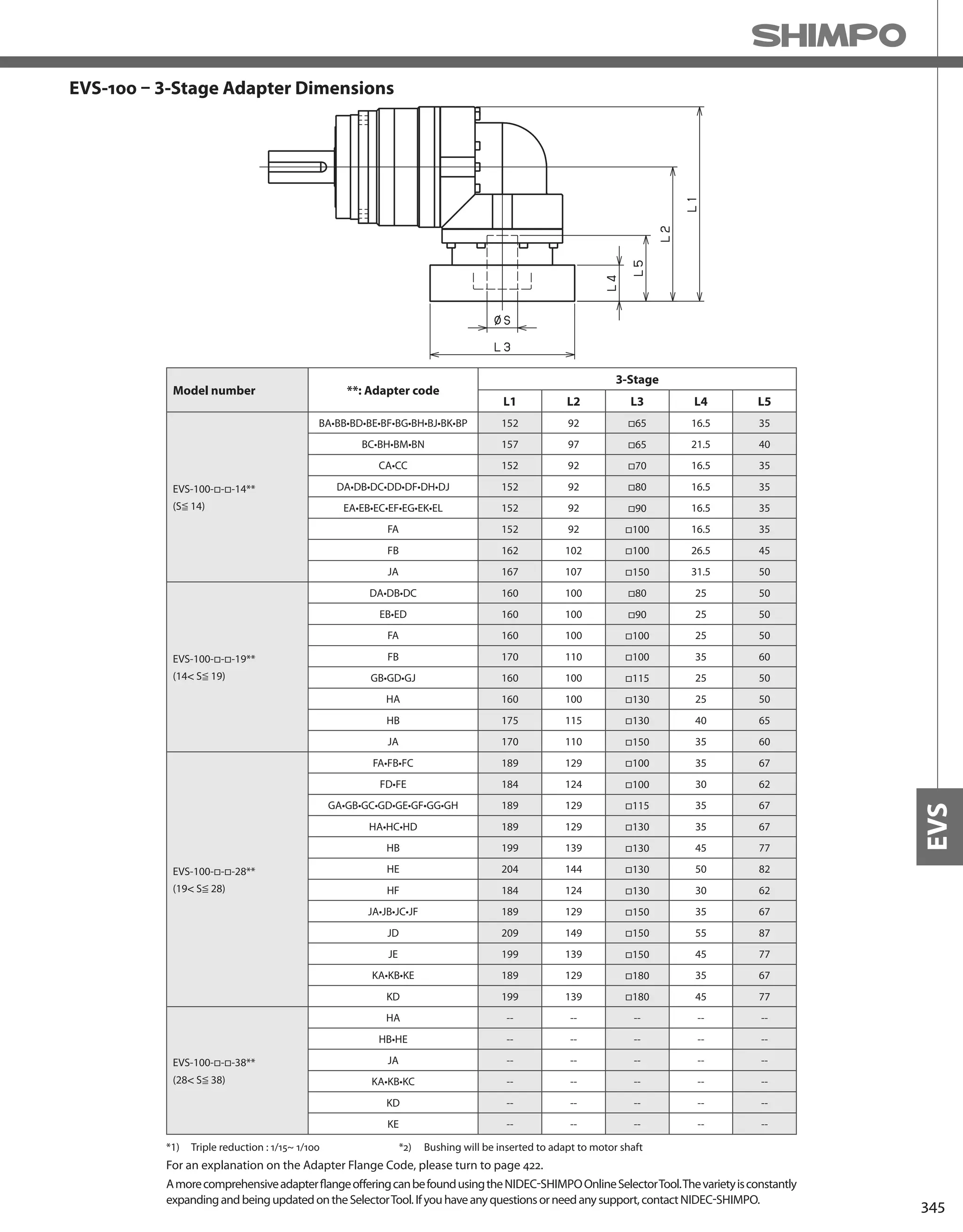 345
EVS
EVS-100 – 3-Stage Adapter Dimensions
*1) Triple reduction : 1/15~ 1/100
Model number **: Adapter code
3-Stage
L1 L2 L3 L4 L5
EVS-100-□-□-14**
(S≦ 14)
BA•BB•BD•BE•BF•BG•BH•BJ•BK•BP 152 92 □65 16.5 35
BC•BH•BM•BN 157 97 □65 21.5 40
CA•CC 152 92 □70 16.5 35
DA•DB•DC•DD•DF•DH•DJ 152 92 □80 16.5 35
EA•EB•EC•EF•EG•EK•EL 152 92 □90 16.5 35
FA 152 92 □100 16.5 35
FB 162 102 □100 26.5 45
JA 167 107 □150 31.5 50
EVS-100-□-□-19**
(14 S≦ 19)
DA•DB•DC 160 100 □80 25 50
EB•ED 160 100 □90 25 50
FA 160 100 □100 25 50
FB 170 110 □100 35 60
GB•GD•GJ 160 100 □115 25 50
HA 160 100 □130 25 50
HB 175 115 □130 40 65
JA 170 110 □150 35 60
EVS-100-□-□-28**
(19 S≦ 28)
FA•FB•FC 189 129 □100 35 67
FD•FE 184 124 □100 30 62
GA•GB•GC•GD•GE•GF•GG•GH 189 129 □115 35 67
HA•HC•HD 189 129 □130 35 67
HB 199 139 □130 45 77
HE 204 144 □130 50 82
HF 184 124 □130 30 62
JA•JB•JC•JF 189 129 □150 35 67
JD 209 149 □150 55 87
JE 199 139 □150 45 77
KA•KB•KE 189 129 □180 35 67
KD 199 139 □180 45 77
EVS-100-□-□-38**
(28 S≦ 38)
HA -- -- -- -- --
HB•HE -- -- -- -- --
JA -- -- -- -- --
KA•KB•KC -- -- -- -- --
KD -- -- -- -- --
KE -- -- -- -- --
AmorecomprehensiveadapterflangeofferingcanbefoundusingtheNIDEC-SHIMPOOnlineSelectorTool.Thevarietyisconstantly
expandingandbeingupdatedontheSelectorTool.Ifyouhaveanyquestionsorneedanysupport,contactNIDEC-SHIMPO.
For an explanation on the Adapter Flange Code, please turn to page 422.
*2) Bushing will be inserted to adapt to motor shaft
 