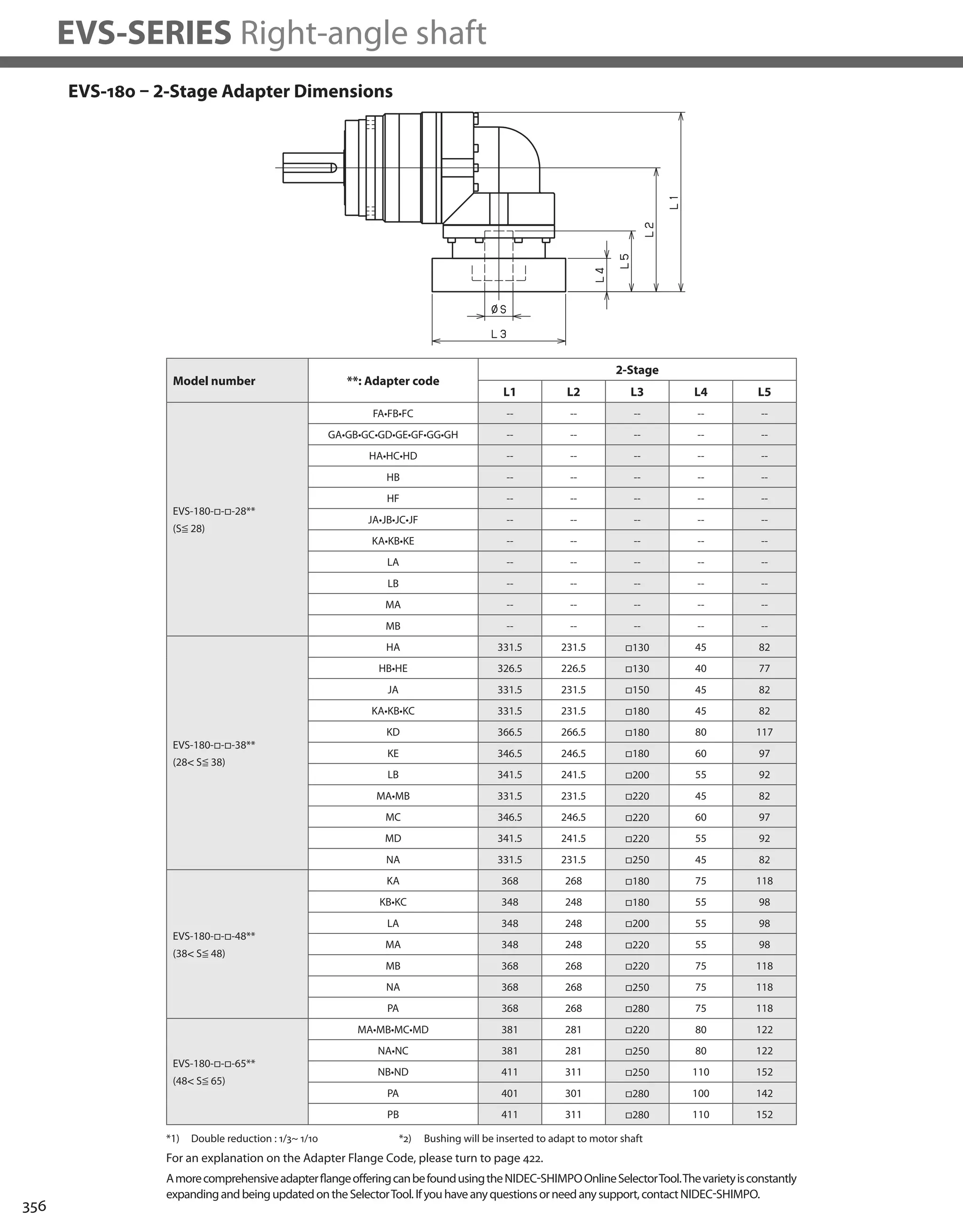 356
EVS-SERIES Right-angle shaft
EVS-180 – 2-Stage Adapter Dimensions
*1) Double reduction : 1/3~ 1/10
Model number **: Adapter code
2-Stage
L1 L2 L3 L4 L5
EVS-180-□-□-28**
(S≦ 28)
FA•FB•FC -- -- -- -- --
GA•GB•GC•GD•GE•GF•GG•GH -- -- -- -- --
HA•HC•HD -- -- -- -- --
HB -- -- -- -- --
HF -- -- -- -- --
JA•JB•JC•JF -- -- -- -- --
KA•KB•KE -- -- -- -- --
LA -- -- -- -- --
LB -- -- -- -- --
MA -- -- -- -- --
MB -- -- -- -- --
EVS-180-□-□-38**
(28 S≦ 38)
HA 331.5 231.5 □130 45 82
HB•HE 326.5 226.5 □130 40 77
JA 331.5 231.5 □150 45 82
KA•KB•KC 331.5 231.5 □180 45 82
KD 366.5 266.5 □180 80 117
KE 346.5 246.5 □180 60 97
LB 341.5 241.5 □200 55 92
MA•MB 331.5 231.5 □220 45 82
MC 346.5 246.5 □220 60 97
MD 341.5 241.5 □220 55 92
NA 331.5 231.5 □250 45 82
EVS-180-□-□-48**
(38 S≦ 48)
KA 368 268 □180 75 118
KB•KC 348 248 □180 55 98
LA 348 248 □200 55 98
MA 348 248 □220 55 98
MB 368 268 □220 75 118
NA 368 268 □250 75 118
PA 368 268 □280 75 118
EVS-180-□-□-65**
(48 S≦ 65)
MA•MB•MC•MD 381 281 □220 80 122
NA•NC 381 281 □250 80 122
NB•ND 411 311 □250 110 152
PA 401 301 □280 100 142
PB 411 311 □280 110 152
AmorecomprehensiveadapterflangeofferingcanbefoundusingtheNIDEC-SHIMPOOnlineSelectorTool.Thevarietyisconstantly
expandingandbeingupdatedontheSelectorTool.Ifyouhaveanyquestionsorneedanysupport,contactNIDEC-SHIMPO.
For an explanation on the Adapter Flange Code, please turn to page 422.
*2) Bushing will be inserted to adapt to motor shaft
 