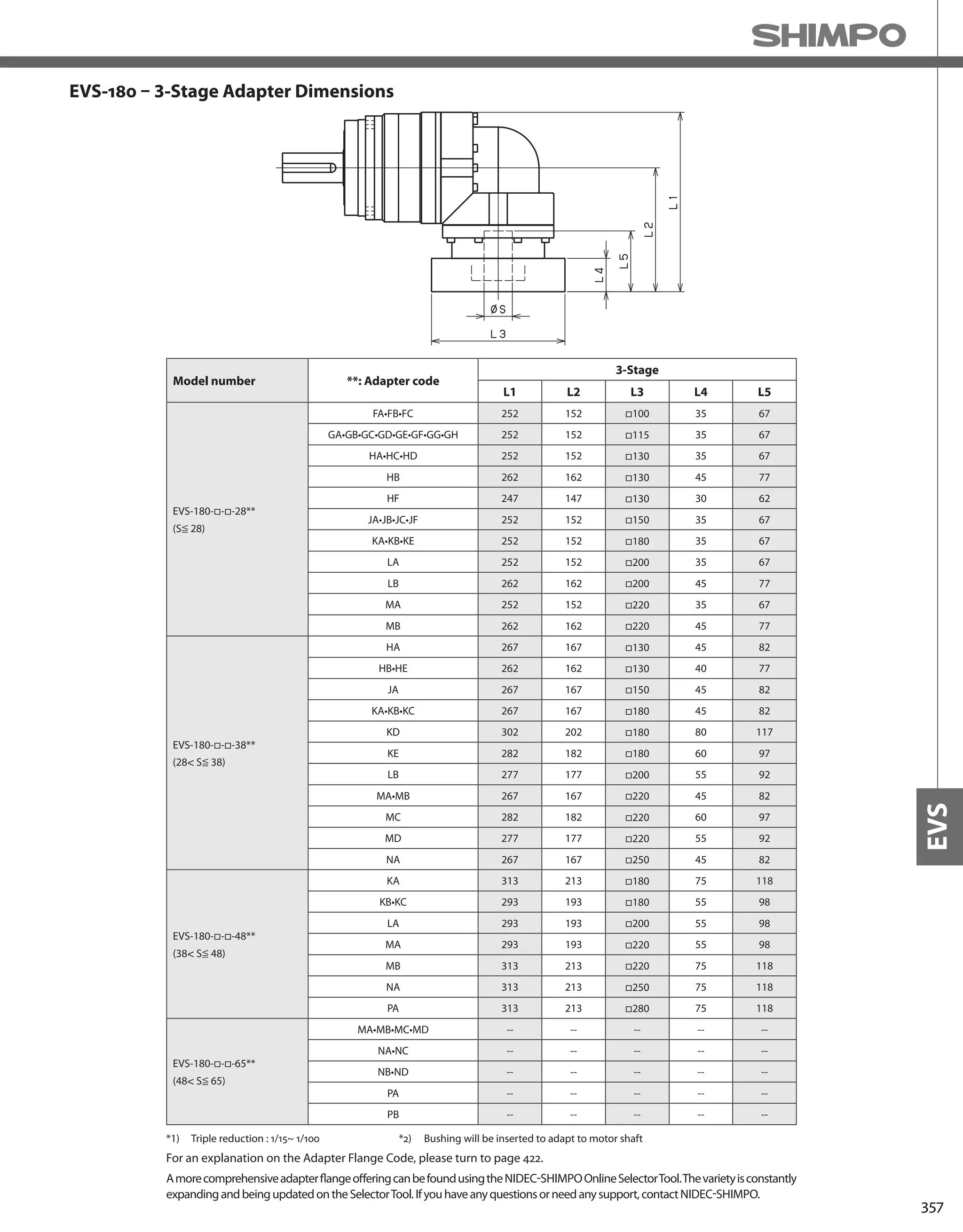 357
EVS
EVS-180 – 3-Stage Adapter Dimensions
*1) Triple reduction : 1/15~ 1/100
Model number **: Adapter code
3-Stage
L1 L2 L3 L4 L5
EVS-180-□-□-28**
(S≦ 28)
FA•FB•FC 252 152 □100 35 67
GA•GB•GC•GD•GE•GF•GG•GH 252 152 □115 35 67
HA•HC•HD 252 152 □130 35 67
HB 262 162 □130 45 77
HF 247 147 □130 30 62
JA•JB•JC•JF 252 152 □150 35 67
KA•KB•KE 252 152 □180 35 67
LA 252 152 □200 35 67
LB 262 162 □200 45 77
MA 252 152 □220 35 67
MB 262 162 □220 45 77
EVS-180-□-□-38**
(28 S≦ 38)
HA 267 167 □130 45 82
HB•HE 262 162 □130 40 77
JA 267 167 □150 45 82
KA•KB•KC 267 167 □180 45 82
KD 302 202 □180 80 117
KE 282 182 □180 60 97
LB 277 177 □200 55 92
MA•MB 267 167 □220 45 82
MC 282 182 □220 60 97
MD 277 177 □220 55 92
NA 267 167 □250 45 82
EVS-180-□-□-48**
(38 S≦ 48)
KA 313 213 □180 75 118
KB•KC 293 193 □180 55 98
LA 293 193 □200 55 98
MA 293 193 □220 55 98
MB 313 213 □220 75 118
NA 313 213 □250 75 118
PA 313 213 □280 75 118
EVS-180-□-□-65**
(48 S≦ 65)
MA•MB•MC•MD -- -- -- -- --
NA•NC -- -- -- -- --
NB•ND -- -- -- -- --
PA -- -- -- -- --
PB -- -- -- -- --
AmorecomprehensiveadapterflangeofferingcanbefoundusingtheNIDEC-SHIMPOOnlineSelectorTool.Thevarietyisconstantly
expandingandbeingupdatedontheSelectorTool.Ifyouhaveanyquestionsorneedanysupport,contactNIDEC-SHIMPO.
For an explanation on the Adapter Flange Code, please turn to page 422.
*2) Bushing will be inserted to adapt to motor shaft
 