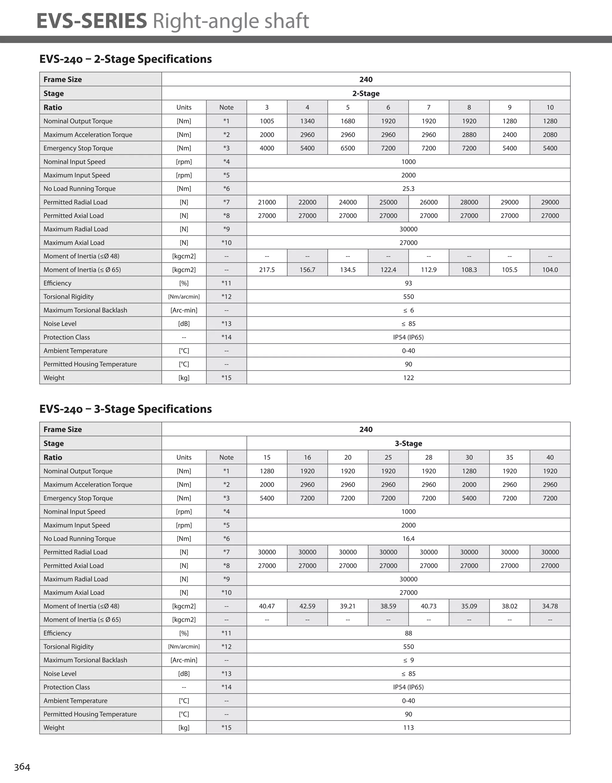 364
EVS-SERIES Right-angle shaft
EVS-240 – 2-Stage Specifications
EVS-240 – 3-Stage Specifications
Frame Size 240
Stage 2-Stage
Ratio Units Note 3 4 5 6 7 8 9 10
Nominal Output Torque [Nm] *1 1005 1340 1680 1920 1920 1920 1280 1280
Maximum Acceleration Torque [Nm] *2 2000 2960 2960 2960 2960 2880 2400 2080
Emergency Stop Torque [Nm] *3 4000 5400 6500 7200 7200 7200 5400 5400
Nominal Input Speed [rpm] *4 1000
Maximum Input Speed [rpm] *5 2000
No Load Running Torque [Nm] *6 25.3
Permitted Radial Load [N] *7 21000 22000 24000 25000 26000 28000 29000 29000
Permitted Axial Load [N] *8 27000 27000 27000 27000 27000 27000 27000 27000
Maximum Radial Load [N] *9 30000
Maximum Axial Load [N] *10 27000
Moment of Inertia (≤Ø 48) [kgcm2] -- -- -- -- -- -- -- -- --
Moment of Inertia (≤ Ø 65) [kgcm2] -- 217.5 156.7 134.5 122.4 112.9 108.3 105.5 104.0
Efficiency [%] *11 93
Torsional Rigidity [Nm/arcmin] *12 550
Maximum Torsional Backlash [Arc-min] -- ≤ 6
Noise Level [dB] *13 ≤ 85
Protection Class -- *14 IP54 (IP65)
Ambient Temperature [°C] -- 0-40
Permitted Housing Temperature [°C] -- 90
Weight [kg] *15 122
Frame Size 240
Stage 3-Stage
Ratio Units Note 15 16 20 25 28 30 35 40
Nominal Output Torque [Nm] *1 1280 1920 1920 1920 1920 1280 1920 1920
Maximum Acceleration Torque [Nm] *2 2000 2960 2960 2960 2960 2000 2960 2960
Emergency Stop Torque [Nm] *3 5400 7200 7200 7200 7200 5400 7200 7200
Nominal Input Speed [rpm] *4 1000
Maximum Input Speed [rpm] *5 2000
No Load Running Torque [Nm] *6 16.4
Permitted Radial Load [N] *7 30000 30000 30000 30000 30000 30000 30000 30000
Permitted Axial Load [N] *8 27000 27000 27000 27000 27000 27000 27000 27000
Maximum Radial Load [N] *9 30000
Maximum Axial Load [N] *10 27000
Moment of Inertia (≤Ø 48) [kgcm2] -- 40.47 42.59 39.21 38.59 40.73 35.09 38.02 34.78
Moment of Inertia (≤ Ø 65) [kgcm2] -- -- -- -- -- -- -- -- --
Efficiency [%] *11 88
Torsional Rigidity [Nm/arcmin] *12 550
Maximum Torsional Backlash [Arc-min] -- ≤ 9
Noise Level [dB] *13 ≤ 85
Protection Class -- *14 IP54 (IP65)
Ambient Temperature [°C] -- 0-40
Permitted Housing Temperature [°C] -- 90
Weight [kg] *15 113
 