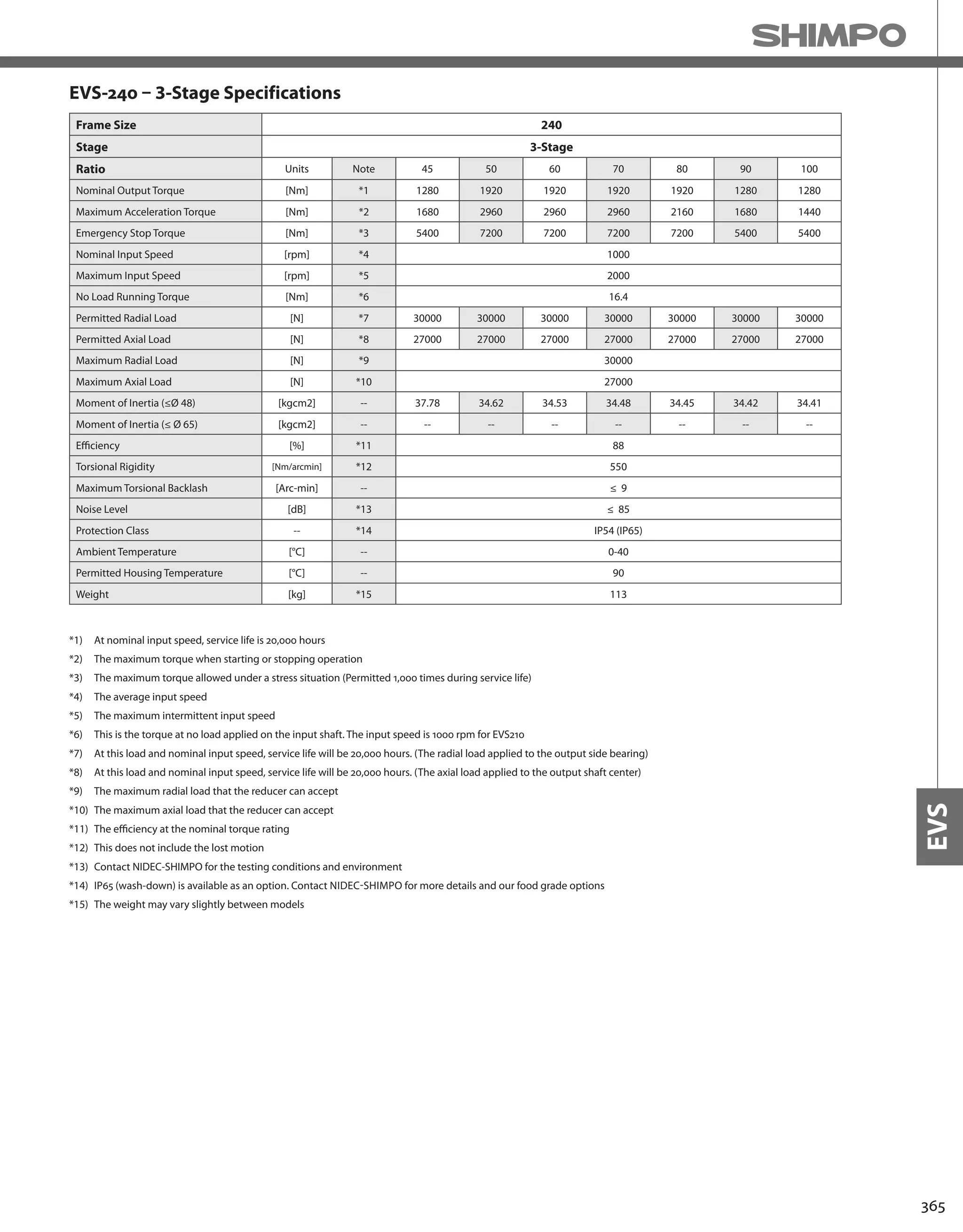 365
EVS
EVS-240 – 3-Stage Specifications
Frame Size 240
Stage 3-Stage
Ratio Units Note 45 50 60 70 80 90 100
Nominal Output Torque [Nm] *1 1280 1920 1920 1920 1920 1280 1280
Maximum Acceleration Torque [Nm] *2 1680 2960 2960 2960 2160 1680 1440
Emergency Stop Torque [Nm] *3 5400 7200 7200 7200 7200 5400 5400
Nominal Input Speed [rpm] *4 1000
Maximum Input Speed [rpm] *5 2000
No Load Running Torque [Nm] *6 16.4
Permitted Radial Load [N] *7 30000 30000 30000 30000 30000 30000 30000
Permitted Axial Load [N] *8 27000 27000 27000 27000 27000 27000 27000
Maximum Radial Load [N] *9 30000
Maximum Axial Load [N] *10 27000
Moment of Inertia (≤Ø 48) [kgcm2] -- 37.78 34.62 34.53 34.48 34.45 34.42 34.41
Moment of Inertia (≤ Ø 65) [kgcm2] -- -- -- -- -- -- -- --
Efficiency [%] *11 88
Torsional Rigidity [Nm/arcmin] *12 550
Maximum Torsional Backlash [Arc-min] -- ≤ 9
Noise Level [dB] *13 ≤ 85
Protection Class -- *14 IP54 (IP65)
Ambient Temperature [°C] -- 0-40
Permitted Housing Temperature [°C] -- 90
Weight [kg] *15 113
*1) At nominal input speed, service life is 20,000 hours
*2) The maximum torque when starting or stopping operation
*3) The maximum torque allowed under a stress situation (Permitted 1,000 times during service life)
*4) The average input speed
*5) The maximum intermittent input speed
*6) This is the torque at no load applied on the input shaft. The input speed is 1000 rpm for EVS210
*7) At this load and nominal input speed, service life will be 20,000 hours. (The radial load applied to the output side bearing)
*8) At this load and nominal input speed, service life will be 20,000 hours. (The axial load applied to the output shaft center)
*9) The maximum radial load that the reducer can accept
*10) The maximum axial load that the reducer can accept
*11) The efficiency at the nominal torque rating
*12) This does not include the lost motion
*13) Contact NIDEC-SHIMPO for the testing conditions and environment
*14) IP65 (wash-down) is available as an option. Contact NIDEC-SHIMPO for more details and our food grade options
*15) The weight may vary slightly between models
 