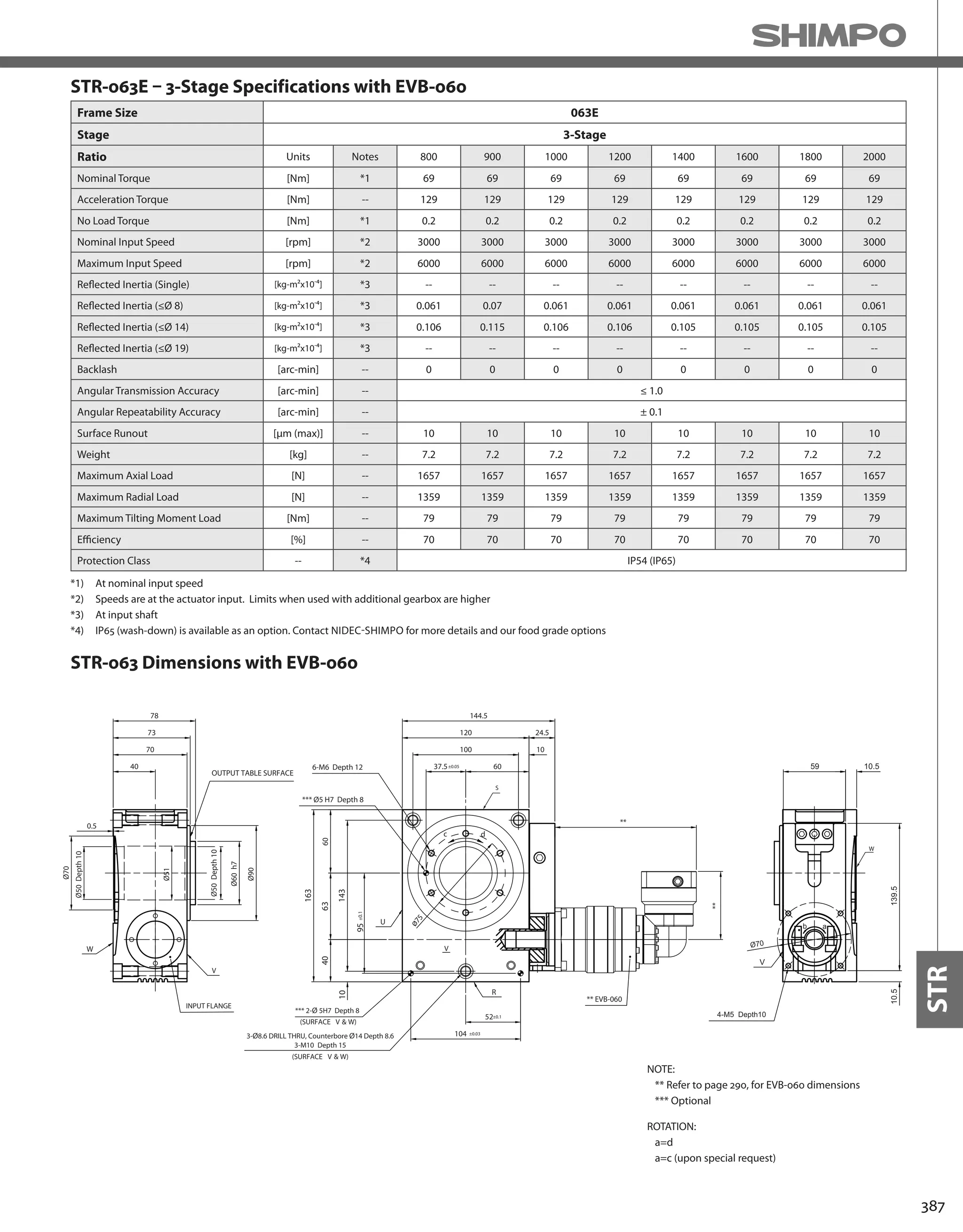 387
STR
*1) At nominal input speed
*2) Speeds are at the actuator input. Limits when used with additional gearbox are higher
*3) At input shaft
*4) IP65 (wash-down) is available as an option. Contact NIDEC-SHIMPO for more details and our food grade options
Frame Size 063E
Stage 3-Stage
Ratio Units Notes 800 900 1000 1200 1400 1600 1800 2000
Nominal Torque [Nm] *1 69 69 69 69 69 69 69 69
Acceleration Torque [Nm] -- 129 129 129 129 129 129 129 129
No Load Torque [Nm] *1 0.2 0.2 0.2 0.2 0.2 0.2 0.2 0.2
Nominal Input Speed [rpm] *2 3000 3000 3000 3000 3000 3000 3000 3000
Maximum Input Speed [rpm] *2 6000 6000 6000 6000 6000 6000 6000 6000
Reflected Inertia (Single) [kg-m2x10-4] *3 -- -- -- -- -- -- -- --
Reflected Inertia (≤Ø 8) [kg-m2x10-4] *3 0.061 0.07 0.061 0.061 0.061 0.061 0.061 0.061
Reflected Inertia (≤Ø 14) [kg-m2x10-4] *3 0.106 0.115 0.106 0.106 0.105 0.105 0.105 0.105
Reflected Inertia (≤Ø 19) [kg-m2x10-4] *3 -- -- -- -- -- -- -- --
Backlash [arc-min] -- 0 0 0 0 0 0 0 0
Angular Transmission Accuracy [arc-min] -- ≤ 1.0
Angular Repeatability Accuracy [arc-min] -- ± 0.1
Surface Runout [μm (max)] -- 10 10 10 10 10 10 10 10
Weight [kg] -- 7.2 7.2 7.2 7.2 7.2 7.2 7.2 7.2
Maximum Axial Load [N] -- 1657 1657 1657 1657 1657 1657 1657 1657
Maximum Radial Load [N] -- 1359 1359 1359 1359 1359 1359 1359 1359
Maximum Tilting Moment Load [Nm] -- 79 79 79 79 79 79 79 79
Efficiency [%] -- 70 70 70 70 70 70 70 70
Protection Class -- *4 IP54 (IP65)
STR-063E – 3-Stage Specifications with EVB-060
0.5
Ø70
Ø90
Ø60h7
Ø50Depth10
Ø50Depth10
Ø51
40
70
73
78
INPUT FLANGE
V
OUTPUT TABLE SURFACE
W
144.5
24.5
95±0.1
104 ±0.03
52±0.1
37.5
6063
120
40
163
10143
100 10
60
V
*** 2-Ø 5H7 Depth 8
*** Ø5 H7 Depth 8
R
U
6-M6 Depth 12
c d
** EVB-060
Ø75
**
**
3-Ø8.6 DRILL THRU, Counterbore Ø14 Depth 8.6
3-M10 Depth 15
(SURFACE V & W)
(SURFACE V & W)
59 10.5
139.510.5
b a
4-M5 Depth10
V
Ø70
±0.05
S
W
NOTE:
** Refer to page 290, for EVB-060 dimensions
*** Optional
ROTATION:
a=d
a=c (upon special request)
STR-063 Dimensions with EVB-060
 