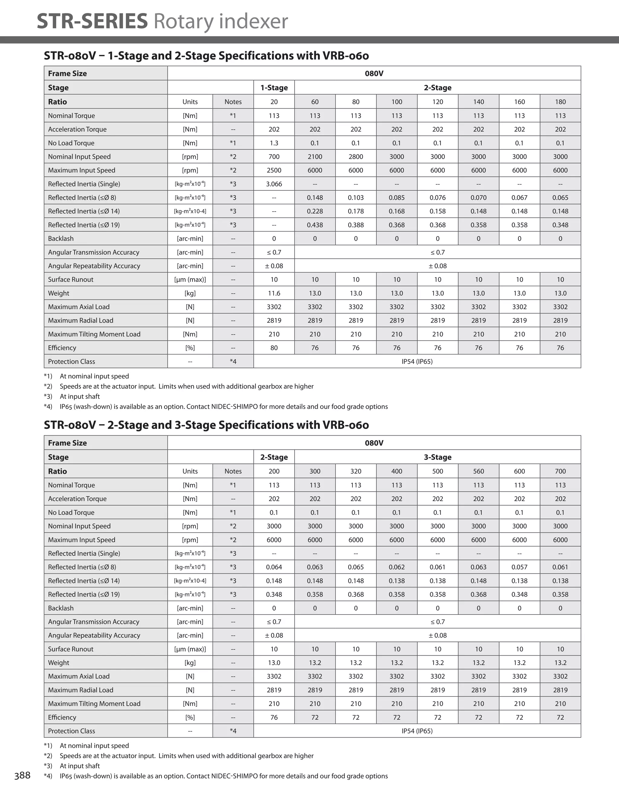 388
STR-SERIES Rotary indexer
STR-080V – 1-Stage and 2-Stage Specifications with VRB-060
Frame Size 080V
Stage 1-Stage 2-Stage
Ratio Units Notes 20 60 80 100 120 140 160 180
Nominal Torque [Nm] *1 113 113 113 113 113 113 113 113
Acceleration Torque [Nm] -- 202 202 202 202 202 202 202 202
No Load Torque [Nm] *1 1.3 0.1 0.1 0.1 0.1 0.1 0.1 0.1
Nominal Input Speed [rpm] *2 700 2100 2800 3000 3000 3000 3000 3000
Maximum Input Speed [rpm] *2 2500 6000 6000 6000 6000 6000 6000 6000
Reflected Inertia (Single) [kg-m2x10-4] *3 3.066 -- -- -- -- -- -- --
Reflected Inertia (≤Ø 8) [kg-m2x10-4] *3 -- 0.148 0.103 0.085 0.076 0.070 0.067 0.065
Reflected Inertia (≤Ø 14) [kg-m2x10-4] *3 -- 0.228 0.178 0.168 0.158 0.148 0.148 0.148
Reflected Inertia (≤Ø 19) [kg-m2x10-4] *3 -- 0.438 0.388 0.368 0.368 0.358 0.358 0.348
Backlash [arc-min] -- 0 0 0 0 0 0 0 0
Angular Transmission Accuracy [arc-min] -- ≤ 0.7 ≤ 0.7
Angular Repeatability Accuracy [arc-min] -- ± 0.08 ± 0.08
Surface Runout [μm (max)] -- 10 10 10 10 10 10 10 10
Weight [kg] -- 11.6 13.0 13.0 13.0 13.0 13.0 13.0 13.0
Maximum Axial Load [N] -- 3302 3302 3302 3302 3302 3302 3302 3302
Maximum Radial Load [N] -- 2819 2819 2819 2819 2819 2819 2819 2819
Maximum Tilting Moment Load [Nm] -- 210 210 210 210 210 210 210 210
Efficiency [%] -- 80 76 76 76 76 76 76 76
Protection Class -- *4 IP54 (IP65)
Frame Size 080V
Stage 2-Stage 3-Stage
Ratio Units Notes 200 300 320 400 500 560 600 700
Nominal Torque [Nm] *1 113 113 113 113 113 113 113 113
Acceleration Torque [Nm] -- 202 202 202 202 202 202 202 202
No Load Torque [Nm] *1 0.1 0.1 0.1 0.1 0.1 0.1 0.1 0.1
Nominal Input Speed [rpm] *2 3000 3000 3000 3000 3000 3000 3000 3000
Maximum Input Speed [rpm] *2 6000 6000 6000 6000 6000 6000 6000 6000
Reflected Inertia (Single) [kg-m2x10-4] *3 -- -- -- -- -- -- -- --
Reflected Inertia (≤Ø 8) [kg-m2x10-4] *3 0.064 0.063 0.065 0.062 0.061 0.063 0.057 0.061
Reflected Inertia (≤Ø 14) [kg-m2x10-4] *3 0.148 0.148 0.148 0.138 0.138 0.148 0.138 0.138
Reflected Inertia (≤Ø 19) [kg-m2x10-4] *3 0.348 0.358 0.368 0.358 0.358 0.368 0.348 0.358
Backlash [arc-min] -- 0 0 0 0 0 0 0 0
Angular Transmission Accuracy [arc-min] -- ≤ 0.7 ≤ 0.7
Angular Repeatability Accuracy [arc-min] -- ± 0.08 ± 0.08
Surface Runout [μm (max)] -- 10 10 10 10 10 10 10 10
Weight [kg] -- 13.0 13.2 13.2 13.2 13.2 13.2 13.2 13.2
Maximum Axial Load [N] -- 3302 3302 3302 3302 3302 3302 3302 3302
Maximum Radial Load [N] -- 2819 2819 2819 2819 2819 2819 2819 2819
Maximum Tilting Moment Load [Nm] -- 210 210 210 210 210 210 210 210
Efficiency [%] -- 76 72 72 72 72 72 72 72
Protection Class -- *4 IP54 (IP65)
STR-080V – 2-Stage and 3-Stage Specifications with VRB-060
*1) At nominal input speed
*2) Speeds are at the actuator input. Limits when used with additional gearbox are higher
*3) At input shaft
*4) IP65 (wash-down) is available as an option. Contact NIDEC-SHIMPO for more details and our food grade options
*1) At nominal input speed
*2) Speeds are at the actuator input. Limits when used with additional gearbox are higher
*3) At input shaft
*4) IP65 (wash-down) is available as an option. Contact NIDEC-SHIMPO for more details and our food grade options
 