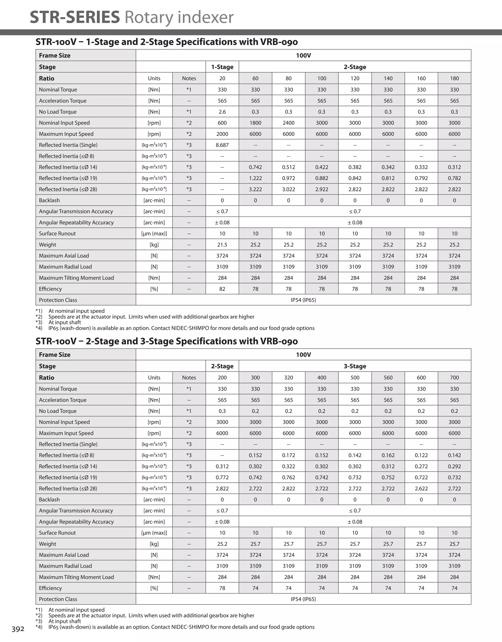 392
STR-SERIES Rotary indexer
STR-100V – 1-Stage and 2-Stage Specifications with VRB-090
Frame Size 100V
Stage 1-Stage 2-Stage
Ratio Units Notes 20 60 80 100 120 140 160 180
Nominal Torque [Nm] *1 330 330 330 330 330 330 330 330
Acceleration Torque [Nm] -- 565 565 565 565 565 565 565 565
No Load Torque [Nm] *1 2.6 0.3 0.3 0.3 0.3 0.3 0.3 0.3
Nominal Input Speed [rpm] *2 600 1800 2400 3000 3000 3000 3000 3000
Maximum Input Speed [rpm] *2 2000 6000 6000 6000 6000 6000 6000 6000
Reflected Inertia (Single) [kg-m2x10-4] *3 8.687 -- -- -- -- -- -- --
Reflected Inertia (≤Ø 8) [kg-m2x10-4] *3 -- -- -- -- -- -- -- --
Reflected Inertia (≤Ø 14) [kg-m2x10-4] *3 -- 0.742 0.512 0.422 0.382 0.342 0.332 0.312
Reflected Inertia (≤Ø 19) [kg-m2x10-4] *3 -- 1.222 0.972 0.882 0.842 0.812 0.792 0.782
Reflected Inertia (≤Ø 28) [kg-m2x10-4] *3 -- 3.222 3.022 2.922 2.822 2.822 2.822 2.822
Backlash [arc-min] -- 0 0 0 0 0 0 0 0
Angular Transmission Accuracy [arc-min] -- ≤ 0.7 ≤ 0.7
Angular Repeatability Accuracy [arc-min] -- ± 0.08 ± 0.08
Surface Runout [μm (max)] -- 10 10 10 10 10 10 10 10
Weight [kg] -- 21.5 25.2 25.2 25.2 25.2 25.2 25.2 25.2
Maximum Axial Load [N] -- 3724 3724 3724 3724 3724 3724 3724 3724
Maximum Radial Load [N] -- 3109 3109 3109 3109 3109 3109 3109 3109
Maximum Tilting Moment Load [Nm] -- 284 284 284 284 284 284 284 284
Efficiency [%] -- 82 78 78 78 78 78 78 78
Protection Class IP54 (IP65)
Frame Size 100V
Stage 2-Stage 3-Stage
Ratio Units Notes 200 300 320 400 500 560 600 700
Nominal Torque [Nm] *1 330 330 330 330 330 330 330 330
Acceleration Torque [Nm] -- 565 565 565 565 565 565 565 565
No Load Torque [Nm] *1 0.3 0.2 0.2 0.2 0.2 0.2 0.2 0.2
Nominal Input Speed [rpm] *2 3000 3000 3000 3000 3000 3000 3000 3000
Maximum Input Speed [rpm] *2 6000 6000 6000 6000 6000 6000 6000 6000
Reflected Inertia (Single) [kg-m2x10-4] *3 -- -- -- -- -- -- -- --
Reflected Inertia (≤Ø 8) [kg-m2x10-4] *3 -- 0.152 0.172 0.152 0.142 0.162 0.122 0.142
Reflected Inertia (≤Ø 14) [kg-m2x10-4] *3 0.312 0.302 0.322 0.302 0.302 0.312 0.272 0.292
Reflected Inertia (≤Ø 19) [kg-m2x10-4] *3 0.772 0.742 0.762 0.742 0.732 0.752 0.722 0.732
Reflected Inertia (≤Ø 28) [kg-m2x10-4] *3 2.822 2.722 2.822 2.722 2.722 2.722 2.622 2.722
Backlash [arc-min] -- 0 0 0 0 0 0 0 0
Angular Transmission Accuracy [arc-min] -- ≤ 0.7 ≤ 0.7
Angular Repeatability Accuracy [arc-min] -- ± 0.08 ± 0.08
Surface Runout [μm (max)] -- 10 10 10 10 10 10 10 10
Weight [kg] -- 25.2 25.7 25.7 25.7 25.7 25.7 25.7 25.7
Maximum Axial Load [N] -- 3724 3724 3724 3724 3724 3724 3724 3724
Maximum Radial Load [N] -- 3109 3109 3109 3109 3109 3109 3109 3109
Maximum Tilting Moment Load [Nm] -- 284 284 284 284 284 284 284 284
Efficiency [%] -- 78 74 74 74 74 74 74 74
Protection Class IP54 (IP65)
STR-100V – 2-Stage and 3-Stage Specifications with VRB-090
*1) At nominal input speed
*2) Speeds are at the actuator input. Limits when used with additional gearbox are higher
*3) At input shaft
*4) IP65 (wash-down) is available as an option. Contact NIDEC-SHIMPO for more details and our food grade options
*1) At nominal input speed
*2) Speeds are at the actuator input. Limits when used with additional gearbox are higher
*3) At input shaft
*4) IP65 (wash-down) is available as an option. Contact NIDEC-SHIMPO for more details and our food grade options
 